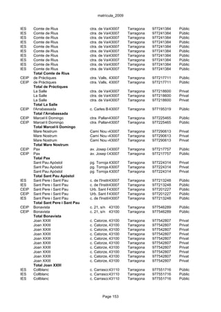 matrícula_2009


IES    Comte de Rius                ctra. de Valls, s/n (Zona Educacional
                                                43007       Tarragona       977241384   Públic
IES    Comte de Rius                ctra. de Valls, s/n (Zona Educacional
                                                43007       Tarragona       977241384   Públic
IES    Comte de Rius                ctra. de Valls, s/n (Zona Educacional
                                                43007       Tarragona       977241384   Públic
IES    Comte de Rius                ctra. de Valls, s/n (Zona Educacional
                                                43007       Tarragona       977241384   Públic
IES    Comte de Rius                ctra. de Valls, s/n (Zona Educacional
                                                43007       Tarragona       977241384   Públic
IES    Comte de Rius                ctra. de Valls, s/n (Zona Educacional
                                                43007       Tarragona       977241384   Públic
IES    Comte de Rius                ctra. de Valls, s/n (Zona Educacional
                                                43007       Tarragona       977241384   Públic
IES    Comte de Rius                ctra. de Valls, s/n (Zona Educacional
                                                43007       Tarragona       977241384   Públic
IES    Comte de Rius                ctra. de Valls, s/n (Zona Educacional
                                                43007       Tarragona       977241384   Públic
IES    Comte de Rius                ctra. de Valls, s/n (Zona Educacional
                                                43007       Tarragona       977241384   Públic
       Total Comte de Rius
CEIP   de Pràctiques                ctra. Valls, s/n(Zona Educacional)
                                                 43007     Tarragona        977217711   Públic
CEIP   de Pràctiques                ctra. Valls, s/n(Zona Educacional)
                                                 43007     Tarragona        977217711   Públic
       Total de Pràctiques
       La Salle                     ctra. de Valls, s/n
                                                43007     Tarragona         977218600   Privat
       La Salle                     ctra. de Valls, s/n
                                                43007     Tarragona         977218600   Privat
       La Salle                     ctra. de Valls, s/n
                                                43007     Tarragona         977218600   Privat
       Total La Salle
CEIP   l'Arrabassada                c. Carles Babot Boixeda/c.Cossis
                                               43007      Tarragona         977195319   Públic
       Total l'Arrabassada
CEIP   Marcel·lí Domingo            ctra. Pallaresos (Ub. S.Tarragona
                                                43007        Pere i S.Pau 977225465     Públic
CEIP   Marcel·lí Domingo            ctra. Pallaresos (Ub. S.Tarragona
                                                43007        Pere i S.Pau 977225465     Públic
       Total Marcel·lí Domingo
       Mare Nostrum                 Camí Nou de la Budellera, s/n
                                             43007       Tarragona          977290613   Privat
       Mare Nostrum                 Camí Nou de la Budellera, s/n
                                             43007       Tarragona          977290613   Privat
       Mare Nostrum                 Camí Nou de la Budellera, s/n
                                             43007       Tarragona          977290613   Privat
       Total Mare Nostrum
CEIP   Pax                          av. Josep Gramunt i Subiela, 55-57
                                               43007     Tarragona          977217757   Públic
CEIP   Pax                          av. Josep Gramunt i Subiela, 55-57
                                               43007     Tarragona          977217757   Públic
       Total Pax
       Sant Pau Apòstol             pg. Torroja,43007
                                                 1        Tarragona         977224314   Privat
       Sant Pau Apòstol             pg. Torroja,43007
                                                 1        Tarragona         977224314   Privat
       Sant Pau Apòstol             pg. Torroja,43007
                                                 1        Tarragona         977224314   Privat
       Total Sant Pau Apòstol
IES    Sant Pere i Sant Pau         c. de l'Institut, s/n
                                                  43007    Tarragona        977213248   Públic
IES    Sant Pere i Sant Pau         c. de l'Institut, s/n
                                                  43007    Tarragona        977213248   Públic
CEIP   Sant Pere i Sant Pau         Urb. Sant Pere i Sant Pau, s/n
                                                  43007    Tarragona        977201227   Públic
CEIP   Sant Pere i Sant Pau         Urb. Sant Pere i Sant Pau, s/n
                                                  43007    Tarragona        977201227   Públic
IES    Sant Pere i Sant Pau         c. de l'Institut, s/n
                                                  43007    Tarragona        977213248   Públic
       Total Sant Pere i Sant Pau
CEIP   Bonavista                    c. 21, s/n 43100      Tarragona         977546289   Públic
CEIP   Bonavista                    c. 21, s/n 43100      Tarragona         977546289   Públic
       Total Bonavista
       Joan XXIII                   c. Catorze, 43100
                                                s/n       Tarragona         977542807   Privat
       Joan XXIII                   c. Catorze, 43100
                                                s/n       Tarragona         977542807   Privat
       Joan XXIII                   c. Catorze, 43100
                                                s/n       Tarragona         977542807   Privat
       Joan XXIII                   c. Catorze, 43100
                                                s/n       Tarragona         977542807   Privat
       Joan XXIII                   c. Catorze, 43100
                                                s/n       Tarragona         977542807   Privat
       Joan XXIII                   c. Catorze, 43100
                                                s/n       Tarragona         977542807   Privat
       Joan XXIII                   c. Catorze, 43100
                                                s/n       Tarragona         977542807   Privat
       Joan XXIII                   c. Catorze, 43100
                                                s/n       Tarragona         977542807   Privat
       Joan XXIII                   c. Catorze, 43100
                                                s/n       Tarragona         977542807   Privat
       Joan XXIII                   c. Catorze, 43100
                                                s/n       Tarragona         977542807   Privat
       Total Joan XXIII
IES    Collblanc                    c. Carrasco43110
                                                i Formiguera, 12
                                                          Tarragona         977551716   Públic
IES    Collblanc                    c. Carrasco43110
                                                i Formiguera, 12
                                                          Tarragona         977551716   Públic
IES    Collblanc                    c. Carrasco43110
                                                i Formiguera, 12
                                                          Tarragona         977551716   Públic



                                            Page 153
 