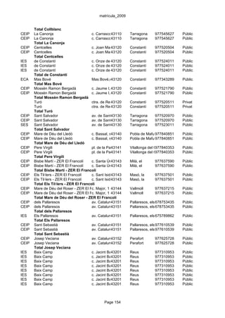 matrícula_2009


       Total Collblanc
CEIP   La Canonja                        c. Carrasco43110
                                                      i Formiguera, 8
                                                                Tarragona       977545627   Públic
CEIP   La Canonja                        c. Carrasco43110
                                                      i Formiguera, 8
                                                                Tarragona       977545627   Públic
       Total La Canonja
CEIP   Centcelles                        c. Joan Maragall, s/n Constantí
                                                     43120                      977520504   Públic
CEIP   Centcelles                        c. Joan Maragall, s/n Constantí
                                                     43120                      977520504   Públic
       Total Centcelles
IES    de Constantí                      c. Onze de 43120
                                                      Setembre, s/n
                                                                Constantí       977524011   Públic
IES    de Constantí                      c. Onze de 43120
                                                      Setembre, s/n
                                                                Constantí       977524011   Públic
IES    de Constantí                      c. Onze de 43120
                                                      Setembre, s/n
                                                                Constantí       977524011   Públic
       Total de Constantí
ECA    Mas Bové                          Mas Bové,ct.Reus-Morell km.4(ap.cor.5
                                                     43120      Constantí       977343289   Públic
       Total Mas Bové
CEIP   Mossèn Ramon Bergadà              c. Jaume I, 43120
                                                      s/n       Constantí       977521790   Públic
CEIP   Mossèn Ramon Bergadà              c. Jaume I, 43120
                                                      s/n       Constantí       977521790   Públic
       Total Mossèn Ramon Bergadà
       Turó                              ctra. de Reus, s/n
                                                     43120      Constantí       977520511   Privat
       Turó                              ctra. de Reus, s/n
                                                     43120      Constantí       977520511   Privat
       Total Turó
CEIP   Sant Salvador                     av. de Sant43130
                                                      Salvador, 13
                                                                Tarragona       977520970   Públic
CEIP   Sant Salvador                     av. de Sant43130
                                                      Salvador, 13
                                                                Tarragona       977520970   Públic
SES    Sant Salvador                     av. de Sant43130
                                                      Salvador, 13
                                                                Tarragona       977523011   Públic
       Total Sant Salvador
CEIP   Mare de Déu del Lledó             c. Bassal, s/n
                                                     43140      Pobla de Mafumet, la
                                                                                977840851   Públic
CEIP   Mare de Déu del Lledó             c. Bassal, s/n
                                                     43140      Pobla de Mafumet, la
                                                                                977840851   Públic
       Total Mare de Déu del Lledó
CEIP   Pere Virgili                      pl. de la Pau, s/n
                                                     43141      Vilallonga del Camp
                                                                                977840353   Públic
CEIP   Pere Virgili                      pl. de la Pau, s/n
                                                     43141      Vilallonga del Camp
                                                                                977840353   Públic
       Total Pere Virgili
CEIP   Bisbe Martí - ZER El Francolí     c. Santa Úrsula, 23
                                                     43143      Milà, el        977637590   Públic
CEIP   Bisbe Martí - ZER El Francolí     c. Santa Úrsula, 23
                                                     43143      Milà, el        977637590   Públic
       Total Bisbe Martí - ZER El Francolí
CEIP   Els Til·lers - ZER El Francolí    c. Sant Isidre, s/n
                                                     43143      Masó, la        977637501   Públic
CEIP   Els Til·lers - ZER El Francolí    c. Sant Isidre, s/n
                                                     43143      Masó, la        977637501   Públic
       Total Els Til·lers - ZER El Francolí
CEIP   Mare de Déu del Roser - ZER El Francolí 1 43144
                                         c. Major,              Vallmoll        977637215   Públic
CEIP   Mare de Déu del Roser - ZER El Francolí 1 43144
                                         c. Major,              Vallmoll        977637215   Públic
       Total Mare de Déu del Roser - ZER El Francolí
CEIP   dels Pallaresos                   av. Catalunya, 12
                                                     43151      Pallaresos, els 678753435   Públic
CEIP   dels Pallaresos                   av. Catalunya, 12
                                                     43151      Pallaresos, els 678753435   Públic
       Total dels Pallaresos
IES    Els Pallaresos                    av. Catalunya, 12
                                                     43151      Pallaresos, els 675789862   Públic
       Total Els Pallaresos
CEIP   Sant Sebastià                     av. Catalunya, 12
                                                     43151      Pallaresos, els 977610539   Públic
CEIP   Sant Sebastià                     av. Catalunya, 12
                                                     43151      Pallaresos, els 977610539   Públic
       Total Sant Sebastià
CEIP   Josep Veciana                     av. Catalunya, s/n
                                                     43152      Perafort        977625728   Públic
CEIP   Josep Veciana                     av. Catalunya, s/n
                                                     43152      Perafort        977625728   Públic
       Total Josep Veciana
IES    Baix Camp                         c. Jacint Barrau, 1
                                                     43201      Reus            977310953   Públic
IES    Baix Camp                         c. Jacint Barrau, 1
                                                     43201      Reus            977310953   Públic
IES    Baix Camp                         c. Jacint Barrau, 1
                                                     43201      Reus            977310953   Públic
IES    Baix Camp                         c. Jacint Barrau, 1
                                                     43201      Reus            977310953   Públic
IES    Baix Camp                         c. Jacint Barrau, 1
                                                     43201      Reus            977310953   Públic
IES    Baix Camp                         c. Jacint Barrau, 1
                                                     43201      Reus            977310953   Públic
IES    Baix Camp                         c. Jacint Barrau, 1
                                                     43201      Reus            977310953   Públic
IES    Baix Camp                         c. Jacint Barrau, 1
                                                     43201      Reus            977310953   Públic



                                                Page 154
 