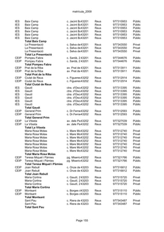 matrícula_2009


IES    Baix Camp                      c. Jacint Barrau, 1
                                                  43201      Reus     977310953   Públic
IES    Baix Camp                      c. Jacint Barrau, 1
                                                  43201      Reus     977310953   Públic
IES    Baix Camp                      c. Jacint Barrau, 1
                                                  43201      Reus     977310953   Públic
IES    Baix Camp                      c. Jacint Barrau, 1
                                                  43201      Reus     977310953   Públic
IES    Baix Camp                      c. Jacint Barrau, 1
                                                  43201      Reus     977310953   Públic
IES    Baix Camp                      c. Jacint Barrau, 1
                                                  43201      Reus     977310953   Públic
       Total Baix Camp
       La Presentació                 c. Selva del43201 2 Reus
                                                   Camp,              977343550   Privat
       La Presentació                 c. Selva del43201 2 Reus
                                                   Camp,              977343550   Privat
       La Presentació                 c. Selva del43201 2 Reus
                                                   Camp,              977343550   Privat
       Total La Presentació
CEIP   Pompeu Fabra                   c. Sardà, 23
                                                 43201       Reus     977344676   Públic
CEIP   Pompeu Fabra                   c. Sardà, 23
                                                 43201       Reus     977344676   Públic
       Total Pompeu Fabra
CEIP   Prat de la Riba                av. Prat de 43201 36 Reus
                                                  la Riba,            977313911   Públic
CEIP   Prat de la Riba                av. Prat de 43201 36 Reus
                                                  la Riba,            977313911   Públic
       Total Prat de la Riba
CEIP   Ciutat de Reus                 c. Figueres,43202
                                                   s/n       Reus     977312914   Públic
CEIP   Ciutat de Reus                 c. Figueres,43202
                                                   s/n       Reus     977312914   Públic
       Total Ciutat de Reus
IES    Gaudí                          ctra. d'Osca, 1 (Barri Gaudí)
                                                  43202       Reus    977313395   Públic
IES    Gaudí                          ctra. d'Osca, 1 (Barri Gaudí)
                                                  43202       Reus    977313395   Públic
IES    Gaudí                          ctra. d'Osca, 1 (Barri Gaudí)
                                                  43202       Reus    977313395   Públic
IES    Gaudí                          ctra. d'Osca, 1 (Barri Gaudí)
                                                  43202       Reus    977313395   Públic
IES    Gaudí                          ctra. d'Osca, 1 (Barri Gaudí)
                                                  43202       Reus    977313395   Públic
IES    Gaudí                          ctra. d'Osca, 1 (Barri Gaudí)
                                                  43202       Reus    977313395   Públic
       Total Gaudí
CEIP   General Prim                   c. Dr.Ferran,42
                                                 43202       Reus     977312593   Públic
CEIP   General Prim                   c. Dr.Ferran,42
                                                 43202       Reus     977312593   Públic
       Total General Prim
CEIP   La Vitxeta                     av. dels Països Catalans, s/n
                                                 43202      Reus      977327539   Públic
CEIP   La Vitxeta                     av. dels Països Catalans, s/n
                                                 43202      Reus      977327539   Públic
       Total La Vitxeta
       Maria Rosa Molas               c. Mare Molas, 38
                                                43202        Reus     977312740   Privat
       Maria Rosa Molas               c. Mare Molas, 38
                                                43202        Reus     977312740   Privat
       Maria Rosa Molas               c. Mare Molas, 38
                                                43202        Reus     977312740   Privat
       Maria Rosa Molas               c. Mare Molas, 38
                                                43202        Reus     977312740   Privat
       Maria Rosa Molas               c. Mare Molas, 38
                                                43202        Reus     977312740   Privat
       Maria Rosa Molas               c. Mare Molas, 38
                                                43202        Reus     977312740   Privat
       Maria Rosa Molas               c. Mare Molas, 38
                                                43202        Reus     977312740   Privat
       Total Maria Rosa Molas
CEIP   Teresa Miquel i Pàmies         pg. Misericòrdia, 9 A Reus
                                                 43202                977321766   Públic
CEIP   Teresa Miquel i Pàmies         pg. Misericòrdia, 9 A Reus
                                                 43202                977321766   Públic
       Total Teresa Miquel i Pàmies
CEIP   Joan Rebull                    c. Onze de 43203
                                                 Setembre, 10
                                                           Reus       977316812   Públic
CEIP   Joan Rebull                    c. Onze de 43203
                                                 Setembre, 10
                                                           Reus       977316812   Públic
       Total Joan Rebull
       Maria Cortina                  c. Gaudí, 20
                                                 43203       Reus     977315720   Privat
       Maria Cortina                  c. Gaudí, 20
                                                 43203       Reus     977315720   Privat
       Maria Cortina                  c. Gaudí, 20
                                                 43203       Reus     977315720   Privat
       Total Maria Cortina
CEIP   Montsant                       c. Borges del Camp, s/n
                                                 43203      Reus      977315110   Públic
CEIP   Montsant                       c. Borges del Camp, s/n
                                                 43203      Reus      977315110   Públic
       Total Montsant
       Sant Pau                       c. Riera de 43203
                                                  Miró, 121 Reus      977343487   Privat
       Sant Pau                       c. Riera de 43203
                                                  Miró, 121 Reus      977343487   Privat
       Total Sant Pau



                                             Page 155
 