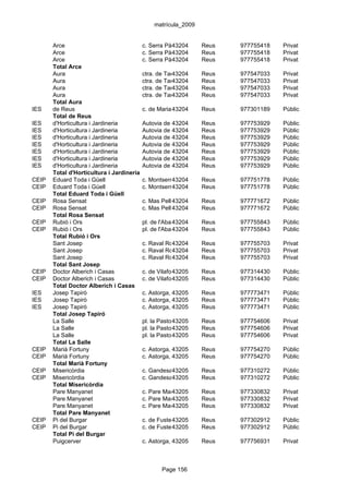 matrícula_2009


       Arce                                c. Serra Pàmies, 1
                                                      43204        Reus        977755418     Privat
       Arce                                c. Serra Pàmies, 1
                                                      43204        Reus        977755418     Privat
       Arce                                c. Serra Pàmies, 1
                                                      43204        Reus        977755418     Privat
       Total Arce
       Aura                                ctra. de Tarragona- Reus, s/n
                                                       43204     Reus          977547033     Privat
       Aura                                ctra. de Tarragona- Reus, s/n
                                                       43204     Reus          977547033     Privat
       Aura                                ctra. de Tarragona- Reus, s/n
                                                       43204     Reus          977547033     Privat
       Aura                                ctra. de Tarragona- Reus, s/n
                                                       43204     Reus          977547033     Privat
       Total Aura
IES    de Reus                             c. de Maria 43204 Capmany, 1
                                                       Aurèlia Reus            977301189     Públic
       Total de Reus
IES    d'Horticultura i Jardineria         Autovia de Bellisens, s/n
                                                      43204       Reus         977753929     Públic
IES    d'Horticultura i Jardineria         Autovia de Bellisens, s/n
                                                      43204       Reus         977753929     Públic
IES    d'Horticultura i Jardineria         Autovia de Bellisens, s/n
                                                      43204       Reus         977753929     Públic
IES    d'Horticultura i Jardineria         Autovia de Bellisens, s/n
                                                      43204       Reus         977753929     Públic
IES    d'Horticultura i Jardineria         Autovia de Bellisens, s/n
                                                      43204       Reus         977753929     Públic
IES    d'Horticultura i Jardineria         Autovia de Bellisens, s/n
                                                      43204       Reus         977753929     Públic
IES    d'Horticultura i Jardineria         Autovia de Bellisens, s/n
                                                      43204       Reus         977753929     Públic
       Total d'Horticultura i Jardineria
CEIP   Eduard Toda i Güell                 c. Montserrat Roig, 2 Reus
                                                      43204                    977751778     Públic
CEIP   Eduard Toda i Güell                 c. Montserrat Roig, 2 Reus
                                                      43204                    977751778     Públic
       Total Eduard Toda i Güell
CEIP   Rosa Sensat                         c. Mas Pellicer, 63-Barri S. Josep Ob 977771672
                                                       43204      Reus                       Públic
CEIP   Rosa Sensat                         c. Mas Pellicer, 63-Barri S. Josep Ob 977771672
                                                       43204      Reus                       Públic
       Total Rosa Sensat
CEIP   Rubió i Ors                         pl. de l'Abat43204 33 Reus
                                                         Oliva,                977755843     Públic
CEIP   Rubió i Ors                         pl. de l'Abat43204 33 Reus
                                                         Oliva,                977755843     Públic
       Total Rubió i Ors
       Sant Josep                          c. Raval Robuster, 30 Reus
                                                      43204                    977755703     Privat
       Sant Josep                          c. Raval Robuster, 30 Reus
                                                      43204                    977755703     Privat
       Sant Josep                          c. Raval Robuster, 30 Reus
                                                      43204                    977755703     Privat
       Total Sant Josep
CEIP   Doctor Alberich i Casas             c. de Vilafortuny, 26
                                                       43205       Reus        977314430     Públic
CEIP   Doctor Alberich i Casas             c. de Vilafortuny, 26
                                                       43205       Reus        977314430     Públic
       Total Doctor Alberich i Casas
IES    Josep Tapiró                        c. Astorga, 43205
                                                       37-39       Reus        977773471     Públic
IES    Josep Tapiró                        c. Astorga, 43205
                                                       37-39       Reus        977773471     Públic
IES    Josep Tapiró                        c. Astorga, 43205
                                                       37-39       Reus        977773471     Públic
       Total Josep Tapiró
       La Salle                            pl. la Pastoreta, 10
                                                       43205       Reus        977754606     Privat
       La Salle                            pl. la Pastoreta, 10
                                                       43205       Reus        977754606     Privat
       La Salle                            pl. la Pastoreta, 10
                                                       43205       Reus        977754606     Privat
       Total La Salle
CEIP   Marià Fortuny                       c. Astorga, 43205
                                                       19          Reus        977754270     Públic
CEIP   Marià Fortuny                       c. Astorga, 43205
                                                       19          Reus        977754270     Públic
       Total Marià Fortuny
CEIP   Misericòrdia                        c. Gandesa, 13
                                                     43205         Reus        977310272     Públic
CEIP   Misericòrdia                        c. Gandesa, 13
                                                     43205         Reus        977310272     Públic
       Total Misericòrdia
       Pare Manyanet                       c. Pare Manyanet, 25 Reus
                                                     43205                     977330832     Privat
       Pare Manyanet                       c. Pare Manyanet, 25 Reus
                                                     43205                     977330832     Privat
       Pare Manyanet                       c. Pare Manyanet, 25 Reus
                                                     43205                     977330832     Privat
       Total Pare Manyanet
CEIP   Pi del Burgar                       c. de Fuster Valdeperes, 5
                                                      43205      Reus          977302912     Públic
CEIP   Pi del Burgar                       c. de Fuster Valdeperes, 5
                                                      43205      Reus          977302912     Públic
       Total Pi del Burgar
       Puigcerver                          c. Astorga, 43205
                                                       13          Reus        977756931     Privat



                                                   Page 156
 