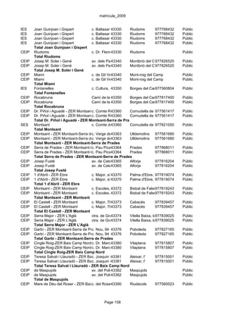 matrícula_2009


IES    Joan Guinjoan i Gispert          c. Baltasar de Todà i de Tàpies, s/n 977768432
                                                    43330        Riudoms                     Públic
IES    Joan Guinjoan i Gispert          c. Baltasar de Todà i de Tàpies, s/n 977768432
                                                    43330        Riudoms                     Públic
IES    Joan Guinjoan i Gispert          c. Baltasar de Todà i de Tàpies, s/n 977768432
                                                    43330        Riudoms                     Públic
IES    Joan Guinjoan i Gispert          c. Baltasar de Todà i de Tàpies, s/n 977768432
                                                    43330        Riudoms                     Públic
       Total Joan Guinjoan i Gispert
CEIP   Riudoms                          c. Dr. Fleming/c. de la Sardana
                                                    43330        Riudoms                     Públic
       Total Riudoms
CEIP   Josep M. Soler i Gené            av. dels Països Catalans, s/n del Camp
                                                    43340        Montbrió        977826520   Públic
CEIP   Josep M. Soler i Gené            av. dels Països Catalans, s/n del Camp
                                                    43340        Montbrió        977826520   Públic
       Total Josep M. Soler i Gené
CEIP   Miami                            c. de Gil Vernet, s/n Mont-roig del Camp
                                                    43340                                    Públic
CEIP   Miami                            c. de Gil Vernet, s/n Mont-roig del Camp
                                                    43340                                    Públic
       Total Miami
IES    Fontanelles                      c. Cultura, 1
                                                    43350        Borges del Camp, les
                                                                                 977560804   Públic
       Total Fontanelles
CEIP   Rocabruna                        Camí de la 43350 s/n
                                                     Creueta, Borges del Camp, les
                                                                                 977817400   Públic
CEIP   Rocabruna                        Camí de la 43350 s/n
                                                     Creueta, Borges del Camp, les
                                                                                 977817400   Públic
       Total Rocabruna
CEIP   Dr. Piñol i Aguadé - ZER Montsant-Serra deRius, s/n
                                        c. Comte Pra43360        Cornudella de Montsant
                                                                                 977561417   Públic
CEIP   Dr. Piñol i Aguadé - ZER Montsant-Serra deRius, s/n
                                        c. Comte Pra43360        Cornudella de Montsant
                                                                                 977561417   Públic
       Total Dr. Piñol i Aguadé - ZER Montsant-Serra de Pra
SES    Montsant                         c. Comte de Rius, s/n Cornudella de Montsant
                                                    43360                        977821050   Públic
       Total Montsant
CEIP   Montsant - ZER Montsant-Serra de Prades de43363
                                        c. Verge      Montserrat, 2
                                                                 Ulldemolins 977561680       Públic
CEIP   Montsant - ZER Montsant-Serra de Prades de43363
                                        c. Verge      Montserrat, 2
                                                                 Ulldemolins 977561680       Públic
       Total Montsant - ZER Montsant-Serra de Prades
CEIP   Serra de Prades - ZER Montsant-Serra de Prades s/n
                                        c. Pau Picasso,
                                                    43364        Prades          977868011   Públic
CEIP   Serra de Prades - ZER Montsant-Serra de Prades s/n
                                        c. Pau Picasso,
                                                    43364        Prades          977868011   Públic
       Total Serra de Prades - ZER Montsant-Serra de Prades
CEIP   Josep Fusté                      av. de Catalunya, 1 Alforja
                                                    43365                        977816204   Públic
CEIP   Josep Fusté                      av. de Catalunya, 1 Alforja
                                                    43365                        977816204   Públic
       Total Josep Fusté
CEIP   1 d'Abril - ZER Ebre             c. Major, s/n
                                                    43370        Palma d'Ebre, la977819074   Públic
CEIP   1 d'Abril - ZER Ebre             c. Major, s/n
                                                    43370        Palma d'Ebre, la977819074   Públic
       Total 1 d'Abril - ZER Ebre
CEIP   Montsant - ZER Montsant          c. Escoles, 43372
                                                     1           Bisbal de Falset, la
                                                                                 977819243   Públic
CEIP   Montsant - ZER Montsant          c. Escoles, 43372
                                                     1           Bisbal de Falset, la
                                                                                 977819243   Públic
       Total Montsant - ZER Montsant
CEIP   El Castell - ZER Montsant        c. Major, 7843373        Cabacés         977839457   Públic
CEIP   El Castell - ZER Montsant        c. Major, 7843373        Cabacés         977839457   Públic
       Total El Castell - ZER Montsant
CEIP   Serra Major - ZER L'Aglà         ctra. de Gratallops, s/nVilella Baixa, la977839025
                                                    43374                                    Públic
CEIP   Serra Major - ZER L'Aglà         ctra. de Gratallops, s/nVilella Baixa, la977839025
                                                    43374                                    Públic
       Total Serra Major - ZER L'Aglà
CEIP   Garbí - ZER Montsant-Serra de Prades 94 43376
                                        c. Nou,                  Poboleda        977827165   Públic
CEIP   Garbí - ZER Montsant-Serra de Prades 94 43376
                                        c. Nou,                  Poboleda        977827165   Públic
       Total Garbí - ZER Montsant-Serra de Prades
CEIP   Cingle Roig-ZER Baix Camp Nord c. Dr. March, 13
                                                    43380        Vilaplana       977815807   Públic
CEIP   Cingle Roig-ZER Baix Camp Nord c. Dr. March, 13
                                                    43380        Vilaplana       977815807   Públic
       Total Cingle Roig-ZER Baix Camp Nord
CEIP   Teresa Salvat i Llauradó - ZER Baix Camp Nord 32
                                        c. Joaquin Mir,
                                                    43381        Aleixar, l'     977815001   Públic
CEIP   Teresa Salvat i Llauradó - ZER Baix Camp Nord 32
                                        c. Joaquin Mir,
                                                    43381        Aleixar, l'     977815001   Públic
       Total Teresa Salvat i Llauradó - ZER Baix Camp Nord
CEIP   de Maspujols                     av. del Poliesportiu, s/n
                                                    43382        Maspujols                   Públic
CEIP   de Maspujols                     av. del Poliesportiu, s/n
                                                    43382        Maspujols                   Públic
       Total de Maspujols
CEIP   Mare de Déu del Roser - ZER Baix Camp Nord 7
                                        c. del Roser,
                                                    43390        Riudecols       977560023   Públic



                                                Page 158
 