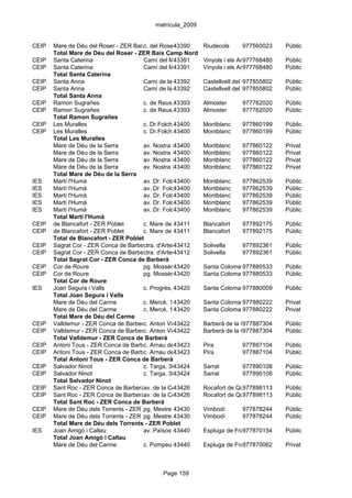 matrícula_2009


CEIP   Mare de Déu del Roser - ZER Baix Camp Nord 7
                                       c. del Roser,
                                                   43390      Riudecols     977560023    Públic
       Total Mare de Déu del Roser - ZER Baix Camp Nord
CEIP   Santa Caterina                  Camí del Montroig, 4 Vinyols i els Arcs
                                                   43391                    977768480    Públic
CEIP   Santa Caterina                  Camí del Montroig, 4 Vinyols i els Arcs
                                                   43391                    977768480    Públic
       Total Santa Caterina
CEIP   Santa Anna                      Camí de la 43392 1 Castellvell del Camp
                                                   Mineta,                  977855802    Públic
CEIP   Santa Anna                      Camí de la 43392 1 Castellvell del Camp
                                                   Mineta,                  977855802    Públic
       Total Santa Anna
CEIP   Ramon Sugrañes                  c. de Reus,43393
                                                    s/n       Almoster      977762020    Públic
CEIP   Ramon Sugrañes                  c. de Reus,43393
                                                    s/n       Almoster      977762020    Públic
       Total Ramon Sugrañes
CEIP   Les Muralles                    c. Dr.Folch,43400
                                                    4         Montblanc     977860199    Públic
CEIP   Les Muralles                    c. Dr.Folch,43400
                                                    4         Montblanc     977860199    Públic
       Total Les Muralles
       Mare de Déu de la Serra         av. Nostra Senyora de Montblanc 3-5
                                                   43400      Montserrat, 977860122      Privat
       Mare de Déu de la Serra         av. Nostra Senyora de Montblanc 3-5
                                                   43400      Montserrat, 977860122      Privat
       Mare de Déu de la Serra         av. Nostra Senyora de Montblanc 3-5
                                                   43400      Montserrat, 977860122      Privat
       Mare de Déu de la Serra         av. Nostra Senyora de Montblanc 3-5
                                                   43400      Montserrat, 977860122      Privat
       Total Mare de Déu de la Serra
IES    Martí l'Humà                    av. Dr. Folch, s/n
                                                   43400      Montblanc     977862539    Públic
IES    Martí l'Humà                    av. Dr. Folch, s/n
                                                   43400      Montblanc     977862539    Públic
IES    Martí l'Humà                    av. Dr. Folch, s/n
                                                   43400      Montblanc     977862539    Públic
IES    Martí l'Humà                    av. Dr. Folch, s/n
                                                   43400      Montblanc     977862539    Públic
IES    Martí l'Humà                    av. Dr. Folch, s/n
                                                   43400      Montblanc     977862539    Públic
       Total Martí l'Humà
CEIP   de Blancafort - ZER Poblet      c. Mare de Déu Tallat, Blancafort
                                                   43411      s/n           977892175    Públic
CEIP   de Blancafort - ZER Poblet      c. Mare de Déu Tallat, Blancafort
                                                   43411      s/n           977892175    Públic
       Total de Blancafort - ZER Poblet
CEIP   Sagrat Cor - ZER Conca de Barberà d'Artesa, s/n
                                       ctra.       43412      Solivella     977892361    Públic
CEIP   Sagrat Cor - ZER Conca de Barberà d'Artesa, s/n
                                       ctra.       43412      Solivella     977892361    Públic
       Total Sagrat Cor - ZER Conca de Barberà
CEIP   Cor de Roure                    pg. Mossèn43420 s/n
                                                    Segura, Santa Coloma 977880533
                                                                            de Queralt   Públic
CEIP   Cor de Roure                    pg. Mossèn43420 s/n
                                                    Segura, Santa Coloma 977880533
                                                                            de Queralt   Públic
       Total Cor de Roure
IES    Joan Segura i Valls             c. Progrès, 43420
                                                   7          Santa Coloma 977880009
                                                                            de Queralt   Públic
       Total Joan Segura i Valls
       Mare de Déu del Carme           c. Mercè, 1743420      Santa Coloma 977880222
                                                                            de Queralt   Privat
       Mare de Déu del Carme           c. Mercè, 1743420      Santa Coloma 977880222
                                                                            de Queralt   Privat
       Total Mare de Déu del Carme
CEIP   Valldemur - ZER Conca de Barberà. Anton Vidri, s/n
                                       c           43422      Barberà de la Conca
                                                                            977887304    Públic
CEIP   Valldemur - ZER Conca de Barberà. Anton Vidri, s/n
                                       c           43422      Barberà de la Conca
                                                                            977887304    Públic
       Total Valldemur - ZER Conca de Barberà
CEIP   Antoni Tous - ZER Conca de Barberà
                                       c. Arnau de43423 42 Pira
                                                    Ponç,                   977887104    Públic
CEIP   Antoni Tous - ZER Conca de Barberà
                                       c. Arnau de43423 42 Pira
                                                    Ponç,                   977887104    Públic
       Total Antoni Tous - ZER Conca de Barberà
CEIP   Salvador Ninot                  c. Targa, 3843424      Sarral        977890108    Públic
CEIP   Salvador Ninot                  c. Targa, 3843424      Sarral        977890108    Públic
       Total Salvador Ninot
CEIP   Sant Roc - ZER Conca de Barberà de la Conca, 29 A bis
                                       av.         43426      Rocafort de Queralt
                                                                            977898113    Públic
CEIP   Sant Roc - ZER Conca de Barberà de la Conca, 29 A bis
                                       av.         43426      Rocafort de Queralt
                                                                            977898113    Públic
       Total Sant Roc - ZER Conca de Barberà
CEIP   Mare de Déu dels Torrents - ZER Poblet
                                       pg. Mestre Garcia, 1 Vimbodí
                                                   43430                    977878244    Públic
CEIP   Mare de Déu dels Torrents - ZER Poblet
                                       pg. Mestre Garcia, 1 Vimbodí
                                                   43430                    977878244    Públic
       Total Mare de Déu dels Torrents - ZER Poblet
IES    Joan Amigó i Callau             av. Països Catalans, 4 Espluga de Francolí, l'
                                                   43440                    977870154    Públic
       Total Joan Amigó i Callau
       Mare de Déu del Carme           c. Pompeu 43440 3 Espluga de Francolí, l'
                                                   Fabra,                   977870062    Privat



                                              Page 159
 