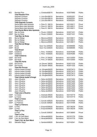 matrícula_2009


IES    Rambla Prim                     c. Cristòbal 08019
                                                    de Moura, 223
                                                               Barcelona   933079960   Públic
       Total Rambla Prim
       Sagrado Corazón                 c. Lluís Borrassà, 12-18
                                                    08019      Barcelona   933052201   Privat
       Sagrado Corazón                 c. Lluís Borrassà, 12-18
                                                    08019      Barcelona   933052201   Privat
       Sagrado Corazón                 c. Lluís Borrassà, 12-18
                                                    08019      Barcelona   933052201   Privat
       Total Sagrado Corazón
       Santa Maria dels Apòstols       c. Pere IV, 562/rbla. Prim, 146-152 933149011
                                                    08019      Barcelona               Privat
       Santa Maria dels Apòstols       c. Pere IV, 562/rbla. Prim, 146-152 933149011
                                                    08019      Barcelona               Privat
       Santa Maria dels Apòstols       c. Pere IV, 562/rbla. Prim, 146-152 933149011
                                                    08019      Barcelona               Privat
       Total Santa Maria dels Apòstols
CEIP   Bac de Roda                     c. Fluvià, 253
                                                    08020      Barcelona   933071431   Públic
CEIP   Bac de Roda                     c. Fluvià, 253
                                                    08020      Barcelona   933071431   Públic
       Total Bac de Roda
IES    Bernat Metge                    c. Menorca,08020
                                                     55        Barcelona   933149611   Públic
IES    Bernat Metge                    c. Menorca,08020
                                                     55        Barcelona   933149611   Públic
IES    Bernat Metge                    c. Menorca,08020
                                                     55        Barcelona   933149611   Públic
       Total Bernat Metge
CEIP   Brasil                          Gran Via de les Corts Catalanes 1108933086995
                                                    08020      Barcelona               Públic
CEIP   Brasil                          Gran Via de les Corts Catalanes 1108933086995
                                                    08020      Barcelona               Públic
       Total Brasil
CEIP   Catalònia                       c. Perú, 195 08020      Barcelona   933076366   Públic
CEIP   Catalònia                       c. Perú, 195 08020      Barcelona   933076366   Públic
       Total Catalònia
CEIP   Els Horts                       c. Prim, 217 08020      Barcelona   933133550   Públic
CEIP   Els Horts                       c. Prim, 217 08020      Barcelona   933133550   Públic
       Total Els Horts
CEIP   Els Porxos                      pl. Eduard Torroja, 12-20
                                                    08020      Barcelona   933071232   Públic
CEIP   Els Porxos                      pl. Eduard Torroja, 12-20
                                                    08020      Barcelona   933071232   Públic
       Total Els Porxos
IES    Infanta Isabel d'Aragó          pl. d'Angeleta Ferrer, 1Barcelona
                                                    08020                  933073413   Públic
IES    Infanta Isabel d'Aragó          pl. d'Angeleta Ferrer, 1Barcelona
                                                    08020                  933073413   Públic
IES    Infanta Isabel d'Aragó          pl. d'Angeleta Ferrer, 1Barcelona
                                                    08020                  933073413   Públic
IES    Infanta Isabel d'Aragó          pl. d'Angeleta Ferrer, 1Barcelona
                                                    08020                  933073413   Públic
       Total Infanta Isabel d'Aragó
IES    Joan d'Àustria                  c. Selva de 08020
                                                    Mar, 211 Barcelona     933073402   Públic
IES    Joan d'Àustria                  c. Selva de 08020
                                                    Mar, 211 Barcelona     933073402   Públic
IES    Joan d'Àustria                  c. Selva de 08020
                                                    Mar, 211 Barcelona     933073402   Públic
IES    Joan d'Àustria                  c. Selva de 08020
                                                    Mar, 211 Barcelona     933073402   Públic
IES    Joan d'Àustria                  c. Selva de 08020
                                                    Mar, 211 Barcelona     933073402   Públic
IES    Joan d'Àustria                  c. Selva de 08020
                                                    Mar, 211 Barcelona     933073402   Públic
IES    Joan d'Àustria                  c. Selva de 08020
                                                    Mar, 211 Barcelona     933073402   Públic
       Total Joan d'Àustria
CEIP   La Caixa                        c. Andrade,08020
                                                     182       Barcelona   933143719   Públic
CEIP   La Caixa                        c. Andrade,08020
                                                     182       Barcelona   933143719   Públic
       Total La Caixa
CEIP   La Palmera                      c. Concili de Trento, 253
                                                    08020      Barcelona   933137006   Públic
CEIP   La Palmera                      c. Concili de Trento, 253
                                                    08020      Barcelona   933137006   Públic
       Total La Palmera
CEIP   La Pau                          c. Empordà, s/n
                                                    08020      Barcelona   933136239   Públic
CEIP   La Pau                          c. Empordà, s/n
                                                    08020      Barcelona   933136239   Públic
       Total La Pau
       La Paz                          c. Concili de Trento, 293-297
                                                    08020      Barcelona   933136840   Privat
       Total La Paz
CEIP   L'Arc de Sant Martí             c. Almacelles, 1-11
                                                    08020      Barcelona   933141776   Públic
CEIP   L'Arc de Sant Martí             c. Almacelles, 1-11
                                                    08020      Barcelona   933141776   Públic
       Total L'Arc de Sant Martí
IES    Salvador Seguí                  c. Santander, 7-9
                                                    08020      Barcelona   933142041   Públic



                                              Page 16
 
