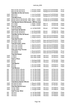 matrícula_2009


       Mare de Déu del Carme        c. Pompeu 43440 3 Espluga de Francolí, l'
                                                Fabra,                    977870062   Privat
       Mare de Déu del Carme        c. Pompeu 43440 3 Espluga de Francolí, l'
                                                Fabra,                    977870062   Privat
       Total Mare de Déu del Carme
CEIP   Martí Poch                   c. Lluís Carulla, 61
                                                43440       Espluga de Francolí, l'
                                                                          977870455   Públic
CEIP   Martí Poch                   c. Lluís Carulla, 61
                                                43440       Espluga de Francolí, l'
                                                                          977870455   Públic
       Total Martí Poch
CEIP   Mossèn Ramon Muntanyola - ZERc. Major, 1 43449
                                     Riu Corb               Omells de na Gaia, els
                                                                          973330265   Públic
CEIP   Mossèn Ramon Muntanyola - ZERc. Major, 1 43449
                                     Riu Corb               Omells de na Gaia, els
                                                                          973330265   Públic
       Total Mossèn Ramon Muntanyola - ZER Riu Corb
CEIP   de La Riba                   c. Pages, s/n
                                                43450       Riba, la      977876106   Públic
CEIP   de La Riba                   c. Pages, s/n
                                                43450       Riba, la      977876106   Públic
       Total de La Riba
IES    Fonts del Glorieta           av. de Martí i Pol, 2 Alcover
                                                43460                     977760839   Públic
       Total Fonts del Glorieta
CEIP   Mare de Déu del Remei        c. les Rodes, 8
                                                43460       Alcover       977846176   Públic
CEIP   Mare de Déu del Remei        c. les Rodes, 8
                                                43460       Alcover       977846176   Públic
       Total Mare de Déu del Remei
CEIP   Abel Ferrater                c. d'Abel Ferrater, s/n Selva del Camp, la
                                                43470                     977844042   Públic
CEIP   Abel Ferrater                c. d'Abel Ferrater, s/n Selva del Camp, la
                                                43470                     977844042   Públic
       Total Abel Ferrater
CEIP   Gil Cristià i Arbós          c. Pare Crusats, 16
                                                43470       Selva del Camp, la
                                                                          617014212   Públic
CEIP   Gil Cristià i Arbós          c. Pare Crusats, 16
                                                43470       Selva del Camp, la
                                                                          617014212   Públic
       Total Gil Cristià i Arbós
IES    Joan Puig i Ferreter         c. Abel Ferrater, s/n Selva del Camp, la
                                                43470                     977845930   Públic
IES    Joan Puig i Ferreter         c. Abel Ferrater, s/n Selva del Camp, la
                                                43470                     977845930   Públic
IES    Joan Puig i Ferreter         c. Abel Ferrater, s/n Selva del Camp, la
                                                43470                     977845930   Públic
       Total Joan Puig i Ferreter
       Sant Rafael                  c. Raval de 43470
                                                 Sant Rafael, 19 del Camp, la
                                                            Selva         977844062   Privat
       Sant Rafael                  c. Raval de 43470
                                                 Sant Rafael, 19 del Camp, la
                                                            Selva         977844062   Privat
       Total Sant Rafael
CEIP   La Plana                     Camí Mas de la Cuca, Vila-seca
                                                43480       s/n           977391819   Públic
CEIP   La Plana                     Camí Mas de la Cuca, Vila-seca
                                                43480       s/n           977391819   Públic
       Total La Plana
CEIP   Mestral                      c. Santiago 43480 s/n
                                                 Rusiñol, Vila-seca       977391820   Públic
CEIP   Mestral                      c. Santiago 43480 s/n
                                                 Rusiñol, Vila-seca       977391820   Públic
       Total Mestral
CEIP   Miramar                      c. Era del Delme, 20 Vila-seca
                                                43480                     675783410   Públic
CEIP   Miramar                      c. Era del Delme, 20 Vila-seca
                                                43480                     675783410   Públic
       Total Miramar
IES    Ramon Barbat i Miracle       av. de l'Alcalde Pere Molas, s/n
                                                43480       Vila-seca     977391379   Públic
IES    Ramon Barbat i Miracle       av. de l'Alcalde Pere Molas, s/n
                                                43480       Vila-seca     977391379   Públic
IES    Ramon Barbat i Miracle       av. de l'Alcalde Pere Molas, s/n
                                                43480       Vila-seca     977391379   Públic
IES    Ramon Barbat i Miracle       av. de l'Alcalde Pere Molas, s/n
                                                43480       Vila-seca     977391379   Públic
IES    Ramon Barbat i Miracle       av. de l'Alcalde Pere Molas, s/n
                                                43480       Vila-seca     977391379   Públic
IES    Ramon Barbat i Miracle       av. de l'Alcalde Pere Molas, s/n
                                                43480       Vila-seca     977391379   Públic
IES    Ramon Barbat i Miracle       av. de l'Alcalde Pere Molas, s/n
                                                43480       Vila-seca     977391379   Públic
IES    Ramon Barbat i Miracle       av. de l'Alcalde Pere Molas, s/n
                                                43480       Vila-seca     977391379   Públic
       Total Ramon Barbat i Miracle
CEIP   Sant Bernat Calvó            c. Requet de Fèlix, 22 Vila-seca
                                                43480                     977391921   Públic
CEIP   Sant Bernat Calvó            c. Requet de Fèlix, 22 Vila-seca
                                                43480                     977391921   Públic
       Total Sant Bernat Calvó
CEIP   Torroja i Miret              c. Tarragona, 9
                                                43480       Vila-seca     977390616   Públic
CEIP   Torroja i Miret              c. Tarragona, 9
                                                43480       Vila-seca     977390616   Públic
       Total Torroja i Miret
IES    Vila-seca                    av. de l'Alcalde Pere Molas, s/n
                                                43480       Vila-seca     977394244   Públic
IES    Vila-seca                    av. de l'Alcalde Pere Molas, s/n
                                                43480       Vila-seca     977394244   Públic
IES    Vila-seca                    av. de l'Alcalde Pere Molas, s/n
                                                43480       Vila-seca     977394244   Públic



                                             Page 160
 