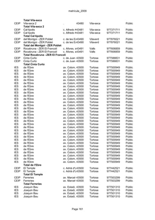 matrícula_2009


       Total Vila-seca
CEIP   Vila-seca 2                    .           43480      Vila-seca               Públic
       Total Vila-seca 2
CEIP   Cal·lípolis                    c. Alfredo Kraus, 22 Vila-seca
                                                  43481                  977371711   Públic
CEIP   Cal·lípolis                    c. Alfredo Kraus, 22 Vila-seca
                                                  43481                  977371711   Públic
       Total Cal·lípolis
CEIP   del Montgoi - ZER Poblet       c. de les Escoles, s/n Vilaverd
                                                  43490                  977876021   Públic
CEIP   del Montgoi - ZER Poblet       c. de les Escoles, s/n Vilaverd
                                                  43490                  977876021   Públic
       Total del Montgoi - ZER Poblet
CEIP   Rocabruna - ZER El Francolí    c. Afores, s/n
                                                  43491      Valls       977606859   Públic
CEIP   Rocabruna - ZER El Francolí    c. Afores, s/n
                                                  43491      Valls       977606859   Públic
       Total Rocabruna - ZER El Francolí
CEIP   Cinta Curto                    c. de Juan Sebastian Elcano, s/n
                                                  43500      Tortosa     977588831   Públic
CEIP   Cinta Curto                    c. de Juan Sebastian Elcano, s/n
                                                  43500      Tortosa     977588831   Públic
       Total Cinta Curto
IES    de l'Ebre                      av. Colom, 43500
                                                  34-42      Tortosa     977500949   Públic
IES    de l'Ebre                      av. Colom, 43500
                                                  34-42      Tortosa     977500949   Públic
IES    de l'Ebre                      av. Colom, 43500
                                                  34-42      Tortosa     977500949   Públic
IES    de l'Ebre                      av. Colom, 43500
                                                  34-42      Tortosa     977500949   Públic
IES    de l'Ebre                      av. Colom, 43500
                                                  34-42      Tortosa     977500949   Públic
IES    de l'Ebre                      av. Colom, 43500
                                                  34-42      Tortosa     977500949   Públic
IES    de l'Ebre                      av. Colom, 43500
                                                  34-42      Tortosa     977500949   Públic
IES    de l'Ebre                      av. Colom, 43500
                                                  34-42      Tortosa     977500949   Públic
IES    de l'Ebre                      av. Colom, 43500
                                                  34-42      Tortosa     977500949   Públic
IES    de l'Ebre                      av. Colom, 43500
                                                  34-42      Tortosa     977500949   Públic
IES    de l'Ebre                      av. Colom, 43500
                                                  34-42      Tortosa     977500949   Públic
IES    de l'Ebre                      av. Colom, 43500
                                                  34-42      Tortosa     977500949   Públic
IES    de l'Ebre                      av. Colom, 43500
                                                  34-42      Tortosa     977500949   Públic
IES    de l'Ebre                      av. Colom, 43500
                                                  34-42      Tortosa     977500949   Públic
IES    de l'Ebre                      av. Colom, 43500
                                                  34-42      Tortosa     977500949   Públic
IES    de l'Ebre                      av. Colom, 43500
                                                  34-42      Tortosa     977500949   Públic
IES    de l'Ebre                      av. Colom, 43500
                                                  34-42      Tortosa     977500949   Públic
IES    de l'Ebre                      av. Colom, 43500
                                                  34-42      Tortosa     977500949   Públic
IES    de l'Ebre                      av. Colom, 43500
                                                  34-42      Tortosa     977500949   Públic
IES    de l'Ebre                      av. Colom, 43500
                                                  34-42      Tortosa     977500949   Públic
IES    de l'Ebre                      av. Colom, 43500
                                                  34-42      Tortosa     977500949   Públic
IES    de l'Ebre                      av. Colom, 43500
                                                  34-42      Tortosa     977500949   Públic
IES    de l'Ebre                      av. Colom, 43500
                                                  34-42      Tortosa     977500949   Públic
IES    de l'Ebre                      av. Colom, 43500
                                                  34-42      Tortosa     977500949   Públic
IES    de l'Ebre                      av. Colom, 43500
                                                  34-42      Tortosa     977500949   Públic
IES    de l'Ebre                      av. Colom, 43500
                                                  34-42      Tortosa     977500949   Públic
IES    de l'Ebre                      av. Colom, 43500
                                                  34-42      Tortosa     977500949   Públic
IES    de l'Ebre                      av. Colom, 43500
                                                  34-42      Tortosa     977500949   Públic
IES    de l'Ebre                      av. Colom, 43500
                                                  34-42      Tortosa     977500949   Públic
IES    de l'Ebre                      av. Colom, 43500
                                                  34-42      Tortosa     977500949   Públic
IES    de l'Ebre                      av. Colom, 43500
                                                  34-42      Tortosa     977500949   Públic
       Total de l'Ebre
CEIP   El Temple                      c. Adrià d'Utrech, s/n Tortosa
                                                  43500                  977442521   Públic
CEIP   El Temple                      c. Adrià d'Utrech, s/n Tortosa
                                                  43500                  977442521   Públic
       Total El Temple
CEIP   Ferreries                      av. Marcel·lí Domingo, Tortosa
                                                  43500      28          977503299   Públic
CEIP   Ferreries                      av. Marcel·lí Domingo, Tortosa
                                                  43500      28          977503299   Públic
       Total Ferreries
IES    Joaquin Bau                    av. Estadi, 14
                                                  43500      Tortosa     977501310   Públic
IES    Joaquin Bau                    av. Estadi, 14
                                                  43500      Tortosa     977501310   Públic
IES    Joaquin Bau                    av. Estadi, 14
                                                  43500      Tortosa     977501310   Públic
IES    Joaquin Bau                    av. Estadi, 14
                                                  43500      Tortosa     977501310   Públic



                                              Page 161
 