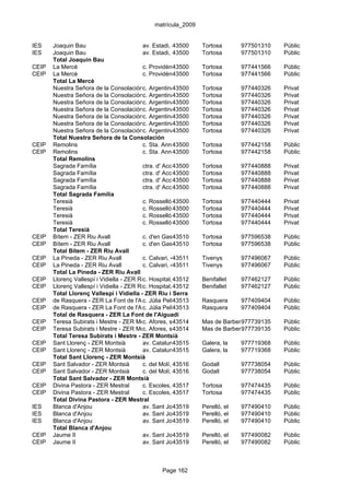 matrícula_2009


IES    Joaquin Bau                         av. Estadi, 14
                                                        43500     Tortosa        977501310   Públic
IES    Joaquin Bau                         av. Estadi, 14
                                                        43500     Tortosa        977501310   Públic
       Total Joaquin Bau
CEIP   La Mercè                            c. Providència, 11-15 Tortosa
                                                        43500                    977441566   Públic
CEIP   La Mercè                            c. Providència, 11-15 Tortosa
                                                        43500                    977441566   Públic
       Total La Mercè
       Nuestra Señora de la Consolaciónc. Argentina, 32-34
                                                        43500     Tortosa        977440326   Privat
       Nuestra Señora de la Consolaciónc. Argentina, 32-34
                                                        43500     Tortosa        977440326   Privat
       Nuestra Señora de la Consolaciónc. Argentina, 32-34
                                                        43500     Tortosa        977440326   Privat
       Nuestra Señora de la Consolaciónc. Argentina, 32-34
                                                        43500     Tortosa        977440326   Privat
       Nuestra Señora de la Consolaciónc. Argentina, 32-34
                                                        43500     Tortosa        977440326   Privat
       Nuestra Señora de la Consolaciónc. Argentina, 32-34
                                                        43500     Tortosa        977440326   Privat
       Nuestra Señora de la Consolaciónc. Argentina, 32-34
                                                        43500     Tortosa        977440326   Privat
       Total Nuestra Señora de la Consolación
CEIP   Remolins                            c. Sta. Anna, s/n
                                                        43500     Tortosa        977442158   Públic
CEIP   Remolins                            c. Sta. Anna, s/n
                                                        43500     Tortosa        977442158   Públic
       Total Remolins
       Sagrada Família                     ctra. d' Accès al Seminari,72(p.d'Orl 977440888
                                                        43500     Tortosa                    Privat
       Sagrada Família                     ctra. d' Accès al Seminari,72(p.d'Orl 977440888
                                                        43500     Tortosa                    Privat
       Sagrada Família                     ctra. d' Accès al Seminari,72(p.d'Orl 977440888
                                                        43500     Tortosa                    Privat
       Sagrada Família                     ctra. d' Accès al Seminari,72(p.d'Orl 977440888
                                                        43500     Tortosa                    Privat
       Total Sagrada Família
       Teresià                             c. Rosselló,43500
                                                         31-37    Tortosa        977440444   Privat
       Teresià                             c. Rosselló,43500
                                                         31-37    Tortosa        977440444   Privat
       Teresià                             c. Rosselló,43500
                                                         31-37    Tortosa        977440444   Privat
       Teresià                             c. Rosselló,43500
                                                         31-37    Tortosa        977440444   Privat
       Total Teresià
CEIP   Bítem - ZER Riu Avall               c. d'en Gasol, 62
                                                        43510     Tortosa        977596538   Públic
CEIP   Bítem - ZER Riu Avall               c. d'en Gasol, 62
                                                        43510     Tortosa        977596538   Públic
       Total Bítem - ZER Riu Avall
CEIP   La Pineda - ZER Riu Avall           c. Calvari, 46
                                                        43511     Tivenys        977496067   Públic
CEIP   La Pineda - ZER Riu Avall           c. Calvari, 46
                                                        43511     Tivenys        977496067   Públic
       Total La Pineda - ZER Riu Avall
CEIP   Llorenç Vallespí i Vidiella - ZER Riu iHospital, 43512
                                           c. Serra s/n           Benifallet     977462127   Públic
CEIP   Llorenç Vallespí i Vidiella - ZER Riu iHospital, 43512
                                           c. Serra s/n           Benifallet     977462127   Públic
       Total Llorenç Vallespí i Vidiella - ZER Riu i Serra
CEIP   de Rasquera - ZER La Font de l'Aiguadí Pellisa, s/n
                                           c. Júlia     43513     Rasquera       977409404   Públic
CEIP   de Rasquera - ZER La Font de l'Aiguadí Pellisa, s/n
                                           c. Júlia     43513     Rasquera       977409404   Públic
       Total de Rasquera - ZER La Font de l'Aiguadí
CEIP   Teresa Subirats i Mestre - ZER Montsià
                                           c. Afores, s/n
                                                        43514     Mas de Barberans
                                                                                 977739135   Públic
CEIP   Teresa Subirats i Mestre - ZER Montsià
                                           c. Afores, s/n
                                                        43514     Mas de Barberans
                                                                                 977739135   Públic
       Total Teresa Subirats i Mestre - ZER Montsià
CEIP   Sant Llorenç - ZER Montsià          av. Catalunya, 2-4
                                                        43515     Galera, la     977719368   Públic
CEIP   Sant Llorenç - ZER Montsià          av. Catalunya, 2-4
                                                        43515     Galera, la     977719368   Públic
       Total Sant Llorenç - ZER Montsià
CEIP   Sant Salvador - ZER Montsià         c. del Molí, 43516
                                                        42        Godall         977738054   Públic
CEIP   Sant Salvador - ZER Montsià         c. del Molí, 43516
                                                        42        Godall         977738054   Públic
       Total Sant Salvador - ZER Montsià
CEIP   Divina Pastora - ZER Mestral        c. Escoles, 43517
                                                        s/n       Tortosa        977474435   Públic
CEIP   Divina Pastora - ZER Mestral        c. Escoles, 43517
                                                        s/n       Tortosa        977474435   Públic
       Total Divina Pastora - ZER Mestral
IES    Blanca d'Anjou                      av. Sant Jordi, 1
                                                        43519     Perelló, el    977490410   Públic
IES    Blanca d'Anjou                      av. Sant Jordi, 1
                                                        43519     Perelló, el    977490410   Públic
IES    Blanca d'Anjou                      av. Sant Jordi, 1
                                                        43519     Perelló, el    977490410   Públic
       Total Blanca d'Anjou
CEIP   Jaume II                            av. Sant Jordi, 1
                                                        43519     Perelló, el    977490082   Públic
CEIP   Jaume II                            av. Sant Jordi, 1
                                                        43519     Perelló, el    977490082   Públic



                                                Page 162
 