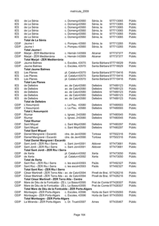 matrícula_2009


IES    de La Sénia                        c. Domenges, s/n
                                                      43560     Sénia, la     977713065   Públic
IES    de La Sénia                        c. Domenges, s/n
                                                      43560     Sénia, la     977713065   Públic
IES    de La Sénia                        c. Domenges, s/n
                                                      43560     Sénia, la     977713065   Públic
IES    de La Sénia                        c. Domenges, s/n
                                                      43560     Sénia, la     977713065   Públic
IES    de La Sénia                        c. Domenges, s/n
                                                      43560     Sénia, la     977713065   Públic
IES    de La Sénia                        c. Domenges, s/n
                                                      43560     Sénia, la     977713065   Públic
       Total de La Sénia
CEIP   Jaume I                            c. Pompeu 43560 s/n Sénia, la
                                                      Fabra,                  977713265   Públic
CEIP   Jaume I                            c. Pompeu 43560 s/n Sénia, la
                                                      Fabra,                  977713265   Públic
       Total Jaume I
CEIP   Marjal - ZER Mediterrània          c. Hernán Cortés, s/n Alcanar
                                                      43569                   977737377   Públic
CEIP   Marjal - ZER Mediterrània          c. Hernán Cortés, s/n Alcanar
                                                      43569                   977737377   Públic
       Total Marjal - ZER Mediterrània
CEIP   Jaume Balmes                       c. Escoles, 43570
                                                      7         Santa Bàrbara 977718029   Públic
CEIP   Jaume Balmes                       c. Escoles, 43570
                                                      7         Santa Bàrbara 977718029   Públic
       Total Jaume Balmes
IES    Les Planes                         pl. Catalunya, 1
                                                      43570     Santa Bàrbara 977719416   Públic
IES    Les Planes                         pl. Catalunya, 1
                                                      43570     Santa Bàrbara 977719416   Públic
IES    Les Planes                         pl. Catalunya, 1
                                                      43570     Santa Bàrbara 977719416   Públic
       Total Les Planes
IES    de Deltebre                        av. de Catalunya, s/n Deltebre
                                                      43580                   977489123   Públic
IES    de Deltebre                        av. de Catalunya, s/n Deltebre
                                                      43580                   977489123   Públic
IES    de Deltebre                        av. de Catalunya, s/n Deltebre
                                                      43580                   977489123   Públic
IES    de Deltebre                        av. de Catalunya, s/n Deltebre
                                                      43580                   977489123   Públic
IES    de Deltebre                        av. de Catalunya, s/n Deltebre
                                                      43580                   977489123   Públic
       Total de Deltebre
CEIP   L'Assumpció                        c. La Pau, 17
                                                      43580     Deltebre      977489593   Públic
CEIP   L'Assumpció                        c. La Pau, 17
                                                      43580     Deltebre      977489593   Públic
       Total L'Assumpció
CEIP   Riumar                             c. Ignasi, 26
                                                      43580     Deltebre      977480545   Públic
CEIP   Riumar                             c. Ignasi, 26
                                                      43580     Deltebre      977480545   Públic
       Total Riumar
CEIP   Sant Miquel                        c. Sant Miquel, 100
                                                      43580     Deltebre      977480297   Públic
CEIP   Sant Miquel                        c. Sant Miquel, 100
                                                      43580     Deltebre      977480297   Públic
       Total Sant Miquel
CEIP   Daniel Mangrané i Escardó          ctra. de Jesus - Roquetes, s/n
                                                      43590     Tortosa       977502316   Públic
CEIP   Daniel Mangrané i Escardó          ctra. de Jesus - Roquetes, s/n
                                                      43590     Tortosa       977502316   Públic
       Total Daniel Mangrané i Escardó
CEIP   Sant Jordi - ZER Riu i Serra       c. Sant Jordi,1
                                                      43591     Aldover       977473681   Públic
CEIP   Sant Jordi - ZER Riu i Serra       c. Sant Jordi,1
                                                      43591     Aldover       977473681   Públic
       Total Sant Jordi - ZER Riu i Serra
CEIP   de Xerta                           pl. Catalunya, s/n
                                                      43592     Xerta         977473050   Públic
CEIP   de Xerta                           pl. Catalunya, s/n
                                                      43592     Xerta         977473050   Públic
       Total de Xerta
CEIP   Sant Roc - ZER Riu i Serra         c. les escoles, s/n
                                                      43593     Paüls         977492327   Públic
CEIP   Sant Roc - ZER Riu i Serra         c. les escoles, s/n
                                                      43593     Paüls         977492327   Públic
       Total Sant Roc - ZER Riu i Serra
CEIP   Cèsar Martinell - ZER Terra Alta - Centre Catalunya, 4 Pinell de Brai, el
                                          av. de      43594                   977426216   Públic
CEIP   Cèsar Martinell - ZER Terra Alta - Centre Catalunya, 4 Pinell de Brai, el
                                          av. de      43594                   977426216   Públic
       Total Cèsar Martinell - ZER Terra Alta - Centre
CEIP   Mare de Déu de la Fontcalda - ZER Ports-Algars
                                          c. La Bassa, s/n
                                                      43595     Prat de Comte 977428307   Públic
CEIP   Mare de Déu de la Fontcalda - ZER Ports-Algars
                                          c. La Bassa, s/n
                                                      43595     Prat de Comte 977428307   Públic
       Total Mare de Déu de la Fontcalda - ZER Ports-Algars
CEIP   Montsagre - ZER Ports-Algars       c. Escoles, 43596
                                                      s/n       Horta de Sant Joan
                                                                              977435093   Públic
CEIP   Montsagre - ZER Ports-Algars       c. Escoles, 43596
                                                      s/n       Horta de Sant Joan
                                                                              977435093   Públic
       Total Montsagre - ZER Ports-Algars
CEIP   La Miranda - ZER Ports-Algars      c. Dr. Trueta, s/n
                                                      43597     Arnes         977435467   Públic



                                               Page 164
 