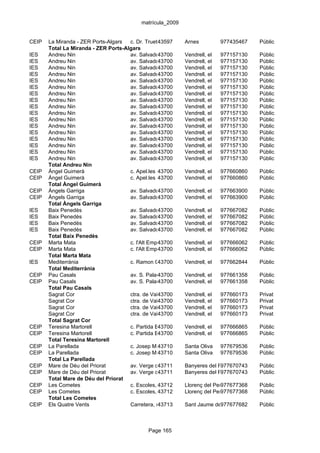 matrícula_2009


CEIP   La Miranda - ZER Ports-Algars  c. Dr. Trueta, s/n
                                                  43597       Arnes         977435467   Públic
       Total La Miranda - ZER Ports-Algars
IES    Andreu Nin                     av. Salvador Palau Rabassó, 18el
                                                  43700       Vendrell,     977157130   Públic
IES    Andreu Nin                     av. Salvador Palau Rabassó, 18el
                                                  43700       Vendrell,     977157130   Públic
IES    Andreu Nin                     av. Salvador Palau Rabassó, 18el
                                                  43700       Vendrell,     977157130   Públic
IES    Andreu Nin                     av. Salvador Palau Rabassó, 18el
                                                  43700       Vendrell,     977157130   Públic
IES    Andreu Nin                     av. Salvador Palau Rabassó, 18el
                                                  43700       Vendrell,     977157130   Públic
IES    Andreu Nin                     av. Salvador Palau Rabassó, 18el
                                                  43700       Vendrell,     977157130   Públic
IES    Andreu Nin                     av. Salvador Palau Rabassó, 18el
                                                  43700       Vendrell,     977157130   Públic
IES    Andreu Nin                     av. Salvador Palau Rabassó, 18el
                                                  43700       Vendrell,     977157130   Públic
IES    Andreu Nin                     av. Salvador Palau Rabassó, 18el
                                                  43700       Vendrell,     977157130   Públic
IES    Andreu Nin                     av. Salvador Palau Rabassó, 18el
                                                  43700       Vendrell,     977157130   Públic
IES    Andreu Nin                     av. Salvador Palau Rabassó, 18el
                                                  43700       Vendrell,     977157130   Públic
IES    Andreu Nin                     av. Salvador Palau Rabassó, 18el
                                                  43700       Vendrell,     977157130   Públic
IES    Andreu Nin                     av. Salvador Palau Rabassó, 18el
                                                  43700       Vendrell,     977157130   Públic
IES    Andreu Nin                     av. Salvador Palau Rabassó, 18el
                                                  43700       Vendrell,     977157130   Públic
IES    Andreu Nin                     av. Salvador Palau Rabassó, 18el
                                                  43700       Vendrell,     977157130   Públic
IES    Andreu Nin                     av. Salvador Palau Rabassó, 18el
                                                  43700       Vendrell,     977157130   Públic
IES    Andreu Nin                     av. Salvador Palau Rabassó, 18el
                                                  43700       Vendrell,     977157130   Públic
       Total Andreu Nin
CEIP   Àngel Guimerà                  c. Apel.les Fenosa, 9 Vendrell, el
                                                  43700                     977660860   Públic
CEIP   Àngel Guimerà                  c. Apel.les Fenosa, 9 Vendrell, el
                                                  43700                     977660860   Públic
       Total Àngel Guimerà
CEIP   Àngels Garriga                 av. Salvador Palau Rabassó, s/n
                                                  43700       Vendrell, el  977663900   Públic
CEIP   Àngels Garriga                 av. Salvador Palau Rabassó, s/n
                                                  43700       Vendrell, el  977663900   Públic
       Total Àngels Garriga
IES    Baix Penedès                   av. Salvador Palau Rabassó, 1 el
                                                  43700       Vendrell,     977667082   Públic
IES    Baix Penedès                   av. Salvador Palau Rabassó, 1 el
                                                  43700       Vendrell,     977667082   Públic
IES    Baix Penedès                   av. Salvador Palau Rabassó, 1 el
                                                  43700       Vendrell,     977667082   Públic
IES    Baix Penedès                   av. Salvador Palau Rabassó, 1 el
                                                  43700       Vendrell,     977667082   Públic
       Total Baix Penedès
CEIP   Marta Mata                     c. l'Alt Empordà, 6-10 Vendrell, el
                                                  43700                     977666062   Públic
CEIP   Marta Mata                     c. l'Alt Empordà, 6-10 Vendrell, el
                                                  43700                     977666062   Públic
       Total Marta Mata
IES    Mediterrània                   c. Ramon Casas Carbó, s/n
                                                  43700       Vendrell, el  977662844   Públic
       Total Mediterrània
CEIP   Pau Casals                     av. S. Palau Rabassó, Vendrell, el
                                                  43700       7             977661358   Públic
CEIP   Pau Casals                     av. S. Palau Rabassó, Vendrell, el
                                                  43700       7             977661358   Públic
       Total Pau Casals
       Sagrat Cor                     ctra. de Valls, 26
                                                  43700       Vendrell, el  977660173   Privat
       Sagrat Cor                     ctra. de Valls, 26
                                                  43700       Vendrell, el  977660173   Privat
       Sagrat Cor                     ctra. de Valls, 26
                                                  43700       Vendrell, el  977660173   Privat
       Sagrat Cor                     ctra. de Valls, 26
                                                  43700       Vendrell, el  977660173   Privat
       Total Sagrat Cor
CEIP   Teresina Martorell             c. Partida Botafoc, Ctra. de Valls, s 977666865
                                                  43700       Vendrell, el              Públic
CEIP   Teresina Martorell             c. Partida Botafoc, Ctra. de Valls, s 977666865
                                                  43700       Vendrell, el              Públic
       Total Teresina Martorell
CEIP   La Parellada                   c. Josep M.43710s/n Santa Oliva 977679536
                                                   Mas,                                 Públic
CEIP   La Parellada                   c. Josep M.43710s/n Santa Oliva 977679536
                                                   Mas,                                 Públic
       Total La Parellada
CEIP   Mare de Déu del Priorat        av. Verge del Priorat, s/n
                                                  43711       Banyeres del Penedès
                                                                            977670743   Públic
CEIP   Mare de Déu del Priorat        av. Verge del Priorat, s/n
                                                  43711       Banyeres del Penedès
                                                                            977670743   Públic
       Total Mare de Déu del Priorat
CEIP   Les Cometes                    c. Escoles, 43712
                                                  s/n         Llorenç del Penedès
                                                                            977677368   Públic
CEIP   Les Cometes                    c. Escoles, 43712
                                                  s/n         Llorenç del Penedès
                                                                            977677368   Públic
       Total Les Cometes
CEIP   Els Quatre Vents               Carretera, s/n
                                                  43713       Sant Jaume dels Domenys
                                                                            977677682   Públic



                                             Page 165
 