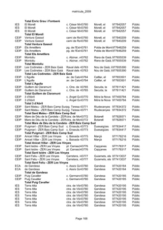 matrícula_2009


       Total Enric Grau i Fontserè
IES    El Morell                        c. César Martinell, 1 Morell, el
                                                     43760                      977842057   Públic
IES    El Morell                        c. César Martinell, 1 Morell, el
                                                     43760                      977842057   Públic
IES    El Morell                        c. César Martinell, 1 Morell, el
                                                     43760                      977842057   Públic
       Total El Morell
CEIP   Ventura Gassol                   camí de Reus, 13
                                                     43760       Morell, el     977840209   Públic
CEIP   Ventura Gassol                   camí de Reus, 13
                                                     43760       Morell, el     977840209   Públic
       Total Ventura Gassol
CEIP   Els Ametllers                    pg. de l'Estació, 2
                                                     43761       Pobla de Montornès, la
                                                                                977648259   Públic
CEIP   Els Ametllers                    pg. de l'Estació, 2
                                                     43761       Pobla de Montornès, la
                                                                                977648259   Públic
       Total Els Ametllers
CEIP   Montoliu                         c. Alzinar, s/n
                                                     43762       Riera de Gaià, 977655539
                                                                                la          Públic
CEIP   Montoliu                         c. Alzinar, s/n
                                                     43762       Riera de Gaià, 977655539
                                                                                la          Públic
       Total Montoliu
CEIP   Les Codinetes - ZER Baix Gaià Raval dels Hostalets, s/n de Gaià, la
                                                     43763       Nou            977655390   Públic
CEIP   Les Codinetes - ZER Baix Gaià Raval dels Hostalets, s/n de Gaià, la
                                                     43763       Nou            977655390   Públic
       Total Les Codinetes - ZER Baix Gaià
CEIP   L'Agulla                         av. de Catalunya, 3 Catllar, el
                                                     43764                      977653501   Públic
CEIP   L'Agulla                         av. de Catalunya, 3 Catllar, el
                                                     43764                      977653501   Públic
       Total L'Agulla
CEIP   Guillem de Claramunt             c. Ctra. de Vallmoll, s/nSecuita, la
                                                     43765                      977611421   Públic
CEIP   Guillem de Claramunt             c. Ctra. de Vallmoll, s/nSecuita, la
                                                     43765                      977611421   Públic
       Total Guillem de Claramunt
CEIP   3 d'Abril                        c. Àngel Guimerà, 2 Móra la Nova 977400784
                                                     43770                                  Públic
CEIP   3 d'Abril                        c. Àngel Guimerà, 2 Móra la Nova 977400784
                                                     43770                                  Públic
       Total 3 d'Abril
CEIP   Sant Mateu - ZER Baix Camp Sudpg. Teresa 43771 Juncosa, 2
                                                     Toda i      Riudecanyes 977834372      Públic
CEIP   Sant Mateu - ZER Baix Camp Sudpg. Teresa 43771 Juncosa, 2
                                                     Toda i      Riudecanyes 977834372      Públic
       Total Sant Mateu - ZER Baix Camp Sud
CEIP   Mare de Déu de la Candela - ZER ctra. de Montbrió, s/n Botarell
                                        Baix Camp43772Sud                       977826571   Públic
CEIP   Mare de Déu de la Candela - ZER ctra. de Montbrió, s/n Botarell
                                        Baix Camp43772Sud                       977826571   Públic
       Total Mare de Déu de la Candela - ZER Baix Camp Sud
CEIP   Puigmarí - ZER Baix Camp Sud c. Enseula, 437737           Duesaigües 977834417       Públic
CEIP   Puigmarí - ZER Baix Camp Sud c. Enseula, 437737           Duesaigües 977834417       Públic
       Total Puigmarí - ZER Baix Camp Sud
CEIP   Anicet Villar - ZER Les Vinyes   c. Baixada de la Font, 14
                                                     43775       Marçà          977178216   Públic
CEIP   Anicet Villar - ZER Les Vinyes   c. Baixada de la Font, 14
                                                     43775       Marçà          977178216   Públic
       Total Anicet Villar - ZER Les Vinyes
CEIP   Sant Isidre - ZER Les Vinyes     pl. Carrasclet, s/n
                                                     43776       Capçanes       977178317   Públic
CEIP   Sant Isidre - ZER Les Vinyes     pl. Carrasclet, s/n
                                                     43776       Capçanes       977178317   Públic
       Total Sant Isidre - ZER Les Vinyes
CEIP   Sant Feliu - ZER Les Vinyes      Carretera, s/n
                                                     43777       Guiamets, els 977413037    Públic
CEIP   Sant Feliu - ZER Les Vinyes      Carretera, s/n
                                                     43777       Guiamets, els 977413037    Públic
       Total Sant Feliu - ZER Les Vinyes
ECA    de Gandesa                       c. Assís Garrote, s/n Gandesa
                                                     43780                      977420164   Públic
ECA    de Gandesa                       c. Assís Garrote, s/n Gandesa
                                                     43780                      977420164   Públic
       Total de Gandesa
CEIP   Puig Cavaller                    c. Germans43780 Garrote, s/n
                                                      Assís      Gandesa        977420185   Públic
CEIP   Puig Cavaller                    c. Germans43780 Garrote, s/n
                                                      Assís      Gandesa        977420185   Públic
       Total Puig Cavaller
IES    Terra Alta                       ctra. de Vilalba, 30
                                                     43780       Gandesa        977420195   Públic
IES    Terra Alta                       ctra. de Vilalba, 30
                                                     43780       Gandesa        977420195   Públic
IES    Terra Alta                       ctra. de Vilalba, 30
                                                     43780       Gandesa        977420195   Públic
IES    Terra Alta                       ctra. de Vilalba, 30
                                                     43780       Gandesa        977420195   Públic
IES    Terra Alta                       ctra. de Vilalba, 30
                                                     43780       Gandesa        977420195   Públic
IES    Terra Alta                       ctra. de Vilalba, 30
                                                     43780       Gandesa        977420195   Públic
IES    Terra Alta                       ctra. de Vilalba, 30
                                                     43780       Gandesa        977420195   Públic



                                                Page 168
 
