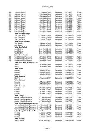 matrícula_2009


IES   Salvador Seguí                 c. Santander, 7-9
                                                  08020      Barcelona  933142041   Públic
IES   Salvador Seguí                 c. Santander, 7-9
                                                  08020      Barcelona  933142041   Públic
IES   Salvador Seguí                 c. Santander, 7-9
                                                  08020      Barcelona  933142041   Públic
IES   Salvador Seguí                 c. Santander, 7-9
                                                  08020      Barcelona  933142041   Públic
IES   Salvador Seguí                 c. Santander, 7-9
                                                  08020      Barcelona  933142041   Públic
IES   Salvador Seguí                 c. Santander, 7-9
                                                  08020      Barcelona  933142041   Públic
IES   Salvador Seguí                 c. Santander, 7-9
                                                  08020      Barcelona  933142041   Públic
IES   Salvador Seguí                 c. Santander, 7-9
                                                  08020      Barcelona  933142041   Públic
IES   Salvador Seguí                 c. Santander, 7-9
                                                  08020      Barcelona  933142041   Públic
IES   Salvador Seguí                 c. Santander, 7-9
                                                  08020      Barcelona  933142041   Públic
IES   Salvador Seguí                 c. Santander, 7-9
                                                  08020      Barcelona  933142041   Públic
      Total Salvador Seguí
      San Francisco                  c. Treball, 213
                                                  08020      Barcelona  933132665   Privat
      San Francisco                  c. Treball, 213
                                                  08020      Barcelona  933132665   Privat
      San Francisco                  c. Treball, 213
                                                  08020      Barcelona  933132665   Privat
      Total San Francisco
      San Rafael                     c. Menorca,08020
                                                   80-82     Barcelona  933139292   Privat
      San Rafael                     c. Menorca,08020
                                                   80-82     Barcelona  933139292   Privat
      Total San Rafael
      Sant Gabriel                   Gran Via Corts Catalanes, 1192-1196933149560
                                                  08020      Barcelona              Privat
      Sant Gabriel                   Gran Via Corts Catalanes, 1192-1196933149560
                                                  08020      Barcelona              Privat
      Sant Gabriel                   Gran Via Corts Catalanes, 1192-1196933149560
                                                  08020      Barcelona              Privat
      Total Sant Gabriel
IES   Sant Martí de Provençals       c. Pont del Treball, 15 Barcelona
                                                  08020                 933056901   Públic
IES   Sant Martí de Provençals       c. Pont del Treball, 15 Barcelona
                                                  08020                 933056901   Públic
IES   Sant Martí de Provençals       c. Pont del Treball, 15 Barcelona
                                                  08020                 933056901   Públic
      Total Sant Martí de Provençals
      Verns                          c. Cantàbria, 31
                                                  08020      Barcelona  933135051   Privat
      Verns                          c. Cantàbria, 31
                                                  08020      Barcelona  933135051   Privat
      Total Verns
      Augusta                        c. Rector Ubach, 56-60
                                                  08021      Barcelona  932092735   Privat
      Augusta                        c. Rector Ubach, 56-60
                                                  08021      Barcelona  932092735   Privat
      Augusta                        c. Rector Ubach, 56-60
                                                  08021      Barcelona  932092735   Privat
      Total Augusta
      Els Arcs                       c. Copèrnic, 34-40
                                                  08021      Barcelona  932014598   Privat
      Total Els Arcs
      Nausica                        c. Muntaner, 309-313 Barcelona
                                                  08021                 932004340   Privat
      Nausica                        c. Muntaner, 309-313 Barcelona
                                                  08021                 932004340   Privat
      Total Nausica
      Canigó                         c. Císter, 2308022      Barcelona  932110217   Privat
      Canigó                         c. Císter, 2308022      Barcelona  932110217   Privat
      Canigó                         c. Císter, 2308022      Barcelona  932110217   Privat
      Canigó                         c. Císter, 2308022      Barcelona  932110217   Privat
      Total Canigó
      Centre Educatiu Projecte       av. Tibidabo, 16
                                                  08022      Barcelona  934170321   Privat
      Centre Educatiu Projecte       av. Tibidabo, 16
                                                  08022      Barcelona  934170321   Privat
      Centre Educatiu Projecte       av. Tibidabo, 16
                                                  08022      Barcelona  934170321   Privat
      Total Centre Educatiu Projecte
      Compañía de Santa Teresa de Jesús
                                     c. Ganduxer, 85-105 Barcelona
                                                  08022                 932123354   Privat
      Compañía de Santa Teresa de Jesús
                                     c. Ganduxer, 85-105 Barcelona
                                                  08022                 932123354   Privat
      Compañía de Santa Teresa de Jesús
                                     c. Ganduxer, 85-105 Barcelona
                                                  08022                 932123354   Privat
      Total Compañía de Santa Teresa de Jesús
      Decroly                        c. Jesús i Maria, 4
                                                  08022      Barcelona  934175271   Privat
      Decroly                        c. Jesús i Maria, 4
                                                  08022      Barcelona  934175271   Privat
      Decroly                        c. Jesús i Maria, 4
                                                  08022      Barcelona  934175271   Privat
      Total Decroly
      Jesús i Maria                  pg. de Sant08022
                                                   Gervasi, 15
                                                             Barcelona  934171200   Privat



                                            Page 17
 