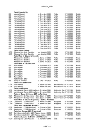 matrícula_2009


       Total Eugeni d'Ors
IES    Jaume Huguet                    c. Creu de Cames, s/n Valls
                                                    43800                    977600938   Públic
IES    Jaume Huguet                    c. Creu de Cames, s/n Valls
                                                    43800                    977600938   Públic
IES    Jaume Huguet                    c. Creu de Cames, s/n Valls
                                                    43800                    977600938   Públic
IES    Jaume Huguet                    c. Creu de Cames, s/n Valls
                                                    43800                    977600938   Públic
IES    Jaume Huguet                    c. Creu de Cames, s/n Valls
                                                    43800                    977600938   Públic
IES    Jaume Huguet                    c. Creu de Cames, s/n Valls
                                                    43800                    977600938   Públic
IES    Jaume Huguet                    c. Creu de Cames, s/n Valls
                                                    43800                    977600938   Públic
IES    Jaume Huguet                    c. Creu de Cames, s/n Valls
                                                    43800                    977600938   Públic
IES    Jaume Huguet                    c. Creu de Cames, s/n Valls
                                                    43800                    977600938   Públic
IES    Jaume Huguet                    c. Creu de Cames, s/n Valls
                                                    43800                    977600938   Públic
IES    Jaume Huguet                    c. Creu de Cames, s/n Valls
                                                    43800                    977600938   Públic
IES    Jaume Huguet                    c. Creu de Cames, s/n Valls
                                                    43800                    977600938   Públic
IES    Jaume Huguet                    c. Creu de Cames, s/n Valls
                                                    43800                    977600938   Públic
IES    Jaume Huguet                    c. Creu de Cames, s/n Valls
                                                    43800                    977600938   Públic
IES    Jaume Huguet                    c. Creu de Cames, s/n Valls
                                                    43800                    977600938   Públic
IES    Jaume Huguet                    c. Creu de Cames, s/n Valls
                                                    43800                    977600938   Públic
IES    Jaume Huguet                    c. Creu de Cames, s/n Valls
                                                    43800                    977600938   Públic
IES    Jaume Huguet                    c. Creu de Cames, s/n Valls
                                                    43800                    977600938   Públic
IES    Jaume Huguet                    c. Creu de Cames, s/n Valls
                                                    43800                    977600938   Públic
       Total Jaume Huguet
CEIP   Mare de Déu de la Candela       pg. dels Caputxins, 16 Valls
                                                    43800                    977601896   Públic
CEIP   Mare de Déu de la Candela       pg. dels Caputxins, 16 Valls
                                                    43800                    977601896   Públic
       Total Mare de Déu de la Candela
       Mare de Déu del Lledó           c. Santa Joaquima de Vedruna, 2
                                                    43800     Valls          977600452   Privat
       Mare de Déu del Lledó           c. Santa Joaquima de Vedruna, 2
                                                    43800     Valls          977600452   Privat
       Mare de Déu del Lledó           c. Santa Joaquima de Vedruna, 2
                                                    43800     Valls          977600452   Privat
       Total Mare de Déu del Lledó
IES    Narcís Oller                    c. Francesc43800 Ferran, 1
                                                     Gumà     Valls          977601094   Públic
IES    Narcís Oller                    c. Francesc43800 Ferran, 1
                                                     Gumà     Valls          977601094   Públic
IES    Narcís Oller                    c. Francesc43800 Ferran, 1
                                                     Gumà     Valls          977601094   Públic
IES    Narcís Oller                    c. Francesc43800 Ferran, 1
                                                     Gumà     Valls          977601094   Públic
IES    Narcís Oller                    c. Francesc43800 Ferran, 1
                                                     Gumà     Valls          977601094   Públic
IES    Narcís Oller                    c. Francesc43800 Ferran, 1
                                                     Gumà     Valls          977601094   Públic
IES    Narcís Oller                    c. Francesc43800 Ferran, 1
                                                     Gumà     Valls          977601094   Públic
       Total Narcís Oller
IES    Serra de Miramar                c. Oller i Rabassa, 8 Valls
                                                    43800                    977609150   Públic
       Total Serra de Miramar
CEIP   Sant Ramon                      c. Raval Sant Ramon, s/n de Santa Maria, el
                                                    43810     Pla            977630605   Públic
CEIP   Sant Ramon                      c. Raval Sant Ramon, s/n de Santa Maria, el
                                                    43810     Pla            977630605   Públic
       Total Sant Ramon
CEIP   de Cabra del Camp - ZER La Parellada Adserà, s/n
                                       c. Dr.       43811     Cabra del Camp 977631195   Públic
CEIP   de Cabra del Camp - ZER La Parellada Adserà, s/n
                                       c. Dr.       43811     Cabra del Camp 977631195   Públic
       Total de Cabra del Camp - ZER La Parellada
CEIP   Mare de Déu de l'Esperança - ZER La Parellada
                                       c. Solar, s/n43811     Figuerola del Camp
                                                                             977631053   Públic
CEIP   Mare de Déu de l'Esperança - ZER La Parellada
                                       c. Solar, s/n43811     Figuerola del Camp
                                                                             977631053   Públic
       Total Mare de Déu de l'Esperança - ZER La Parellada
CEIP   Joan Plana - ZER Atzavara       c. Afores, s/n
                                                    43812     Puigpelat      977600538   Públic
CEIP   Joan Plana - ZER Atzavara       c. Afores, s/n
                                                    43812     Puigpelat      977600538   Públic
       Total Joan Plana - ZER Atzavara
CEIP   Les Comes - ZER El Montmell     c. Prat de la Riba, 3 Rodonyà
                                                    43812                    977628352   Públic
CEIP   Les Comes - ZER El Montmell     c. Prat de la Riba, 3 Rodonyà
                                                    43812                    977628352   Públic
       Total Les Comes - ZER El Montmell
CEIP   Sant Jaume de Bràfim - ZER AtzavaraVerge del Loreto, 14
                                       av.          43812     Bràfim         977620436   Públic
CEIP   Sant Jaume de Bràfim - ZER AtzavaraVerge del Loreto, 14
                                       av.          43812     Bràfim         977620436   Públic
       Total Sant Jaume de Bràfim - ZER Atzavara
CEIP   La Barquera - ZER Atzavara      c. Marià Fortuny, s/n Alió
                                                    43813                    977613006   Públic



                                              Page 170
 