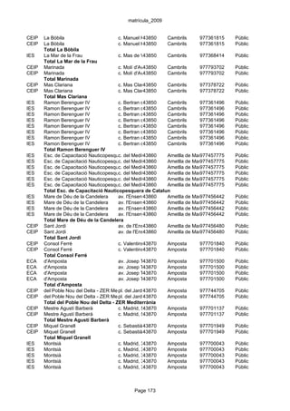 matrícula_2009


CEIP   La Bòbila                        c. Manuel Hidalgo, 19 Cambrils
                                                     43850                   977361815   Públic
CEIP   La Bòbila                        c. Manuel Hidalgo, 19 Cambrils
                                                     43850                   977361815   Públic
       Total La Bòbila
IES    La Mar de la Frau                c. Mas de Vileta, 1-3 Cambrils
                                                     43850                   977368414   Públic
       Total La Mar de la Frau
CEIP   Marinada                         c. Molí d'Avall, 13
                                                     43850     Cambrils      977793702   Públic
CEIP   Marinada                         c. Molí d'Avall, 13
                                                     43850     Cambrils      977793702   Públic
       Total Marinada
CEIP   Mas Clariana                     c. Mas Clariana, 51 B Cambrils
                                                     43850                   977378722   Públic
CEIP   Mas Clariana                     c. Mas Clariana, 51 B Cambrils
                                                     43850                   977378722   Públic
       Total Mas Clariana
IES    Ramon Berenguer IV               c. Bertran de Cambrils,Cambrils
                                                     43850      s/n          977361496   Públic
IES    Ramon Berenguer IV               c. Bertran de Cambrils,Cambrils
                                                     43850      s/n          977361496   Públic
IES    Ramon Berenguer IV               c. Bertran de Cambrils,Cambrils
                                                     43850      s/n          977361496   Públic
IES    Ramon Berenguer IV               c. Bertran de Cambrils,Cambrils
                                                     43850      s/n          977361496   Públic
IES    Ramon Berenguer IV               c. Bertran de Cambrils,Cambrils
                                                     43850      s/n          977361496   Públic
IES    Ramon Berenguer IV               c. Bertran de Cambrils,Cambrils
                                                     43850      s/n          977361496   Públic
IES    Ramon Berenguer IV               c. Bertran de Cambrils,Cambrils
                                                     43850      s/n          977361496   Públic
IES    Ramon Berenguer IV               c. Bertran de Cambrils,Cambrils
                                                     43850      s/n          977361496   Públic
       Total Ramon Berenguer IV
IES    Esc. de Capacitació Nauticopesquera de Catalun
                                        c. del Mediterrani, 2 Ametlla de Mar, l'
                                                     43860                   977457775   Públic
IES    Esc. de Capacitació Nauticopesquera de Catalun
                                        c. del Mediterrani, 2 Ametlla de Mar, l'
                                                     43860                   977457775   Públic
IES    Esc. de Capacitació Nauticopesquera de Catalun
                                        c. del Mediterrani, 2 Ametlla de Mar, l'
                                                     43860                   977457775   Públic
IES    Esc. de Capacitació Nauticopesquera de Catalun
                                        c. del Mediterrani, 2 Ametlla de Mar, l'
                                                     43860                   977457775   Públic
IES    Esc. de Capacitació Nauticopesquera de Catalun
                                        c. del Mediterrani, 2 Ametlla de Mar, l'
                                                     43860                   977457775   Públic
IES    Esc. de Capacitació Nauticopesquera de Catalun
                                        c. del Mediterrani, 2 Ametlla de Mar, l'
                                                     43860                   977457775   Públic
       Total Esc. de Capacitació Nauticopesquera de Catalun
IES    Mare de Déu de la Candelera      av. l'Ensenyament, s/n Ametlla de Mar, l'
                                                     43860                   977456442   Públic
IES    Mare de Déu de la Candelera      av. l'Ensenyament, s/n Ametlla de Mar, l'
                                                     43860                   977456442   Públic
IES    Mare de Déu de la Candelera      av. l'Ensenyament, s/n Ametlla de Mar, l'
                                                     43860                   977456442   Públic
IES    Mare de Déu de la Candelera      av. l'Ensenyament, s/n Ametlla de Mar, l'
                                                     43860                   977456442   Públic
       Total Mare de Déu de la Candelera
CEIP   Sant Jordi                       av. de l'Ensenyament, Ametlla de Mar, l'
                                                     43860     13            977456480   Públic
CEIP   Sant Jordi                       av. de l'Ensenyament, Ametlla de Mar, l'
                                                     43860     13            977456480   Públic
       Total Sant Jordi
CEIP   Consol Ferré                     c. Valentins, 20-26
                                                     43870     Amposta       977701840   Públic
CEIP   Consol Ferré                     c. Valentins, 20-26
                                                     43870     Amposta       977701840   Públic
       Total Consol Ferré
ECA    d'Amposta                        av. Josep Tarradellas, Amposta
                                                     43870     2-12          977701500   Públic
ECA    d'Amposta                        av. Josep Tarradellas, Amposta
                                                     43870     2-12          977701500   Públic
ECA    d'Amposta                        av. Josep Tarradellas, Amposta
                                                     43870     2-12          977701500   Públic
ECA    d'Amposta                        av. Josep Tarradellas, Amposta
                                                     43870     2-12          977701500   Públic
       Total d'Amposta
CEIP   del Poble Nou del Delta - ZER Mediterrània 43870
                                        pl. del Jardí, s/n     Amposta       977744705   Públic
CEIP   del Poble Nou del Delta - ZER Mediterrània 43870
                                        pl. del Jardí, s/n     Amposta       977744705   Públic
       Total del Poble Nou del Delta - ZER Mediterrània
CEIP   Mestre Agustí Barberà            c. Madrid, 5543870     Amposta       977701137   Públic
CEIP   Mestre Agustí Barberà            c. Madrid, 5543870     Amposta       977701137   Públic
       Total Mestre Agustí Barberà
CEIP   Miquel Granell                   c. Sebastià 43870Arbó,Amposta
                                                     Juan      121           977701949   Públic
CEIP   Miquel Granell                   c. Sebastià 43870Arbó,Amposta
                                                     Juan      121           977701949   Públic
       Total Miquel Granell
IES    Montsià                          c. Madrid, 35-49
                                                     43870     Amposta       977700043   Públic
IES    Montsià                          c. Madrid, 35-49
                                                     43870     Amposta       977700043   Públic
IES    Montsià                          c. Madrid, 35-49
                                                     43870     Amposta       977700043   Públic
IES    Montsià                          c. Madrid, 35-49
                                                     43870     Amposta       977700043   Públic
IES    Montsià                          c. Madrid, 35-49
                                                     43870     Amposta       977700043   Públic



                                              Page 173
 