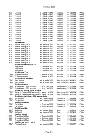 matrícula_2009


IES    Montsià                         c. Madrid, 35-49
                                                    43870     Amposta      977700043   Públic
IES    Montsià                         c. Madrid, 35-49
                                                    43870     Amposta      977700043   Públic
IES    Montsià                         c. Madrid, 35-49
                                                    43870     Amposta      977700043   Públic
IES    Montsià                         c. Madrid, 35-49
                                                    43870     Amposta      977700043   Públic
IES    Montsià                         c. Madrid, 35-49
                                                    43870     Amposta      977700043   Públic
IES    Montsià                         c. Madrid, 35-49
                                                    43870     Amposta      977700043   Públic
IES    Montsià                         c. Madrid, 35-49
                                                    43870     Amposta      977700043   Públic
IES    Montsià                         c. Madrid, 35-49
                                                    43870     Amposta      977700043   Públic
IES    Montsià                         c. Madrid, 35-49
                                                    43870     Amposta      977700043   Públic
IES    Montsià                         c. Madrid, 35-49
                                                    43870     Amposta      977700043   Públic
IES    Montsià                         c. Madrid, 35-49
                                                    43870     Amposta      977700043   Públic
IES    Montsià                         c. Madrid, 35-49
                                                    43870     Amposta      977700043   Públic
IES    Montsià                         c. Madrid, 35-49
                                                    43870     Amposta      977700043   Públic
IES    Montsià                         c. Madrid, 35-49
                                                    43870     Amposta      977700043   Públic
IES    Montsià                         c. Madrid, 35-49
                                                    43870     Amposta      977700043   Públic
       Total Montsià
IES    Ramon Berenguer IV              av. Mestre J. Suñer, 1-37
                                                    43870     Amposta      977701556   Públic
IES    Ramon Berenguer IV              av. Mestre J. Suñer, 1-37
                                                    43870     Amposta      977701556   Públic
IES    Ramon Berenguer IV              av. Mestre J. Suñer, 1-37
                                                    43870     Amposta      977701556   Públic
IES    Ramon Berenguer IV              av. Mestre J. Suñer, 1-37
                                                    43870     Amposta      977701556   Públic
IES    Ramon Berenguer IV              av. Mestre J. Suñer, 1-37
                                                    43870     Amposta      977701556   Públic
IES    Ramon Berenguer IV              av. Mestre J. Suñer, 1-37
                                                    43870     Amposta      977701556   Públic
IES    Ramon Berenguer IV              av. Mestre J. Suñer, 1-37
                                                    43870     Amposta      977701556   Públic
IES    Ramon Berenguer IV              av. Mestre J. Suñer, 1-37
                                                    43870     Amposta      977701556   Públic
IES    Ramon Berenguer IV              av. Mestre J. Suñer, 1-37
                                                    43870     Amposta      977701556   Públic
IES    Ramon Berenguer IV              av. Mestre J. Suñer, 1-37
                                                    43870     Amposta      977701556   Públic
       Total Ramon Berenguer IV
       Sagrat Cor                      c. Germana43870 Mira, s/n
                                                     Teresa Amposta        977700094   Privat
       Sagrat Cor                      c. Germana43870 Mira, s/n
                                                     Teresa Amposta        977700094   Privat
       Sagrat Cor                      c. Germana43870 Mira, s/n
                                                     Teresa Amposta        977700094   Privat
       Total Sagrat Cor
CEIP   Soriano Montagut                c. Balada, s/n
                                                    43870     Amposta      977702014   Públic
CEIP   Soriano Montagut                c. Balada, s/n
                                                    43870     Amposta      977702014   Públic
       Total Soriano Montagut
CEIP   Sant Jaume                      av. de Mallorca, 56
                                                    43877     Sant Jaume d'Enveja
                                                                           977468402   Públic
CEIP   Sant Jaume                      av. de Mallorca, 56
                                                    43877     Sant Jaume d'Enveja
                                                                           977468402   Públic
       Total Sant Jaume
CEIP   Rosa Gisbert - ZER Montsià      c. de la Galera, s/n
                                                    43878     Masdenverge 977719199    Públic
CEIP   Rosa Gisbert - ZER Montsià      c. de la Galera, s/n
                                                    43878     Masdenverge 977719199    Públic
       Total Rosa Gisbert - ZER Montsià
CEIP   Setze de Febrer - ZER Mediterrània Major, 219
                                       c.           43879     Sant Jaume d'Enveja
                                                                           977479064   Públic
CEIP   Setze de Febrer - ZER Mediterrània Major, 219
                                       c.           43879     Sant Jaume d'Enveja
                                                                           977479064   Públic
       Total Setze de Febrer - ZER Mediterrània
CEIP   Els Secallets                   av. Parlament Catalunya, 19
                                                    43880     Vendrell, el 977680504   Públic
CEIP   Els Secallets                   av. Parlament Catalunya, 19
                                                    43880     Vendrell, el 977680504   Públic
       Total Els Secallets
CEIP   Pla de Mar                      c. Ocells, s/n
                                                    43880     Vendrell, el 977680504   Públic
CEIP   Pla de Mar                      c. Ocells, s/n
                                                    43880     Vendrell, el 977680504   Públic
       Total Pla de Mar
CEIP   de Cunit 2                      av. Barcelona, 70
                                                    43881     Cunit        675783412   Públic
CEIP   de Cunit 2                      av. Barcelona, 70
                                                    43881     Cunit        675783412   Públic
       Total de Cunit 2
SES    Ernest Lluch i Martí            c. Conca de Barberà, 10
                                                    43881     Cunit        977674340   Públic
SES    Ernest Lluch i Martí            c. Conca de Barberà, 10
                                                    43881     Cunit        977674340   Públic
SES    Ernest Lluch i Martí            c. Conca de Barberà, 10
                                                    43881     Cunit        977674340   Públic
       Total Ernest Lluch i Martí
CEIP   Pompeu Fabra                    av. Barcelona, 70
                                                    43881     Cunit        977673077   Públic



                                             Page 174
 