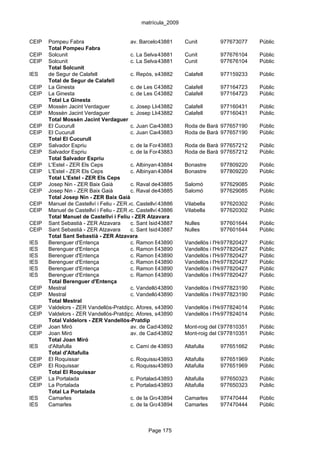 matrícula_2009


CEIP   Pompeu Fabra                      av. Barcelona, 70
                                                      43881        Cunit           977673077         Públic
       Total Pompeu Fabra
CEIP   Solcunit                          c. La Selva,43881
                                                        36-38      Cunit           977676104         Públic
CEIP   Solcunit                          c. La Selva,43881
                                                        36-38      Cunit           977676104         Públic
       Total Solcunit
IES    de Segur de Calafell              c. Repòs, s/n43882        Calafell        977159233         Públic
       Total de Segur de Calafell
CEIP   La Ginesta                        c. de Les Garrigues, s/n
                                                      43882        Calafell        977164723         Públic
CEIP   La Ginesta                        c. de Les Garrigues, s/n
                                                      43882        Calafell        977164723         Públic
       Total La Ginesta
CEIP   Mossèn Jacint Verdaguer           c. Josep Lluís de la Rosa
                                                      43882        Calafell        977160431         Públic
CEIP   Mossèn Jacint Verdaguer           c. Josep Lluís de la Rosa
                                                      43882        Calafell        977160431         Públic
       Total Mossèn Jacint Verdaguer
CEIP   El Cucurull                       c. Juan Carlos, I s/n Roda de Barà 977657190
                                                      43883                                          Públic
CEIP   El Cucurull                       c. Juan Carlos, I s/n Roda de Barà 977657190
                                                      43883                                          Públic
       Total El Cucurull
CEIP   Salvador Espriu                   c. de la Font, 3
                                                      43883        Roda de Barà 977657212            Públic
CEIP   Salvador Espriu                   c. de la Font, 3
                                                      43883        Roda de Barà 977657212            Públic
       Total Salvador Espriu
CEIP   L'Estel - ZER Els Ceps            c. Albinyana, 2
                                                      43884        Bonastre        977809220         Públic
CEIP   L'Estel - ZER Els Ceps            c. Albinyana, 2
                                                      43884        Bonastre        977809220         Públic
       Total L'Estel - ZER Els Ceps
CEIP   Josep Nin - ZER Baix Gaià         c. Raval de 43885
                                                       cal Toni, 9 Salomó          977629085         Públic
CEIP   Josep Nin - ZER Baix Gaià         c. Raval de 43885
                                                       cal Toni, 9 Salomó          977629085         Públic
       Total Josep Nin - ZER Baix Gaià
CEIP   Manuel de Castellví i Feliu - ZER Atzavara 43886
                                         c. Castellví, 14          Vilabella       977620302         Públic
CEIP   Manuel de Castellví i Feliu - ZER Atzavara 43886
                                         c. Castellví, 14          Vilabella       977620302         Públic
       Total Manuel de Castellví i Feliu - ZER Atzavara
CEIP   Sant Sebastià - ZER Atzavara      c. Sant Isidre, s/n
                                                      43887        Nulles          977601644         Públic
CEIP   Sant Sebastià - ZER Atzavara      c. Sant Isidre, s/n
                                                      43887        Nulles          977601644         Públic
       Total Sant Sebastià - ZER Atzavara
IES    Berenguer d'Entença               c. Ramon Berenguer IV, 7
                                                      43890        Vandellòs i l'Hospitalet de l'Infant
                                                                                   977820427         Públic
IES    Berenguer d'Entença               c. Ramon Berenguer IV, 7
                                                      43890        Vandellòs i l'Hospitalet de l'Infant
                                                                                   977820427         Públic
IES    Berenguer d'Entença               c. Ramon Berenguer IV, 7
                                                      43890        Vandellòs i l'Hospitalet de l'Infant
                                                                                   977820427         Públic
IES    Berenguer d'Entença               c. Ramon Berenguer IV, 7
                                                      43890        Vandellòs i l'Hospitalet de l'Infant
                                                                                   977820427         Públic
IES    Berenguer d'Entença               c. Ramon Berenguer IV, 7
                                                      43890        Vandellòs i l'Hospitalet de l'Infant
                                                                                   977820427         Públic
IES    Berenguer d'Entença               c. Ramon Berenguer IV, 7
                                                      43890        Vandellòs i l'Hospitalet de l'Infant
                                                                                   977820427         Públic
       Total Berenguer d'Entença
CEIP   Mestral                           c. Vandellós, s/n
                                                      43890        Vandellòs i l'Hospitalet de l'Infant
                                                                                   977823190         Públic
CEIP   Mestral                           c. Vandellós, s/n
                                                      43890        Vandellòs i l'Hospitalet de l'Infant
                                                                                   977823190         Públic
       Total Mestral
CEIP   Valdelors - ZER Vandellòs-Pratdipc. Afores, s/n43890        Vandellòs i l'Hospitalet de l'Infant
                                                                                   977824014         Públic
CEIP   Valdelors - ZER Vandellòs-Pratdipc. Afores, s/n43890        Vandellòs i l'Hospitalet de l'Infant
                                                                                   977824014         Públic
       Total Valdelors - ZER Vandellòs-Pratdip
CEIP   Joan Miró                         av. de Cadiz, s/n
                                                      43892        Mont-roig del Camp
                                                                                   977810351         Públic
CEIP   Joan Miró                         av. de Cadiz, s/n
                                                      43892        Mont-roig del Camp
                                                                                   977810351         Públic
       Total Joan Miró
IES    d'Altafulla                       c. Camí de 43893
                                                      l'Oliverot, s/n
                                                                   Altafulla       977651662         Públic
       Total d'Altafulla
CEIP   El Roquissar                      c. Roquissar, 8
                                                      43893        Altafulla       977651969         Públic
CEIP   El Roquissar                      c. Roquissar, 8
                                                      43893        Altafulla       977651969         Públic
       Total El Roquissar
CEIP   La Portalada                      c. Portalada, 7
                                                      43893        Altafulla       977650323         Públic
CEIP   La Portalada                      c. Portalada, 7
                                                      43893        Altafulla       977650323         Públic
       Total La Portalada
IES    Camarles                          c. de la Granadella, s/n
                                                      43894        Camarles        977470444         Públic
IES    Camarles                          c. de la Granadella, s/n
                                                      43894        Camarles        977470444         Públic



                                                   Page 175
 