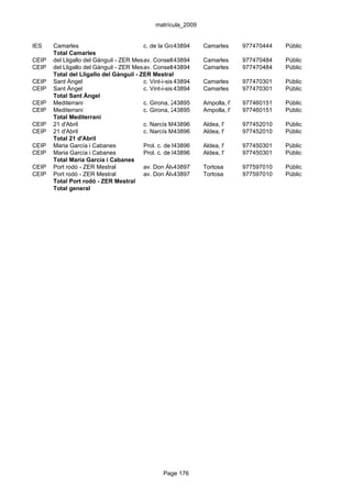 matrícula_2009


IES    Camarles                          c. de la Granadella, s/n
                                                       43894      Camarles      977470444   Públic
       Total Camarles
CEIP   del Lligallo del Gànguil - ZER Mestral Conseller Navarro, Camarles
                                         av.           43894       16           977470484   Públic
CEIP   del Lligallo del Gànguil - ZER Mestral Conseller Navarro, Camarles
                                         av.           43894       16           977470484   Públic
       Total del Lligallo del Gànguil - ZER Mestral
CEIP   Sant Àngel                        c. Vint-i-sis,43894
                                                        8         Camarles      977470301   Públic
CEIP   Sant Àngel                        c. Vint-i-sis,43894
                                                        8         Camarles      977470301   Públic
       Total Sant Àngel
CEIP   Mediterrani                       c. Girona, 243895        Ampolla, l'   977460151   Públic
CEIP   Mediterrani                       c. Girona, 243895        Ampolla, l'   977460151   Públic
       Total Mediterrani
CEIP   21 d'Abril                        c. Narcís Monturiol, s/nAldea, l'
                                                       43896                    977452010   Públic
CEIP   21 d'Abril                        c. Narcís Monturiol, s/nAldea, l'
                                                       43896                    977452010   Públic
       Total 21 d'Abril
CEIP   Maria García i Cabanes            Prol. c. de l'Església, s/n
                                                       43896      Aldea, l'     977450301   Públic
CEIP   Maria García i Cabanes            Prol. c. de l'Església, s/n
                                                       43896      Aldea, l'     977450301   Públic
       Total Maria García i Cabanes
CEIP   Port rodó - ZER Mestral           av. Don Álvaro, 166 Tortosa
                                                       43897                    977597010   Públic
CEIP   Port rodó - ZER Mestral           av. Don Álvaro, 166 Tortosa
                                                       43897                    977597010   Públic
       Total Port rodó - ZER Mestral
       Total general




                                                  Page 176
 