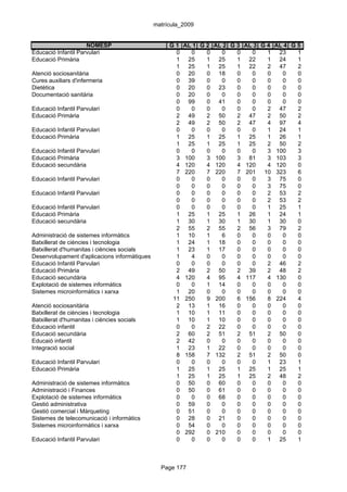 matrícula_2009


                     NOMESP                        G1    AL 1 G 2 AL 2 G 3 AL 3 G 4 AL 4 G 5
Educació Infantil Parvulari                          0     0    0   0    0   0    1 23     1
Educació Primària                                    1    25    1 25     1 22     1 24     1
                                                     1    25    1 25     1 22     2 47     2
Atenció sociosanitària                               0    20    0 18     0   0    0   0    0
Cures auxiliars d'infermeria                         0    39    0   0    0   0    0   0    0
Dietètica                                            0    20    0 23     0   0    0   0    0
Documentació sanitària                               0    20    0   0    0   0    0   0    0
                                                     0    99    0 41     0   0    0   0    0
Educació Infantil Parvulari                          0     0    0   0    0   0    2 47     2
Educació Primària                                    2    49    2 50     2 47     2 50     2
                                                     2    49    2 50     2 47     4 97     4
Educació Infantil Parvulari                          0     0    0   0    0   0    1 24     1
Educació Primària                                    1    25    1 25     1 25     1 26     1
                                                     1    25    1 25     1 25     2 50     2
Educació Infantil Parvulari                          0     0    0   0    0   0    3 100    3
Educació Primària                                    3   100    3 100    3 81     3 103    3
Educació secundària                                  4   120    4 120    4 120    4 120    0
                                                     7   220    7 220    7 201 10 323      6
Educació Infantil Parvulari                          0     0    0   0    0   0    3 75     0
                                                     0     0    0   0    0   0    3 75     0
Educació Infantil Parvulari                          0     0    0   0    0   0    2 53     2
                                                     0     0    0   0    0   0    2 53     2
Educació Infantil Parvulari                          0     0    0   0    0   0    1 25     1
Educació Primària                                    1    25    1 25     1 26     1 24     1
Educació secundària                                  1    30    1 30     1 30     1 30     0
                                                     2    55    2 55     2 56     3 79     2
Administració de sistemes informàtics                1    10    1   6    0   0    0   0    0
Batxillerat de ciències i tecnologia                 1    24    1 18     0   0    0   0    0
Batxillerat d'humanitas i ciències socials           1    23    1 17     0   0    0   0    0
Desenvolupament d'aplicacions informàtiques          1     4    0   0    0   0    0   0    0
Educació Infantil Parvulari                          0     0    0   0    0   0    2 46     2
Educació Primària                                    2    49    2 50     2 39     2 48     2
Educació secundària                                  4   120    4 95     4 117    4 130    0
Explotació de sistemes informàtics                   0     0    1 14     0   0    0   0    0
Sistemes microinformàtics i xarxa                    1    20    0   0    0   0    0   0    0
                                                    11   250    9 200    6 156    8 224    4
Atenció sociosanitària                               2    13    1 16     0   0    0   0    0
Batxillerat de ciències i tecnologia                 1    10    1 11     0   0    0   0    0
Batxillerat d'humanitas i ciències socials           1    10    1 10     0   0    0   0    0
Educació infantil                                    0     0    2 22     0   0    0   0    0
Educació secundària                                  2    60    2 51     2 51     2 50     0
Educaió infantil                                     2    42    0   0    0   0    0   0    0
Integració social                                    1    23    1 22     0   0    0   0    0
                                                     8   158    7 132    2 51     2 50     0
Educació Infantil Parvulari                          0     0    0   0    0   0    1 23     1
Educació Primària                                    1    25    1 25     1 25     1 25     1
                                                     1    25    1 25     1 25     2 48     2
Administració de sistemes informàtics                0    50    0 60     0   0    0   0    0
Administració i Finances                             0    50    0 61     0   0    0   0    0
Explotació de sistemes informàtics                   0     0    0 68     0   0    0   0    0
Gestió administrativa                                0    59    0   0    0   0    0   0    0
Gestió comercial i Màrqueting                        0    51    0   0    0   0    0   0    0
Sistemes de telecomunicació i informàtics            0    28    0 21     0   0    0   0    0
Sistemes microinformàtics i xarxa                    0    54    0   0    0   0    0   0    0
                                                     0   292    0 210    0   0    0   0    0
Educació Infantil Parvulari                          0     0    0   0    0   0    1 25     1



                                                Page 177
 