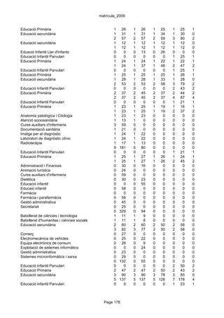 matrícula_2009


Educació Primària                                   1    26   1 26    1 25    1 25    1
Educació secundària                                 1    31   1 31    1 34    1 30    0
                                                    2    57   2 57    2 59    3 80    2
Educació secundària                                 1    12   1 12    1 12    1 12    0
                                                    1    12   1 12    1 12    1 12    0
Eduació Infantil Llar d'Infants                     0     0   0 13    0 26    0   0   0
Educació Infantil Parvulari                         0     0   0   0   0   0   1 25    1
Educació Primària                                   1    24   1 24    1 22    1 22    1
                                                    1    24   1 37    1 48    2 47    2
Educació Infantil Parvulari                         0     0   0   0   0   0   1 25    1
Educació Primària                                   1    25   1 25    1 25    1 26    1
Educació secundària                                 1    28   1 28    1 33    1 28    0
                                                    2    53   2 53    2 58    3 79    2
Educació Infantil Parvulari                         0     0   0   0   0   0   2 43    2
Educació Primària                                   2    37   2 45    2 37    2 44    2
                                                    2    37   2 45    2 37    4 87    4
Educació Infantil Parvulari                         0     0   0   0   0   0   1 21    1
Educació Primària                                   1    23   1 25    1 19    1 16    1
                                                    1    23   1 25    1 19    2 37    2
Anatomia patològica i Citologia                     1    23   1 23    0   0   0   0   0
Atenció sociosanitària                              1    13   1   0   0   0   0   0   0
Cures auxiliars d'infermeria                        3    59   0   0   0   0   0   0   0
Documentació sanitària                              1    21   0   0   0   0   0   0   0
Imatge per al diagnòstic                            1    24   1 22    0   0   0   0   0
Laboratori de diagnòstic clínic                     1    24   1 22    0   0   0   0   0
Radioteràpia                                        1    17   1 13    0   0   0   0   0
                                                    9   181   5 80    0   0   0   0   0
Educació Infantil Parvulari                         0     0   0   0   0   0   1 21    1
Educació Primària                                   1    25   1 27    1 26    1 24    1
                                                    1    25   1 27    1 26    2 45    2
Administració i Finances                            0    30   0 16    0   0   0   0   0
Animació turística                                  0    24   0   0   0   0   0   0   0
Cures auxiliars d'infermeria                        0    59   0   0   0   0   0   0   0
Dietètica                                           0    30   0 23    0   0   0   0   0
Educació infantil                                   0     0   0 55    0   0   0   0   0
Educaió infantil                                    0    58   0   0   0   0   0   0   0
Farmàcia                                            0     0   0   0   0   0   0   0   0
Farmàcia i parafarmàcia                             0    58   0   0   0   0   0   0   0
Gestió administrativa                               0    45   0   0   0   0   0   0   0
Secretariat                                         0    25   0   0   0   0   0   0   0
                                                    0   329   0 94    0   0   0   0   0
Batxillerat de ciències i tecnologia                1    11   1   9   0   0   0   0   0
Batxillerat d'humanitas i ciències socials          1    11   1   8   0   0   0   0   0
Educació secundària                                 2    60   2 60    2 50    2 58    0
                                                    3    82   3 77    2 50    2 58    0
Comerç                                              0    27   0   0   0   0   0   0   0
Electromecànica de vehicles                         0    25   0 22    0   0   0   0   0
Equips electrònics de consum                        0    28   0   9   0   0   0   0   0
Explotació de sistemes informàtics                  0     0   0 24    0   0   0   0   0
Gestió administrativa                               0    23   0   0   0   0   0   0   0
Sistemes microinformàtics i xarxa                   0    29   0   0   0   0   0   0   0
                                                    0   132   0 55    0   0   0   0   0
Educació Infantil Parvulari                         0     0   0   0   0   0   2 50    2
Educació Primària                                   2    47   2 47    2 50    2 43    2
Educació secundària                                 3    90   3 90    3 78    3 85    0
                                                    5   137   5 137   5 128   7 178   4
Educació Infantil Parvulari                         0     0   0   0   0   0   1 23    1



                                               Page 178
 