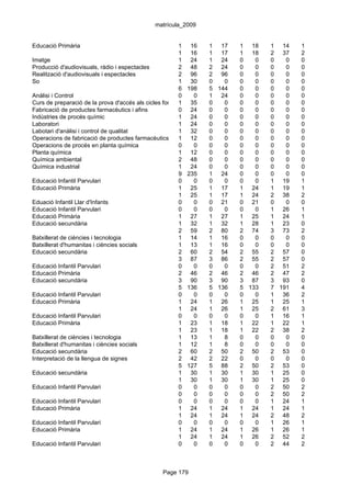 matrícula_2009


Educació Primària                                       1 16        1 17       1 18    1 14    1
                                                        1 16        1 17       1 18    2 37    2
Imatge                                                  1 24        1 24       0   0   0   0   0
Producció d'audiovisuals, ràdio i espectacles           2 48        2 24       0   0   0   0   0
Realització d'audiovisuals i espectacles                2 96        2 96       0   0   0   0   0
So                                                      1 30        0    0     0   0   0   0   0
                                                        6 198       5 144      0   0   0   0   0
Anàlisi i Control                                       0     0     1 24       0   0   0   0   0
Curs de preparació de la prova d'accés als cicles formatius de grau 0
                                                        1 35        superior
                                                                         0     0   0   0   0   0
Fabricació de productes farmacèutics i afins            0 24        0    0     0   0   0   0   0
Indústries de procés químic                             1 24        0    0     0   0   0   0   0
Laboratori                                              1 24        0    0     0   0   0   0   0
Labotari d'anàlisi i control de qualitat                1 32        0    0     0   0   0   0   0
Operacions de fabricació de productes farmacèutics      1 12        0    0     0   0   0   0   0
Operacions de procés en planta química                  0     0     0    0     0   0   0   0   0
Planta química                                          1 12        0    0     0   0   0   0   0
Química ambiental                                       2 48        0    0     0   0   0   0   0
Química industrial                                      1 24        0    0     0   0   0   0   0
                                                        9 235       1 24       0   0   0   0   0
Educació Infantil Parvulari                             0     0     0    0     0   0   1 19    1
Educació Primària                                       1 25        1 17       1 24    1 19    1
                                                        1 25        1 17       1 24    2 38    2
Eduació Infantil Llar d'Infants                         0     0     0 21       0 21    0   0   0
Educació Infantil Parvulari                             0     0     0    0     0   0   1 26    1
Educació Primària                                       1 27        1 27       1 25    1 24    1
Educació secundària                                     1 32        1 32       1 28    1 23    0
                                                        2 59        2 80       2 74    3 73    2
Batxillerat de ciències i tecnologia                    1 14        1 16       0   0   0   0   0
Batxillerat d'humanitas i ciències socials              1 13        1 16       0   0   0   0   0
Educació secundària                                     2 60        2 54       2 55    2 57    0
                                                        3 87        3 86       2 55    2 57    0
Educació Infantil Parvulari                             0     0     0    0     0   0   2 51    2
Educació Primària                                       2 46        2 46       2 46    2 47    2
Educació secundària                                     3 90        3 90       3 87    3 93    0
                                                        5 136       5 136      5 133   7 191   4
Educació Infantil Parvulari                             0     0     0    0     0   0   1 36    2
Educació Primària                                       1 24        1 26       1 25    1 25    1
                                                        1 24        1 26       1 25    2 61    3
Educació Infantil Parvulari                             0     0     0    0     0   0   1 16    1
Educació Primària                                       1 23        1 18       1 22    1 22    1
                                                        1 23        1 18       1 22    2 38    2
Batxillerat de ciències i tecnologia                    1 13        1    8     0   0   0   0   0
Batxillerat d'humanitas i ciències socials              1 12        1    8     0   0   0   0   0
Educació secundària                                     2 60        2 50       2 50    2 53    0
Interpretació de la llengua de signes                   2 42        2 22       0   0   0   0   0
                                                        5 127       5 88       2 50    2 53    0
Educació secundària                                     1 30        1 30       1 30    1 25    0
                                                        1 30        1 30       1 30    1 25    0
Educació Infantil Parvulari                             0     0     0    0     0   0   2 50    2
                                                        0     0     0    0     0   0   2 50    2
Educació Infantil Parvulari                             0     0     0    0     0   0   1 24    1
Educació Primària                                       1 24        1 24       1 24    1 24    1
                                                        1 24        1 24       1 24    2 48    2
Educació Infantil Parvulari                             0     0     0    0     0   0   1 26    1
Educació Primària                                       1 24        1 24       1 26    1 26    1
                                                        1 24        1 24       1 26    2 52    2
Educació Infantil Parvulari                             0     0     0    0     0   0   2 44    2



                                                 Page 179
 