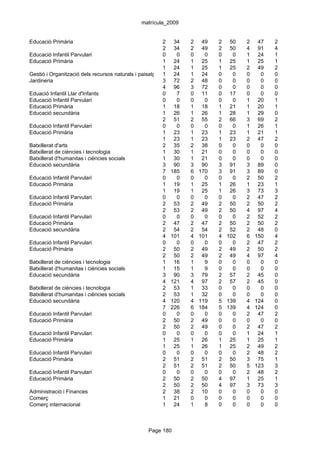 matrícula_2009


Educació Primària                                         2     34   2    49   2 50    2    47   2
                                                          2     34   2    49   2 50    4    91   4
Educació Infantil Parvulari                               0      0   0     0   0   0   1    24   1
Educació Primària                                         1     24   1    25   1 25    1    25   1
                                                          1     24   1    25   1 25    2    49   2
Gestió i Organització dels recursos naturals i paisatgístics
                                                          1     24   1    24   0   0   0     0   0
Jardineria                                                3     72   2    48   0   0   0     0   0
                                                          4     96   3    72   0   0   0     0   0
Eduació Infantil Llar d'Infants                           0      7   0    11   0 17    0     0   0
Educació Infantil Parvulari                               0      0   0     0   0   0   1    20   1
Educació Primària                                         1     18   1    18   1 21    1    20   1
Educació secundària                                       1     26   1    26   1 28    1    29   0
                                                          2     51   2    55   2 66    3    69   2
Educació Infantil Parvulari                               0      0   0     0   0   0   1    26   1
Educació Primària                                         1     23   1    23   1 23    1    21   1
                                                          1     23   1    23   1 23    2    47   2
Batxillerat d'arts                                        2     35   2    38   0   0   0     0   0
Batxillerat de ciències i tecnologia                      1     30   1    21   0   0   0     0   0
Batxillerat d'humanitas i ciències socials                1     30   1    21   0   0   0     0   0
Educació secundària                                       3     90   3    90   3 91    3    89   0
                                                          7    185   6   170   3 91    3    89   0
Educació Infantil Parvulari                               0      0   0     0   0   0   2    50   2
Educació Primària                                         1     19   1    25   1 26    1    23   1
                                                          1     19   1    25   1 26    3    73   3
Educació Infantil Parvulari                               0      0   0     0   0   0   2    47   2
Educació Primària                                         2     53   2    49   2 50    2    50   2
                                                          2     53   2    49   2 50    4    97   4
Educació Infantil Parvulari                               0      0   0     0   0   0   2    52   2
Educació Primària                                         2     47   2    47   2 50    2    50   2
Educació secundària                                       2     54   2    54   2 52    2    48   0
                                                          4    101   4   101   4 102   6   150   4
Educació Infantil Parvulari                               0      0   0     0   0   0   2    47   2
Educació Primària                                         2     50   2    49   2 49    2    50   2
                                                          2     50   2    49   2 49    4    97   4
Batxillerat de ciències i tecnologia                      1     16   1     9   0   0   0     0   0
Batxillerat d'humanitas i ciències socials                1     15   1     9   0   0   0     0   0
Educació secundària                                       3     90   3    79   2 57    2    45   0
                                                          4    121   4    97   2 57    2    45   0
Batxillerat de ciències i tecnologia                      2     53   1    33   0   0   0     0   0
Batxillerat d'humanitas i ciències socials                2     53   1    32   0   0   0     0   0
Educació secundària                                       4    120   4   119   5 139   4   124   0
                                                          7    226   6   184   5 139   4   124   0
Educació Infantil Parvulari                               0      0   0     0   0   0   2    47   2
Educació Primària                                         2     50   2    49   0   0   0     0   0
                                                          2     50   2    49   0   0   2    47   2
Educació Infantil Parvulari                               0      0   0     0   0   0   1    24   1
Educació Primària                                         1     25   1    26   1 25    1    25   1
                                                          1     25   1    26   1 25    2    49   2
Educació Infantil Parvulari                               0      0   0     0   0   0   2    48   2
Educació Primària                                         2     51   2    51   2 50    3    75   1
                                                          2     51   2    51   2 50    5   123   3
Educació Infantil Parvulari                               0      0   0     0   0   0   2    48   2
Educació Primària                                         2     50   2    50   4 97    1    25   1
                                                          2     50   2    50   4 97    3    73   3
Administració i Finances                                  2     38   2    10   0   0   0     0   0
Comerç                                                    1     21   0     0   0   0   0     0   0
Comerç internacional                                      1     24   1     8   0   0   0     0   0



                                                   Page 180
 