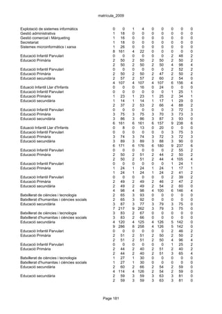 matrícula_2009


Explotació de sistemes informàtics                  0     0   1     4   0     0   0     0   0
Gestió administrativa                               1    18   0     0   0     0   0     0   0
Gestió comercial i Màrqueting                       1    16   0     0   0     0   0     0   0
Secretariat                                         1    18   0     0   0     0   0     0   0
Sistemes microinformàtics i xarxa                   1    26   0     0   0     0   0     0   0
                                                    8   161   4    22   0     0   0     0   0
Educació Infantil Parvulari                         0     0   0     0   0     0   2    48   2
Educació Primària                                   2    50   2    50   2    50   2    50   2
                                                    2    50   2    50   2    50   4    98   4
Educació Infantil Parvulari                         0     0   0     0   0     0   2    52   2
Educació Primària                                   2    50   2    50   2    47   2    50   2
Educació secundària                                 2    57   2    57   2    60   2    54   0
                                                    4   107   4   107   4   107   6   156   4
Eduació Infantil Llar d'Infants                     0     0   0    16   0    24   0     0   0
Educació Infantil Parvulari                         0     0   0     0   0     0   1    25   1
Educació Primària                                   1    23   1    23   1    25   2    34   1
Educació secundària                                 1    14   1    14   1    17   1    29   0
                                                    2    37   2    53   2    66   4    88   2
Educació Infantil Parvulari                         0     0   0     0   0     0   3    72   3
Educació Primària                                   3    75   3    75   3    70   3    73   3
Educació secundària                                 3    86   3    86   3    87   3    93   0
                                                    6   161   6   161   6   157   9   238   6
Eduació Infantil Llar d'Infants                     0     8   0    13   0    20   0     0   0
Educació Infantil Parvulari                         0     0   0     0   0     0   3    75   3
Educació Primària                                   3    74   3    74   3    72   3    72   3
Educació secundària                                 3    89   3    89   3    88   3    90   0
                                                    6   171   6   176   6   180   9   237   6
Educació Infantil Parvulari                         0     0   0     0   0     0   2    55   2
Educació Primària                                   2    50   2    51   2    44   2    50   2
                                                    2    50   2    51   2    44   4   105   4
Educació Infantil Parvulari                         0     0   0     0   0     0   1    24   1
Educació Primària                                   1    24   1    24   1    24   1    17   1
                                                    1    24   1    24   1    24   2    41   2
Educació Infantil Parvulari                         0     0   0     0   0     0   2    39   2
Educació Primària                                   2    49   2    49   2    46   2    47   2
Educació secundària                                 2    49   2    49   2    54   2    60   0
                                                    4    98   4    98   4   100   6   146   4
Batxillerat de ciències i tecnologia                2    65   3    93   0     0   0     0   0
Batxillerat d'humanitas i ciències socials          2    65   3    92   0     0   0     0   0
Educació secundària                                 3    87   3    77   3    79   3    75   0
                                                    7   217   9   262   3    79   3    75   0
Batxillerat de ciències i tecnologia                3    83   2    67   0     0   0     0   0
Batxillerat d'humanitas i ciències socials          3    83   2    66   0     0   0     0   0
Educació secundària                                 4   120   4   125   4   126   5   142   0
                                                    9   286   8   258   4   126   5   142   0
Educació Infantil Parvulari                         0     0   0     0   0     0   2    46   2
Educació Primària                                   2    51   2    51   2    50   2    50   2
                                                    2    51   2    51   2    50   4    96   4
Educació Infantil Parvulari                         0     0   0     0   0     0   1    25   2
Educació Primària                                   2    44   2    40   2    51   2    40   2
                                                    2    44   2    40   2    51   3    65   4
Batxillerat de ciències i tecnologia                1    27   1    30   0     0   0     0   0
Batxillerat d'humanitas i ciències socials          1    27   1    30   0     0   0     0   0
Educació secundària                                 2    60   2    66   2    54   2    59   0
                                                    4   114   4   126   2    54   2    59   0
Educació secundària                                 2    59   3    59   3    63   3    81   0
                                                    2    59   3    59   3    63   3    81   0



                                               Page 181
 