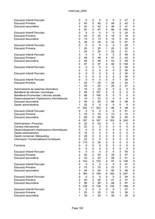 matrícula_2009


Educació Infantil Parvulari                          0     0    0     0   0   0   2    47   2
Educació Primària                                    2    45    2    45   2 48    2    42   2
Educació secundària                                  2    42    2    42   2 38    2    51   0
                                                     4    87    4    87   4 86    6   140   4
Educació Infantil Parvulari                          0     0    0     0   0   0   0    24   0
Educació Primària                                    0    25    0    25   0 18    0    18   0
Educació secundària                                  0    13    0    13   0 15    0    25   0
                                                     0    38    0    38   0 33    0    67   0
Educació Infantil Parvulari                          0     0    0     0   0   0   1    26   1
Educació Primària                                    1    25    1    25   1 25    1    25   1
                                                     1    25    1    25   1 25    2    51   2
Educació Infantil Parvulari                          0     0    0     0   0   0   2    48   2
Educació Primària                                    2    49    2    49   2 37    2    42   2
Educació secundària                                  2    48    2    48   2 53    2    48   0
                                                     4    97    4    97   4 90    6   138   4
Educació Infantil Parvulari                          0     0    0     0   0   0   2    50   0
                                                     0     0    0     0   0   0   2    50   0
Educació Infantil Parvulari                          0     0    0     0   0   0   2    50   0
                                                     0     0    0     0   0   0   2    50   0
Educació Infantil Parvulari                          0     0    0     0   0   0   1    26   1
Educació Primària                                    1    25    1    25   1 26    1    25   1
                                                     1    25    1    25   1 26    2    51   2
Administració de sistemes informàtics                1    18    1    22   0   0   0     0   0
Batxillerat de ciències i tecnologia                 3    89    3   107   0   0   0     0   0
Batxillerat d'humanitas i ciències socials           3    88    3   106   0   0   0     0   0
Desenvolupament d'aplicacions informàtiques          1    15    1    23   0   0   0     0   0
Educació secundària                                  3    90    3    95   3 86    3    98   0
Gestió administrativa                                1    22    0     0   0   0   0     0   0
                                                    11   322   11   353   3 86    3    98   0
Educació Infantil Parvulari                          0     0    0     0   0   0   3    81   3
Educació Primària                                    3    78    3    78   3 73    3    72   3
Educació secundària                                  3    89    3    89   3 90    3    90   0
                                                     6   167    6   167   6 163   9   243   6
Administració i Finances                             0    22    0    23   0   0   0     0   0
Comerç internacional                                 0    22    0     0   0   0   0     0   0
Desenvolupament d'aplicacions informàtiques          0     0    0     9   0   0   0     0   0
Gestió administrativa                                0    16    0     0   0   0   0     0   0
Gestió comercial i Màrqueting                        0    28    0     0   0   0   0     0   0
Informació i Comercialització turístiques            0    22    0     0   0   0   0     0   0
                                                     0   110    0    32   0   0   0     0   0
Farmàcia                                             0     0    0     0   0   0   0     0   0
                                                     0     0    0     0   0   0   0     0   0
Educació Infantil Parvulari                          0     0    0     0   0   0   2    50   2
Educació Primària                                    2    50    2    50   2 39    2    47   2
Educació secundària                                  2    53    2    53   2 58    2    51   0
                                                     4   103    4   103   4 97    6   148   4
Educació Infantil Parvulari                          0     0    0     0   0   0   3    81   3
Educació Primària                                    3    75    3    75   3 72    3    77   3
Educació secundària                                  3    94    3    94   3 90    3    89   0
                                                     6   169    6   169   6 162   9   247   6
Educació Infantil Parvulari                          0     0    0     0   0   0   2    54   2
Educació Primària                                    2    50    2    50   2 47    2    47   2
Educació secundària                                  3    88    3    88   3 88    3    87   0
                                                     5   138    5   138   5 135   7   188   4
Educació Infantil Parvulari                          0     0    0     0   0   0   1    27   1
Educació Primària                                    1    25    1    25   1 25    1    26   1
Educació secundària                                  1    30    1    30   1 28    1    30   0



                                                Page 182
 