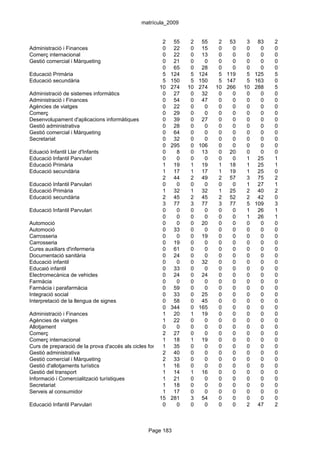 matrícula_2009


                                                        2 55        2 55     2 53     3    83   2
Administració i Finances                                0 22        0 15     0   0    0     0   0
Comerç internacional                                    0 22        0 13     0   0    0     0   0
Gestió comercial i Màrqueting                           0 21        0    0   0   0    0     0   0
                                                        0 65        0 28     0   0    0     0   0
Educació Primària                                       5 124       5 124    5 119    5   125   5
Educació secundària                                     5 150       5 150    5 147    5   163   0
                                                      10 274 10 274 10 266           10   288   5
Administració de sistemes informàtics                   0 27        0 32     0   0    0     0   0
Administració i Finances                                0 54        0 47     0   0    0     0   0
Agències de viatges                                     0 22        0    0   0   0    0     0   0
Comerç                                                  0 29        0    0   0   0    0     0   0
Desenvolupament d'aplicacions informàtiques             0 39        0 27     0   0    0     0   0
Gestió administrativa                                   0 28        0    0   0   0    0     0   0
Gestió comercial i Màrqueting                           0 64        0    0   0   0    0     0   0
Secretariat                                             0 32        0    0   0   0    0     0   0
                                                        0 295       0 106    0   0    0     0   0
Eduació Infantil Llar d'Infants                         0     8     0 13     0 20     0     0   0
Educació Infantil Parvulari                             0     0     0    0   0   0    1    25   1
Educació Primària                                       1 19        1 19     1 18     1    25   1
Educació secundària                                     1 17        1 17     1 19     1    25   0
                                                        2 44        2 49     2 57     3    75   2
Educació Infantil Parvulari                             0     0     0    0   0   0    1    27   1
Educació Primària                                       1 32        1 32     1 25     2    40   2
Educació secundària                                     2 45        2 45     2 52     2    42   0
                                                        3 77        3 77     3 77     5   109   3
Educació Infantil Parvulari                             0     0     0    0   0   0    1    26   1
                                                        0     0     0    0   0   0    1    26   1
Automoció                                               0     0     0 20     0   0    0     0   0
Automoció                                               0 33        0    0   0   0    0     0   0
Carrosseria                                             0     0     0 19     0   0    0     0   0
Carrosseria                                             0 19        0    0   0   0    0     0   0
Cures auxiliars d'infermeria                            0 61        0    0   0   0    0     0   0
Documentació sanitària                                  0 24        0    0   0   0    0     0   0
Educació infantil                                       0     0     0 32     0   0    0     0   0
Educaió infantil                                        0 33        0    0   0   0    0     0   0
Electromecànica de vehicles                             0 24        0 24     0   0    0     0   0
Farmàcia                                                0     0     0    0   0   0    0     0   0
Farmàcia i parafarmàcia                                 0 59        0    0   0   0    0     0   0
Integració social                                       0 33        0 25     0   0    0     0   0
Interpretació de la llengua de signes                   0 58        0 45     0   0    0     0   0
                                                        0 344       0 165    0   0    0     0   0
Administració i Finances                                1 20        1 19     0   0    0     0   0
Agències de viatges                                     1 22        0    0   0   0    0     0   0
Allotjament                                             0     0     0    0   0   0    0     0   0
Comerç                                                  2 27        0    0   0   0    0     0   0
Comerç internacional                                    1 18        1 19     0   0    0     0   0
Curs de preparació de la prova d'accés als cicles formatius de grau 0
                                                        1 35        superior 0
                                                                         0       0    0     0   0
Gestió administrativa                                   2 40        0    0   0   0    0     0   0
Gestió comercial i Màrqueting                           2 33        0    0   0   0    0     0   0
Gestió d'allotjaments turístics                         1 16        0    0   0   0    0     0   0
Gestió del transport                                    1 14        1 16     0   0    0     0   0
Informació i Comercialització turístiques               1 21        0    0   0   0    0     0   0
Secretariat                                             1 18        0    0   0   0    0     0   0
Serveis al consumidor                                   1 17        0    0   0   0    0     0   0
                                                      15 281        3 54     0   0    0     0   0
Educació Infantil Parvulari                             0     0     0    0   0   0    2    47   2



                                               Page 183
 