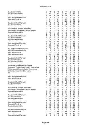 matrícula_2009


Educació Primària                                      2    48   2    48   2    47   2    39   2
Educació secundària                                    2    60   2    60   2    59   2    53   0
                                                       4   108   4   108   4   106   6   139   4
Educació Infantil Parvulari                            0     0   0     0   0     0   1    26   1
Educació Primària                                      1    21   1    21   1    23   1    26   1
                                                       1    21   1    21   1    23   2    52   2
Educació Infantil Parvulari                            0     0   0     0   0     0   1    22   1
Educació Primària                                      1    26   1    25   1    25   1    23   1
                                                       1    26   1    25   1    25   2    45   2
Batxillerat de ciències i tecnologia                   1     8   1    10   0     0   0     0   0
Batxillerat d'humanitas i ciències socials             1     8   1     9   0     0   0     0   0
Educació secundària                                    1    30   1    19   1    13   1    20   0
                                                       2    46   2    38   1    13   1    20   0
Educació Infantil Parvulari                            0     0   0     0   0     0   1    26   1
Educació Primària                                      1    24   1    24   1    20   1    26   1
Educació secundària                                    1    24   1    24   1    22   1    30   0
                                                       2    48   2    48   2    42   3    82   2
Educació Infantil Parvulari                            0     0   0     0   0     0   1    22   1
Educació Primària                                      1    23   1    24   1    24   1    23   1
                                                       1    23   1    24   1    24   2    45   2
Eduació Infantil Llar d'Infants                        0     9   0    13   0    22   0     0   0
Educació Infantil Parvulari                            0     0   0     0   0     0   1    26   1
Educació Primària                                      1    27   1    27   1    25   1    26   1
Educació secundària                                    1    27   1    27   1    26   2    40   0
                                                       2    63   2    67   2    73   4    92   2
Educació Infantil Parvulari                            0     0   0     0   0     0   2    51   2
Educació Primària                                      2    51   2    51   2    52   2    50   2
Educació secundària                                    2    60   2    60   2    60   2    61   0
                                                       4   111   4   111   4   112   6   162   4
Explotació de sistemes informàtics                     0     0   0    14   0     0   0     0   0
Producció d'audiovisuals, ràdio i espectacles          0    57   0    51   0     0   0     0   0
Sistemes de telecomunicació i informàtics              0     7   0    13   0     0   0     0   0
Sistemes microinformàtics i xarxa                      0    26   0     0   0     0   0     0   0
So                                                     0    86   0    72   0     0   0     0   0
                                                       0   176   0   150   0     0   0     0   0
Educació Infantil Parvulari                            0     0   0     0   0     0   1    26   1
Educació Primària                                      1    22   1    22   1    23   1    24   1
                                                       1    22   1    22   1    23   2    50   2
Educació Infantil Parvulari                            0     0   0     0   0     0   2    51   2
Educació Primària                                      2    50   2    50   2    50   3    75   1
                                                       2    50   2    50   2    50   5   126   3
Batxillerat de ciències i tecnologia                   1    37   1    23   0     0   0     0   0
Batxillerat d'humanitas i ciències socials             1    37   1    22   0     0   0     0   0
Educació secundària                                    3    90   3    86   3    71   2    57   0
                                                       5   164   5   131   3    71   2    57   0
Educació Infantil Parvulari                            0     0   0     0   0     0   2    54   2
Educació Primària                                      2    50   2    50   2    49   2    46   2
Educació secundària                                    2    54   2    54   2    54   2    60   0
                                                       4   104   4   104   4   103   6   160   4
Educació Infantil Parvulari                            0     0   0     0   0     0   3    81   3
Educació Primària                                      3    80   3    80   3    65   3    83   3
Educació secundària                                    3    78   3    78   3    88   3    95   0
                                                       6   158   6   158   6   153   9   259   6
Educació Infantil Parvulari                            0     0   0     0   0     0   3    75   3
Educació Primària                                      3    72   3    64   3    64   3    66   3
                                                       3    72   3    64   3    64   6   141   6
Educació Infantil Parvulari                            0     0   0     0   0     0   1    27   1



                                                  Page 184
 