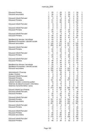 matrícula_2009


Educació Primària                                   1    25   1    25   1    23    1    24   1
Educació secundària                                 1    26   1    26   1    29    1    27   0
                                                    2    51   2    51   2    52    3    78   2
Educació Infantil Parvulari                         0     0   0     0   0     0    2    52   2
Educació Primària                                   2    51   2    50   2    49    2    50   2
                                                    2    51   2    50   2    49    4   102   4
Educació Infantil Parvulari                         0     0   0     0   0     0    1    27   1
                                                    0     0   0     0   0     0    1    27   1
Educació Infantil Parvulari                         0     0   0     0   0     0    1    23   1
Educació Primària                                   1    25   1    24   1    24    1    25   1
                                                    1    25   1    24   1    24    2    48   2
Educació Infantil Parvulari                         0     0   0     0   0     0    2    51   2
Educació Primària                                   2    50   2    50   2    47    2    50   2
                                                    2    50   2    50   2    47    4   101   4
Batxillerat de ciències i tecnologia                2    43   2    63   0     0    0     0   0
Batxillerat d'humanitas i ciències socials          2    43   2    62   0     0    0     0   0
Educació secundària                                 4   120   4   112   4   121    4   120   0
                                                    7   206   8   237   4   121    4   120   0
Educació Infantil Parvulari                         0     0   0     0   0     0    1    22   1
Educació Primària                                   1    24   1    23   1    23    1    25   1
                                                    1    24   1    23   1    23    2    47   2
Educació Infantil Parvulari                         0     0   0     0   0     0    1    25   1
Educació Primària                                   1    24   1    23   1    26    1    24   1
                                                    1    24   1    23   1    26    2    49   2
Educació Infantil Parvulari                         0     0   0     0   0     0    2    36   2
Educació Primària                                   2    48   2    44   2    33    2    47   2
                                                    2    48   2    44   2    33    4    83   4
Batxillerat de ciències i tecnologia                1    23   1    19   0     0    0     0   0
Batxillerat d'humanitas i ciències socials          1    22   1    18   0     0    0     0   0
Educació secundària                                 4   120   4   118   3   120    3    95   0
                                                    6   165   5   155   3   120    3    95   0
Administració i Finances                            0    17   0    18   0     0    0     0   0
Anàlisi i Control                                   0     0   0    20   0     0    0     0   0
Educació Infantil Parvulari                         0     0   0     0   0     0    3    75   3
Educació Primària                                   3    75   3    75   3    69    3    73   3
Educació secundària                                 6   181   6   181   6   177    6   180   0
Labotari d'anàlisi i control de qualitat            0    16   0     0   0     0    0     0   0
Sistemes de telecomunicació i informàtics           0     0   0    10   0     0    0     0   0
Sistemes microinformàtics i xarxa                   0    30   0     0   0     0    0     0   0
                                                    9   319   9   304   9   246   12   328   6
Eduació Infantil Llar d'Infants                     0     8   0    27   0    29    0     0   0
Educació Infantil Parvulari                         0     0   0     0   0     0    1    26   1
Educació Primària                                   1    25   1    25   1    23    1    25   1
                                                    1    33   1    52   1    52    2    51   2
Educació Infantil Parvulari                         0     0   0     0   0     0    4   100   4
Educació Primària                                   4   101   4   101   4   100    4    97   4
Educació secundària                                 5   150   5   150   5   150    5   150   0
                                                    9   251   9   251   9   250   13   347   8
Educació Infantil Parvulari                         0     0   0     0   0     0    1     7   1
Educació Primària                                   1    15   1    11   1    19    1    20   1
                                                    1    15   1    11   1    19    2    27   2
Educació Infantil Parvulari                         0     0   0     0   0     0    2    50   2
Educació Primària                                   2    50   2    50   2    48    2    53   2
Educació secundària                                 2    60   2    60   2    60    2    60   0
                                                    4   110   4   110   4   108    6   163   4
Educació Infantil Parvulari                         0     0   0     0   0     0    2    48   2
Educació Primària                                   2    40   2    35   2    32    2    41   2



                                               Page 185
 