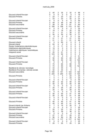 matrícula_2009


                                                    2    40   2    35   2    32   4    89   4
Educació Infantil Parvulari                         0     0   0     0   0     0   1    16   1
Educació Primària                                   1    23   1    23   1    22   1    21   1
                                                    1    23   1    23   1    22   2    37   2
Educació Infantil Parvulari                         0     0   0     0   0     0   2    50   2
Educació Primària                                   2    49   2    49   2    49   2    51   2
Educació secundària                                 2    59   2    59   2    61   2    60   0
                                                    4   108   4   108   4   110   6   161   4
Educació Infantil Parvulari                         0     0   0     0   0     0   1    25   1
Educació Primària                                   1    19   1    19   1    25   1    25   1
Educació secundària                                 1    31   1    31   1    30   1    27   0
                                                    2    50   2    50   2    55   3    77   2
Educació Infantil Parvulari                         0     0   0     0   0     0   1    24   1
Educació Primària                                   1    21   1    21   1    21   1    25   1
                                                    1    21   1    21   1    21   2    49   2
Educació infantil                                   0     0   0    60   0     0   0     0   0
Educaió infantil                                    0    63   0     0   0     0   0     0   0
Equips i Instal.lacions electrotècniques            0     0   0    11   0     0   0     0   0
Instal.lacions electrotècniques                     0    18   0     0   0     0   0     0   0
Instal·lacions elèctriques i automàtiques           0    17   0     0   0     0   0     0   0
Integració social                                   0    25   0    21   0     0   0     0   0
                                                    0   123   0    92   0     0   0     0   0
Educació Infantil Parvulari                         0     0   0     0   0     0   2    51   2
Educació Primària                                   2    50   2    50   2    49   2    49   2
                                                    2    50   2    50   2    49   4   100   4
Educació Infantil Parvulari                         0     0   0     0   0     0   2    50   3
Educació Primària                                   3    74   3    65   3    69   3    72   3
                                                    3    74   3    65   3    69   5   122   6
Batxillerat de ciències i tecnologia                2    43   2    45   0     0   0     0   0
Batxillerat d'humanitas i ciències socials          2    42   2    44   0     0   0     0   0
Educació secundària                                 5   150   5   151   4   123   4   120   0
                                                    8   235   8   240   4   123   4   120   0
Educació Primària                                   1     4   1     4   1    23   1    20   1
                                                    1     4   1     4   1    23   1    20   1
Educació Infantil Parvulari                         0     0   0     0   0     0   2    49   2
Educació Primària                                   2    50   2    52   2    50   2    50   2
                                                    2    50   2    52   2    50   4    99   4
Educació Infantil Parvulari                         0     0   0     0   0     0   1    22   1
Educació Primària                                   1    25   1    25   1    20   1    20   1
                                                    1    25   1    25   1    20   2    42   2
Educació Infantil Parvulari                         0     0   0     0   0     0   2    49   2
Educació Primària                                   2    50   2    50   2    51   2    49   2
                                                    2    50   2    50   2    51   4    98   4
Educació Infantil Parvulari                         0     0   0     0   0     0   1    25   1
                                                    0     0   0     0   0     0   1    25   1
Educació Primària                                   2    45   2    45   2    41   2    48   2
                                                    2    45   2    45   2    41   2    48   2
Eduació Infantil Llar d'Infants                     0     7   0    14   0    20   0     0   0
Educació Infantil Parvulari                         0     0   0     0   0     0   1    26   1
Educació Primària                                   1    25   1    25   1    18   1    25   1
                                                    1    32   1    39   1    38   2    51   2
Educació Infantil Parvulari                         0     0   0     0   0     0   1    26   1
Educació Primària                                   1    27   1    27   1    25   1    27   1
Educació secundària                                 3    90   3    90   3    92   4    90   0
                                                    4   117   4   117   4   117   6   143   2
Educació Infantil Parvulari                         0     0   0     0   0     0   1    25   1
Educació Primària                                   1    25   1    25   1    25   1    24   1



                                               Page 186
 