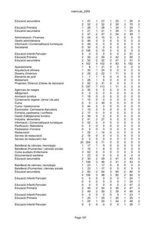 matrícula_2009


Educació secundària                                 1    27   1 27    1   25   1 26    0
                                                    2    52   2 52    2   50   3 75    2
Educació Primària                                   1    26   1 26    1   24   1 24    1
Educació secundària                                 1    21   1 21    1   30   1 25    0
                                                    2    47   2 47    2   54   2 49    1
Administració i Finances                            0    24   0 15    0    0   0   0   0
Gestió administrativa                               0    46   0   0   0    0   0   0   0
Informació i Comercialització turístiques           0    48   0   0   0    0   0   0   0
Secretariat                                         0    30   0   0   0    0   0   0   0
                                                    0   148   0 15    0    0   0   0   0
Educació Infantil Parvulari                         0     0   0   0   0    0   2 51    2
Educació Primària                                   2    50   2 50    2   42   2 50    2
Educació secundària                                 2    52   2 52    2   51   2 51    0
                                                    4   102   4 102   4   93   6 152   4
Aparadorisme                                        1     8   1 21    0    0   0   0   0
Arquitectura efímera                                1    35   1 24    0    0   0   0   0
Disseny d'interiors                                 2    29   2 22    1   11   0   0   0
Elements de jardí                                   1     7   1   9   0    0   0   0   0
Moblament                                           1    26   1   6   0    0   0   0   0
Projectes i Direcció d'obres de decoració           2    92   2 31    0    0   0   0   0
                                                    6   197   7 113   1   11   0   0   0
Agències de viatges                                 2    35   0   0   0    0   0   0   0
Allotjament                                         0     0   0   0   0    0   0   0   0
Animació turística                                  1    18   0   0   0    0   0   0   0
Conservació vegetal, càrnia i de peix               1    10   0   0   0    0   0   0   0
Cuina                                               0     0   2 30    0    0   0   0   0
Cuina i Gastronomia                                 3    44   0   0   0    0   0   0   0
Escorxador, Carnisseria-Xarcuteria                  1    10   0   0   0    0   0   0   0
Forneria, pastisseria i confiteria                  2    17   0   0   0    0   0   0   0
Gestió d'allotjaments turístics                     2    36   0   0   0    0   0   0   0
Indústria alimentària                               2    41   2 27    0    0   0   0   0
Informació i Comercialització turístiques           3    52   0   0   0    0   0   0   0
Panificació i Rebosteria                            0     0   0   0   0    0   0   0   0
Pastisseria i Forneria                              0     0   0   0   0    0   0   0   0
Restauració                                         1    25   1 14    0    0   0   0   0
Serveis de restauració                              2    16   0   0   0    0   0   0   0
Serveis de restaurant i bar                         0     0   0   0   0    0   0   0   0
                                                   20   304   5 71    0    0   0   0   0
Batxillerat de ciències i tecnologia                1    17   1   9   0    0   0   0   0
Batxillerat d'humanitas i ciències socials          1    16   1   8   0    0   0   0   0
Cures auxiliars d'infermeria                        3    62   0   0   0    0   0   0   0
Documentació sanitària                              1    23   0   0   0    0   0   0   0
Educació secundària                                 2    30   2 29    2   41   2 43    0
                                                    7   148   3 46    2   41   2 43    0
Batxillerat de ciències i tecnologia                1    23   1 17    0    0   0   0   0
Batxillerat d'humanitas i ciències socials          1    23   1 17    0    0   0   0   0
Educació secundària                                 2    60   2 64    3   60   2 84    0
                                                    4   106   3 98    3   60   2 84    0
Educació Infantil Parvulari                         0     0   0   0   0    0   1 24    1
                                                    0     0   0   0   0    0   1 24    1
Educació Infantil Parvulari                         0     0   0   0   0    0   2 47    2
Educació Primària                                   2    49   2 50    2   39   2 47    2
                                                    2    49   2 50    2   39   4 94    4
Educació Infantil Parvulari                         0     0   0   0   0    0   1 23    1
Educació Primària                                   1    25   1 25    1   24   1 25    1
                                                    1    25   1 25    1   24   2 48    2
Educació Infantil Parvulari                         0     0   0   0   0    0   1 26    1



                                               Page 187
 