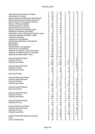 matrícula_2009


                                                           1    24   1    23   1    25    2    45   2
Administració de sistemes informàtics                      0    27   0    23   0     0    0     0   0
Administració i Finances                                   0    29   0     0   0     0    0     0   0
Desenvolupament d'aplicacions informàtiques                0    30   0    28   0     0    0     0   0
Desenvolupament de productes electrònics                   0    24   0    18   0     0    0     0   0
Desenvolupament de projectes mecànics                      0     0   0    17   0     0    0     0   0
Disseny i Producció editorial                              0    26   0    17   0     0    0     0   0
Electromecànica de vehicles                                0    60   0    52   0     0    0     0   0
Equips electrònics de consum                               0    30   0    24   0     0    0     0   0
Equips i Instal.lacions electrotècniques                   0     0   0    45   0     0    0     0   0
Explotació de sistemes informàtics                         0     0   0    57   0     0    0     0   0
Fabricació a mida i instal.lació de fusteria i moble       0    25   0    20   0     0    0     0   0
Fabricació industrial de fusteria i moble                  0    14   0     0   0     0    0     0   0
Gestió administrativa                                      0    55   0     0   0     0    0     0   0
Impressió en arts gràfiques                                0    22   0     0   0     0    0     0   0
Instal·lacions elèctriques i automàtiques                  0    29   0     0   0     0    0     0   0
Mecanització                                               0     0   0    21   0     0    0     0   0
Mecanització                                               0    23   0     0   0     0    0     0   0
Preimpressió en arts gràfiques                             0    30   0    22   0     0    0     0   0
Producció per mecanització                                 0    30   0    21   0     0    0     0   0
Sistemes de regulació i control automàtics                 0    28   0    32   0     0    0     0   0
Sistemes de telecomunicació i informàtics                  0    25   0    30   0     0    0     0   0
Sistemes microinformàtics i xarxa                          0    59   0     0   0     0    0     0   0
                                                           0   566   0   427   0     0    0     0   0
Educació Infantil Parvulari                                0     0   0     0   0     0    3    75   3
Educació Primària                                          4    97   4    97   4    95    4   101   4
Educació secundària                                        4   109   4   109   4   116    4   116   0
                                                           8   206   8   206   8   211   11   292   7
Educació Infantil Parvulari                                0     0   0     0   0     0    1    25   1
Educació Primària                                          1    27   1    27   1    28    1    25   1
Educació secundària                                        1    28   1    28   1    32    1    23   0
                                                           2    55   2    55   2    60    3    73   2
Educació Primària                                          1     6   1     6   1     6    1     8   1
                                                           1     6   1     6   1     6    1     8   1
Eduació Infantil Llar d'Infants                            0     0   0    12   0    49    0     0   0
Educació Infantil Parvulari                                0     0   0     0   0     0    2    50   2
Educació Primària                                          2    57   2    57   2    55    2    54   2
Educació secundària                                        2    52   2    52   2    53    2    51   0
                                                           4   109   4   121   4   157    6   155   4
Educació Infantil Parvulari                                0     0   0     0   0     0    1    22   1
Educació Primària                                          1    26   1    24   1    24    1    22   1
                                                           1    26   1    24   1    24    2    44   2
Educació Infantil Parvulari                                0     0   0     0   0     0    3    69   3
Educació Primària                                          3    76   3    76   3    64    3    74   3
Educació secundària                                        3    85   3    85   3    83    3    89   0
                                                           6   161   6   161   6   147    9   232   6
Educació Infantil Parvulari                                0     0   0     0   0     0    1    23   1
Educació Primària                                          1    20   1    20   1    23    1    25   1
                                                           1    20   1    20   1    23    2    48   2
Eduació Infantil Llar d'Infants                            0     0   0     0   0    80    0     0   0
Educació Infantil Parvulari                                0     0   0     0   0     0    4   100   4
Educació Primària                                          4    87   4    87   2    51    2    54   2
Educació secundària                                        2    53   2    53   2    54    2    59   0
                                                           6   140   6   140   4   185    8   213   6
Animació d'activitats físiques i esportives                0    30   0    29   0     0    0     0   0
Cuina                                                      0     0   0     8   0     0    0     0   0
Cuina i Gastronomia                                        0    26   0     0   0     0    0     0   0



                                                       Page 189
 