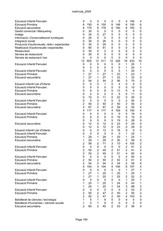 matrícula_2009


Educació Infantil Parvulari                            0     0    0     0    0     0    4   100    4
Educació Primària                                      6   150    6   150    6   148    6   150    6
Educació secundària                                    6   179    6   179    6   180    6   183    0
Gestió comercial i Màrqueting                          0    30    0     0    0     0    0     0    0
Imatge                                                 0    30    0    27    0     0    0     0    0
Informació i Comercialització turístiques              0    25    0     0    0     0    0     0    0
Integració social                                      0    30    0    26    0     0    0     0    0
Producció d'audiovisuals, ràdio i espectacles          0    30    0    29    0     0    0     0    0
Realització d'audiovisuals i espectacles               0    60    0    61    0     0    0     0    0
Restauració                                            0    30    0     2    0     0    0     0    0
Serveis de restauració                                 0    30    0     0    0     0    0     0    0
Serveis de restaurant i bar                            0     0    0     0    0     0    0     0    0
                                                      12   650   12   511   12   328   16   433   10
Educació Infantil Parvulari                            0     0    0     0    0     0    1    25    1
                                                       0     0    0     0    0     0    1    25    1
Educació Infantil Parvulari                            0     0    0     0    0     0    1    20    1
Educació Primària                                      1    27    1    27    1    23    1    23    1
Educació secundària                                    1    27    1    27    1    33    1    32    0
                                                       2    54    2    54    2    56    3    75    2
Eduació Infantil Llar d'Infants                        0     0    0     1    0     4    0     0    0
Educació Infantil Parvulari                            0     0    0     0    0     0    0    10    0
Educació Primària                                      0     8    0     8    0    13    0     9    0
Educació secundària                                    0     2    0     2    0     5    0    11    0
                                                       0    10    0    11    0    22    0    30    0
Educació Infantil Parvulari                            0     0    0     0    0     0    2    50    2
Educació Primària                                      2    50    2    50    2    50    2    50    2
Educació secundària                                    2    67    2    67    2    59    2    50    0
                                                       4   117    4   117    4   109    6   150    4
Educació Infantil Parvulari                            0     0    0     0    0     0    0    18    0
Educació Primària                                      0     9    0     9    0    19    0    10    0
                                                       0     9    0     9    0    19    0    28    0
Educació secundària                                    0    12    0    12    0    23    0    29    0
                                                       0    12    0    12    0    23    0    29    0
Eduació Infantil Llar d'Infants                        0     0    0    13    0    18    0     0    0
Educació Infantil Parvulari                            0     0    0     0    0     0    1    22    1
Educació Primària                                      1    29    1    29    1    25    1    25    1
Educació secundària                                    1    29    1    29    2    30    2    58    0
                                                       2    58    2    71    3    73    4   105    2
Educació Infantil Parvulari                            0     0    0     0    0     0    2    41    2
Educació Primària                                      2    50    2    49    2    51    2    41    2
                                                       2    50    2    49    2    51    4    82    4
Educació Infantil Parvulari                            0     0    0     0    0     0    2    50    2
Educació Primària                                      2    50    2    50    2    52    2    51    2
Educació secundària                                    2    54    2    54    2    54    2    56    0
                                                       4   104    4   104    4   106    6   157    4
Educació Infantil Parvulari                            0     0    0     0    0     0    1    27    1
Educació Primària                                      1    27    1    25    1    25    1    25    1
                                                       1    27    1    25    1    25    2    52    2
Educació Infantil Parvulari                            0     0    0     0    0     0    1    25    1
Educació Primària                                      1    25    1    25    1    24    2    43    1
                                                       1    25    1    25    1    24    3    68    2
Educació Infantil Parvulari                            0     0    0     0    0     0    2    53    2
Educació Primària                                      2    50    2    47    2    50    2    50    2
                                                       2    50    2    47    2    50    4   103    4
Batxillerat de ciències i tecnologia                   1     5    1     9    0     0    0     0    0
Batxillerat d'humanitas i ciències socials             1     5    1     9    0     0    0     0    0
Educació secundària                                    2    60    2    40    2    53    2    56    0



                                                  Page 190
 