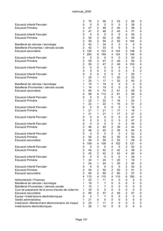 matrícula_2009


                                                        3 70        3 58        2    53   2    56   0
Educació Infantil Parvulari                             0     0     0    0      0     0   2    39   2
Educació Primària                                       2 47        2 48        2    40   2    38   2
                                                        2 47        2 48        2    40   4    77   4
Educació Infantil Parvulari                             0     0     0    0      0     0   2    55   2
Educació Primària                                       2 50        2 50        2    50   2    49   2
                                                        2 50        2 50        2    50   4   104   4
Batxillerat de ciències i tecnologia                    2 42        1 34        0     0   0     0   0
Batxillerat d'humanitas i ciències socials              2 42        1 33        0     0   0     0   0
Educació secundària                                     4 120       4 123       4   124   5   148   0
                                                        7 204       6 190       4   124   5   148   0
Educació Infantil Parvulari                             0     0     0    0      0     0   2    53   2
Educació Primària                                       2 50        2 47        2    49   2    50   2
                                                        2 50        2 47        2    49   4   103   4
Educació Infantil Parvulari                             0     0     0    0      0     0   3     0   2
                                                        0     0     0    0      0     0   3     0   2
Educació Infantil Parvulari                             0     0     0    0      0     0   1    20   1
Educació Primària                                       1 20        1 17        1    20   2    25   1
                                                        1 20        1 17        1    20   3    45   2
Batxillerat de ciències i tecnologia                    1 15        1 19        0     0   0     0   0
Batxillerat d'humanitas i ciències socials              1 14        1 19        0     0   0     0   0
Educació secundària                                     3 60        3 74        2    61   2    58   0
                                                        4 89        4 112       2    61   2    58   0
Educació Infantil Parvulari                             0     0     0    0      0     0   1    27   1
Educació Primària                                       1 22        1 22        1    16   1    24   1
                                                        1 22        1 22        1    16   2    51   2
Educació Infantil Parvulari                             0     0     0    0      0     0   1    18   1
Educació Primària                                       1 21        1 21        1    17   1    19   1
                                                        1 21        1 21        1    17   2    37   2
Educació Infantil Parvulari                             0     0     0    0      0     0   2    47   2
                                                        0     0     0    0      0     0   2    47   2
Educació Infantil Parvulari                             0     0     0    0      0     0   2    50   2
Educació Primària                                       2 46        2 45        2    39   2    44   2
                                                        2 46        2 45        2    39   4    94   4
Educació Infantil Parvulari                             0     0     0    0      0     0   2    52   2
Educació Primària                                       2 50        2 50        2    50   2    50   2
Educació secundària                                     2 59        2 59        2    52   1    29   0
                                                        4 109       4 109       4   102   5   131   4
Educació Infantil Parvulari                             0     0     0    0      0     0   2    52   2
Educació Primària                                       2 45        2 42        2    42   2    38   2
                                                        2 45        2 42        2    42   4    90   4
Educació Infantil Parvulari                             0     0     0    0      0     0   1    26   1
Educació Primària                                       1 24        1 24        1    20   1    19   1
                                                        1 24        1 24        1    20   2    45   2
Educació Infantil Parvulari                             0     0     0    0      0     0   2    52   2
Educació Primària                                       2 50        2 50        2    50   2    51   2
Educació secundària                                     2 60        2 60        2    60   2    57   0
                                                        4 110       4 110       4   110   6   160   4
Administració i Finances                                1 22        1 11        0     0   0     0   0
Batxillerat de ciències i tecnologia                    1 16        1    7      0     0   0     0   0
Batxillerat d'humanitas i ciències socials              1 15        1    7      0     0   0     0   0
Curs de preparació de la prova d'accés als cicles formatius de grau 0
                                                        1 35        superior
                                                                         0      0     0   0     0   0
Educació secundària                                     2 60        2 57        2    59   2    57   0
Equips i Instal.lacions electrotècniques                0     0     1    7      0     0   0     0   0
Gestió administrativa                                   1 21        0    0      0     0   0     0   0
Instal.lació i Manteniment electromecànic de maquinària2i conducció de línies
                                                             25     1 11        0     0   0     0   0
Instal.lacions electrotècniques                         1 26        1 10        0     0   0     0   0



                                                 Page 191
 