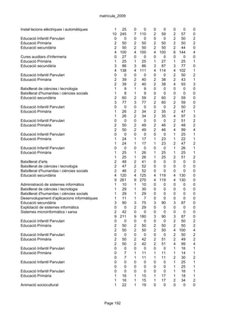 matrícula_2009


Instal·lacions elèctriques i automàtiques            1    25   0     0   0     0   0     0   0
                                                    10   245   7   110   2    59   2    57   0
Educació Infantil Parvulari                          0     0   0     0   0     0   2    50   2
Educació Primària                                    2    50   2    50   2    50   2    50   2
Educació secundària                                  2    50   2    50   2    50   2    44   0
                                                     4   100   4   100   4   100   6   144   4
Cures auxiliars d'infermeria                         0    27   0     0   0     0   0     0   0
Educació Primària                                    1    25   1    25   1    27   1    25   1
Educació secundària                                  3    86   3    86   3    87   3    77   0
                                                     4   138   4   111   4   114   4   102   1
Educació Infantil Parvulari                          0     0   0     0   0     0   2    50   2
Educació Primària                                    2    39   2    40   2    38   2    43   1
                                                     2    39   2    40   2    38   4    93   3
Batxillerat de ciències i tecnologia                 1     9   1     9   0     0   0     0   0
Batxillerat d'humanitas i ciències socials           1     8   1     9   0     0   0     0   0
Educació secundària                                  2    60   2    59   2    60   2    59   0
                                                     3    77   3    77   2    60   2    59   0
Educació Infantil Parvulari                          0     0   0     0   0     0   2    50   2
Educació Primària                                    1    26   2    34   2    35   2    47   1
                                                     1    26   2    34   2    35   4    97   3
Educació Infantil Parvulari                          0     0   0     0   0     0   2    51   2
Educació Primària                                    2    50   2    49   2    46   2    48   2
                                                     2    50   2    49   2    46   4    99   4
Educació Infantil Parvulari                          0     0   0     0   0     0   1    25   1
Educació Primària                                    1    24   1    17   1    23   1    22   1
                                                     1    24   1    17   1    23   2    47   2
Educació Infantil Parvulari                          0     0   0     0   0     0   1    26   1
Educació Primària                                    1    25   1    26   1    25   1    25   1
                                                     1    25   1    26   1    25   2    51   2
Batxillerat d'arts                                   2    48   2    41   0     0   0     0   0
Batxillerat de ciències i tecnologia                 2    47   2    52   0     0   0     0   0
Batxillerat d'humanitas i ciències socials           2    46   2    52   0     0   0     0   0
Educació secundària                                  4   120   4   125   4   119   4   130   0
                                                     9   261   9   270   4   119   4   130   0
Administració de sistemes informàtics                1    10   1    10   0     0   0     0   0
Batxillerat de ciències i tecnologia                 1    29   1    30   0     0   0     0   0
Batxillerat d'humanitas i ciències socials           1    29   1    29   0     0   0     0   0
Desenvolupament d'aplicacions informàtiques          1    11   1     7   0     0   0     0   0
Educació secundària                                  3    90   3    75   3    90   3    87   0
Explotació de sistemes informàtics                   0     0   2    29   0     0   0     0   0
Sistemes microinformàtics i xarxa                    2    42   0     0   0     0   0     0   0
                                                     9   211   9   180   3    90   3    87   0
Educació Infantil Parvulari                          0     0   0     0   0     0   2    50   2
Educació Primària                                    2    50   2    50   2    50   2    50   2
                                                     2    50   2    50   2    50   4   100   4
Educació Infantil Parvulari                          0     0   0     0   0     0   2    50   2
Educació Primària                                    2    50   2    42   2    51   2    49   2
                                                     2    50   2    42   2    51   4    99   4
Educació Infantil Parvulari                          0     0   0     0   0     0   1    16   1
Educació Primària                                    0     7   1    11   1    11   1    14   1
                                                     0     7   1    11   1    11   2    30   2
Educació Infantil Parvulari                          0     0   0     0   0     0   1    25   1
                                                     0     0   0     0   0     0   1    25   1
Educació Infantil Parvulari                          0     0   0     0   0     0   1    16   1
Educació Primària                                    1    16   1    15   1    17   1    18   1
                                                     1    16   1    15   1    17   2    34   2
Animació sociocultural                               1    22   1    19   0     0   0     0   0



                                                Page 192
 