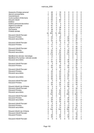 matrícula_2009


Assesoria d'imatge personal                         1    26    1    18   0   0   0   0   0
Atenció sociosanitària                              2    36    2    33   0   0   0   0   0
Caracterització                                     1    26    1    15   0   0   0   0   0
Cures auxiliars d'infermeria                        3    40    0     0   0   0   0   0   0
Educaió infantil                                    3    65    3    60   0   0   0   0   0
Estètica                                            2    41    2    31   0   0   0   0   0
Estètica personal decorativa                        3    70    0     0   0   0   0   0   0
Higiene bucodental                                  3    67    0     0   0   0   0   0   0
Integració social                                   2    47    2    38   0   0   0   0   0
Perruqueria                                         2    38    2    24   0   0   0   0   0
Pròtesis dentals                                    1    25    1    21   0   0   0   0   0
                                                   24   503   15   259   0   0   0   0   0
Educació Infantil Parvulari                         0     0    0     0   0   0   1 26    1
Educació Primària                                   1    25    1    25   1 20    1 25    1
Educació secundària                                 1    27    1    27   1 29    1 30    0
                                                    2    52    2    52   2 49    3 81    2
Educació Infantil Parvulari                         0     0    0     0   0   0   1 25    1
Educació Primària                                   1    17    1    17   1 21    1 17    1
                                                    1    17    1    17   1 21    2 42    2
Educació Infantil Parvulari                         0     0    0     0   0   0   2 50    2
Educació Primària                                   2    52    2    52   2 52    2 50    2
Educació secundària                                 2    64    2    64   2 60    2 53    0
                                                    4   116    4   116   4 112   6 153   4
Batxillerat de ciències i tecnologia                1    12    1    20   0   0   0   0   0
Batxillerat d'humanitas i ciències socials          1    11    1    20   0   0   0   0   0
Educació secundària                                 1    31    2    40   2 36    1 28    0
                                                    2    54    3    80   2 36    1 28    0
Educació Infantil Parvulari                         0     0    0     0   0   0   1 25    1
Educació Primària                                   1    25    1    25   1 25    1 27    1
                                                    1    25    1    25   1 25    2 52    2
Educació Infantil Parvulari                         0     0    0     0   0   0   1 19    1
Educació Primària                                   1    20    1    20   1 19    1 21    1
Educació secundària                                 1    23    1    23   1 27    1 27    0
                                                    2    43    2    43   2 46    3 67    2
Educació secundària                                 3    90    3    90   3 91    3 93    0
                                                    3    90    3    90   3 91    3 93    0
Educació Infantil Parvulari                         0     0    0     0   0   0   1 25    1
Educació Primària                                   1    24    1    24   1 23    1 20    1
                                                    1    24    1    24   1 23    2 45    2
Eduació Infantil Llar d'Infants                     0     0    0    17   0 80    0   0   0
Educació Infantil Parvulari                         0     0    0     0   0   0   4 90    4
Educació Primària                                   3    62    3    62   3 67    3 61    3
Educació secundària                                 2    60    2    60   2 59    2 53    0
                                                    5   122    5   139   5 206   9 204   7
Educació Infantil Parvulari                         0     0    0     0   0   0   1 25    1
Educació Primària                                   1    25    1    25   1 28    1 24    1
Educació secundària                                 1    29    1    29   1 34    1 25    0
                                                    2    54    2    54   2 62    3 74    2
Educació Infantil Parvulari                         0     0    0     0   0   0   3 74    3
Educació Primària                                   3    75    3    75   3 73    3 78    3
Educació secundària                                 3    74    3    74   3 89    3 67    0
                                                    6   149    6   149   6 162   9 219   6
Eduació Infantil Llar d'Infants                     0     0    0     0   0 23    0   0   0
Educació Infantil Parvulari                         0     0    0     0   0   0   1 22    1
Educació Primària                                   1    26    1    26   1 23    1 18    1
                                                    1    26    1    26   1 46    2 40    2
Educació Infantil Parvulari                         0     0    0     0   0   0   3 62    3



                                               Page 193
 