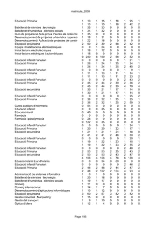 matrícula_2009


Educació Primària                                       1 13        1 15       1 18    1 25    1
                                                        1 13        1 15       1 18    2 42    2
Batxillerat de ciències i tecnologia                    1 35        1 33       0   0   0   0   0
Batxillerat d'humanitas i ciències socials              1 34        1 32       0   0   0   0   0
Curs de preparació de la prova d'accés als cicles formatius de grau 0
                                                        1 35        superior
                                                                         0     0   0   0   0   0
Desenvolupament de projectes urbanístics i operacions 1 18
                                                        topogràfiques 11
                                                                    1          0   0   0   0   0
Desenvolupament i Aplicació de projectes de construcció 22
                                                        1           1 18       0   0   0   0   0
Educació secundària                                     2 60        2 39       2 58    2 52    0
Equips i Instal.lacions electrotècniques                0     0     1 24       0   0   0   0   0
Instal.lacions electrotècniques                         1 18        1 12       0   0   0   0   0
Instal·lacions elèctriques i automàtiques               1 18        0    0     0   0   0   0   0
                                                        9 240       8 169      2 58    2 52    0
Educació Infantil Parvulari                             0     0     0    0     0   0   1 21    1
Educació Primària                                       1 26        1 24       1 25    1 24    1
                                                        1 26        1 24       1 25    2 45    2
Educació Infantil Parvulari                             0     0     0    0     0   0   1   9   1
Educació Primària                                       1 11        1 13       1 11    1 14    1
                                                        1 11        1 13       1 11    2 23    2
Educació Infantil Parvulari                             0     0     0    0     0   0   2 43    2
Educació Primària                                       2 45        2 44       2 39    2 36    2
                                                        2 45        2 44       2 39    4 79    4
Educació secundària                                     1 30        1 21       1 17    1 14    0
                                                        1 30        1 21       1 17    1 14    0
Educació Infantil Parvulari                             0     0     0    0     0   0   1 25    2
Educació Primària                                       2 36        2 32       1 25    1 25    1
                                                        2 36        2 32       1 25    2 50    3
Cures auxiliars d'infermeria                            0 54        0    0     0   0   0   0   0
Educació infantil                                       0     0     0 35       0   0   0   0   0
Educaió infantil                                        0 40        0    0     0   0   0   0   0
Farmàcia                                                0     0     0    0     0   0   0   0   0
Farmàcia i parafarmàcia                                 0 28        0    0     0   0   0   0   0
                                                        0 122       0 35       0   0   0   0   0
Educació Infantil Parvulari                             0     0     0    0     0   0   1 24    1
Educació Primària                                       1 20        1 20       1 22    1 17    1
Educació secundària                                     1 21        1 21       1 24    1 18    0
                                                        2 41        2 41       2 46    3 59    2
Educació Infantil Parvulari                             0     0     0    0     0   0   1 20    1
Educació Primària                                       1 19        1 22       1 23    1 15    1
                                                        1 19        1 22       1 23    2 35    2
Educació Infantil Parvulari                             0     0     0    0     0   0   2 48    2
Educació Primària                                       2 53        2 53       2 35    2 43    2
Educació secundària                                     2 53        2 53       2 43    2 47    0
                                                        4 106       4 106      4 78    6 138   4
Eduació Infantil Llar d'Infants                         0     0     0 54       0 60    0   0   0
Educació Infantil Parvulari                             0     0     0    0     0   0   2 46    2
Educació Primària                                       2 48        2 48       2 44    2 47    2
                                                        2 48        2 102      2 104   4 93    4
Administració de sistemes informàtics                   1     0     1    0     0   0   0   0   0
Batxillerat de ciències i tecnologia                    1 20        1 18       0   0   0   0   0
Batxillerat d'humanitas i ciències socials              1 19        1 17       0   0   0   0   0
Comerç                                                  1 11        0    0     0   0   0   0   0
Comerç internacional                                    1 14        1    7     0   0   0   0   0
Desenvolupament d'aplicacions informàtiques             1 10        1 12       0   0   0   0   0
Educació secundària                                     3 60        2 57       3 82    3 82    0
Gestió comercial i Màrqueting                           1 15        0    0     0   0   0   0   0
Gestió del transport                                    1     9     1 10       0   0   0   0   0
Òptica d'ullera                                         1 12        1    4     0   0   0   0   0



                                                 Page 195
 