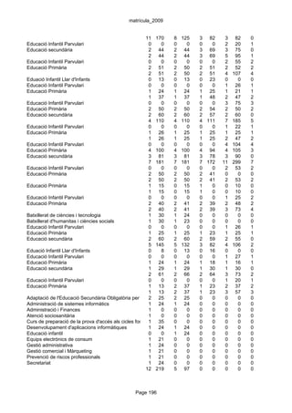 matrícula_2009


                                                      11 170        8 125      3 82     3    82   0
Educació Infantil Parvulari                             0     0     0     0    0   0    2    20   1
Educació secundària                                     2 44        2 44       3 69     3    75   0
                                                        2 44        2 44       3 69     5    95   1
Educació Infantil Parvulari                             0     0     0     0    0   0    2    55   2
Educació Primària                                       2 51        2 50       2 51     2    52   2
                                                        2 51        2 50       2 51     4   107   4
Eduació Infantil Llar d'Infants                         0 13        0 13       0 23     0     0   0
Educació Infantil Parvulari                             0     0     0     0    0   0    1    26   1
Educació Primària                                       1 24        1 24       1 25     1    21   1
                                                        1 37        1 37       1 48     2    47   2
Educació Infantil Parvulari                             0     0     0     0    0   0    3    75   3
Educació Primària                                       2 50        2 50       2 54     2    50   2
Educació secundària                                     2 60        2 60       2 57     2    60   0
                                                        4 110       4 110      4 111    7   185   5
Educació Infantil Parvulari                             0     0     0     0    0   0    1    22   1
Educació Primària                                       1 26        1 25       1 25     1    25   1
                                                        1 26        1 25       1 25     2    47   2
Educació Infantil Parvulari                             0     0     0     0    0   0    4   104   4
Educació Primària                                       4 100       4 100      4 94     4   105   3
Educació secundària                                     3 81        3 81       3 78     3    90   0
                                                        7 181       7 181      7 172   11   299   7
Educació Infantil Parvulari                             0     0     0     0    0   0    2    53   2
Educació Primària                                       2 50        2 50       2 41     0     0   0
                                                        2 50        2 50       2 41     2    53   2
Educació Primària                                       1 15        0 15       1   0    0    10   0
                                                        1 15        0 15       1   0    0    10   0
Educació Infantil Parvulari                             0     0     0     0    0   0    1    25   2
Educació Primària                                       2 40        2 41       2 39     2    48   2
                                                        2 40        2 41       2 39     3    73   4
Batxillerat de ciències i tecnologia                    1 30        1 24       0   0    0     0   0
Batxillerat d'humanitas i ciències socials              1 30        1 23       0   0    0     0   0
Educació Infantil Parvulari                             0     0     0     0    0   0    1    26   1
Educació Primària                                       1 25        1 25       1 23     1    25   1
Educació secundària                                     2 60        2 60       2 59     2    55   0
                                                        5 145       5 132      3 82     4   106   2
Eduació Infantil Llar d'Infants                         0     8     0 13       0 16     0     0   0
Educació Infantil Parvulari                             0     0     0     0    0   0    1    27   1
Educació Primària                                       1 24        1 24       1 18     1    16   1
Educació secundària                                     1 29        1 29       1 30     1    30   0
                                                        2 61        2 66       2 64     3    73   2
Educació Infantil Parvulari                             0     0     0     0    0   0    1    20   1
Educació Primària                                       1 13        2 37       1 23     2    37   2
                                                        1 13        2 37       1 23     3    57   3
Adaptació de l'Educació Secundària Obligatòria per a les persones 2 25
                                                        2 25        adultes    0   0    0     0   0
Administració de sistemes informàtics                   1 24        1 24       0   0    0     0   0
Administració i Finances                                1     0     0     0    0   0    0     0   0
Atenció sociosanitària                                  1     0     0     0    0   0    0     0   0
Curs de preparació de la prova d'accés als cicles formatius de grau 0
                                                        1 35        superior
                                                                          0    0   0    0     0   0
Desenvolupament d'aplicacions informàtiques             1 24        1 24       0   0    0     0   0
Educació infantil                                       0     0     1 24       0   0    0     0   0
Equips electrònics de consum                            1 21        0     0    0   0    0     0   0
Gestió administrativa                                   1 24        0     0    0   0    0     0   0
Gestió comercial i Màrqueting                           1 21        0     0    0   0    0     0   0
Prevenció de riscos professionals                       1 21        0     0    0   0    0     0   0
Secretariat                                             1 24        0     0    0   0    0     0   0
                                                      12 219        5 97       0   0    0     0   0



                                                 Page 196
 