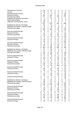 matrícula_2009


Administració i Finances                            0    29   0    24   0     0    0     0   0
Comerç                                              0    28   0     0   0     0    0     0   0
Educació Infantil Parvulari                         0     0   0     0   0     0    4    95   4
Educació Primària                                   4   100   4   100   4    90    4   102   4
Educació secundària                                 3    81   3    81   3    90    3    91   0
Explotació de sistemes informàtics                  0     0   0    27   0     0    0     0   0
Gestió administrativa                               0    29   0     0   0     0    0     0   0
Sistemes microinformàtics i xarxa                   0    30   0     0   0     0    0     0   0
                                                    7   297   7   232   7   180   11   288   8
Batxillerat de ciències i tecnologia                1    20   1    19   0     0    0     0   0
Batxillerat d'humanitas i ciències socials          1    19   1    18   0     0    0     0   0
Educació secundària                                 3    90   3    83   3    78    2    56   0
                                                    5   129   4   120   3    78    2    56   0
Educació Infantil Parvulari                         0     0   0     0   0     0    0    11   0
Educació Primària                                   1    19   1    19   1    21    1    20   1
Educació secundària                                 1    26   1    26   1    24    1    25   0
                                                    2    45   2    45   2    45    2    56   1
Educació Infantil Parvulari                         0     0   0     0   0     0    2    55   2
Educació Primària                                   2    50   2    51   2    47    3    73   3
                                                    2    50   2    51   2    47    5   128   5
Educació Infantil Parvulari                         0     0   0     0   0     0    2    52   2
Educació Primària                                   2    52   2    52   2    50    2    51   2
Educació secundària                                 2    53   2    53   2    55    2    53   0
                                                    4   105   4   105   4   105    6   156   4
Batxillerat de ciències i tecnologia                1    37   1    30   0     0    0     0   0
Batxillerat d'humanitas i ciències socials          1    37   1    29   0     0    0     0   0
Educació secundària                                 3    90   3    89   3    91    3    89   0
                                                    5   164   5   148   3    91    3    89   0
Educació Infantil Parvulari                         0     0   0     0   0     0    2    51   2
Educació Primària                                   2    49   2    51   2    50    2    51   2
                                                    2    49   2    51   2    50    4   102   4
Educació Infantil Parvulari                         0     0   0     0   0     0    2    50   2
Educació Primària                                   2    51   2    51   2    51    2    51   2
Educació secundària                                 2    59   2    59   2    57    2    47   0
                                                    4   110   4   110   4   108    6   148   4
Educació Infantil Parvulari                         0     0   0     0   0     0    1    27   1
Educació Primària                                   1    26   1    25   1    26    1    25   1
                                                    1    26   1    25   1    26    2    52   2
Educació Infantil Parvulari                         0     0   0     0   0     0    1    23   1
Educació Primària                                   1    25   1    25   1    25    1    25   1
                                                    1    25   1    25   1    25    2    48   2
Educació Infantil Parvulari                         0     0   0     0   0     0    1    25   1
                                                    0     0   0     0   0     0    1    25   1
Batxillerat de ciències i tecnologia                1    26   1    22   0     0    0     0   0
Batxillerat d'humanitas i ciències socials          1    26   1    21   0     0    0     0   0
Educació secundària                                 3    90   3    90   3    96    4   120   0
                                                    5   142   5   133   3    96    4   120   0
Educació Infantil Parvulari                         0     0   0     0   0     0    1    25   1
Educació Primària                                   1    28   1    28   1    24    1    24   1
Educació secundària                                 1    29   1    29   1    29    1    30   0
                                                    2    57   2    57   2    53    3    79   2
Educació Infantil Parvulari                         0     0   0     0   0     0    2    50   2
Educació Primària                                   2    55   2    55   2    49    2    51   2
Educació secundària                                 2    59   2    59   2    60    2    59   0
                                                    4   114   4   114   4   109    6   160   4
Educació Infantil Parvulari                         0     0   0     0   0     0    3    75   2
Educació Primària                                   2    49   2    50   2    51    2    51   2



                                               Page 197
 