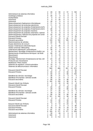 matrícula_2009


                                                          2 49       2 50       2 51     5   126   4
Administració de sistemes informàtics                     0 11       0 17       0   0    0     0   0
Audiologia protèsica                                      0 30       0     0    0   0    0     0   0
Audiopròtesis                                             0     0    0 17       0   0    0     0   0
Automoció                                                 0     0    0 20       0   0    0     0   0
Automoció                                                 0 30       0     0    0   0    0     0   0
Desenvolupament d'aplicacions informàtiques               0 11       0 14       0   0    0     0   0
Desenvolupament de productes electrònics                  0 11       0     9    0   0    0     0   0
Desenvolupament de projectes d'instal.lacions de fluids,0tèrmiques i0de manutenció 0
                                                                0         12    0        0     0   0
Desenvolupament de projectes d'instal·lacions tèrmiques i de fluids 0
                                                          0 26             0    0   0    0     0   0
Desenvolupament de projectes mecànics                     0 10       0 12       0   0    0     0   0
Desenvolupament de projectes urbanístics i operacions 0   topogràfiques
                                                                9    0     9    0   0    0     0   0
Desenvolupament i Aplicació de projectes de construcció 220          0 22       0   0    0     0   0
Educació Infantil Parvulari                               0     0    0     0    0   0    3    76   3
Educació Primària                                         3 75       3 75       3 81     3    77   3
Educació secundària                                       4 120      4 120      4 120    4   120   0
Electromecànica de vehicles                               0 44       0 30       0   0    0     0   0
Equips electrònics de consum                              0 11       0     7    0   0    0     0   0
Equips i Instal.lacions electrotècniques                  0     0    0 26       0   0    0     0   0
Gestió comercial i Màrqueting                             0 22       0     0    0   0    0     0   0
Instal·lacions elèctriques i automàtiques                 0 30       0     0    0   0    0     0   0
Manteniment i Muntatge d'instal.lacions d'edifici i procés0     0    0 22       0   0    0     0   0
Manteniments d'instal·lacions tèrmiques i de fluids       0 28       0     0    0   0    0     0   0
Mecanització                                              0     0    0 10       0   0    0     0   0
Mecanització                                              0     7    0     0    0   0    0     0   0
Muntatge i Manteniment d'instal.lacions de fred, climatització23
                                                          0    i producció24 calor
                                                                     0     de   0   0    0     0   0
Producció per mecanització                                0     0    0 13       0   0    0     0   0
Realització i Plans d'obres                               0     0    0 12       0   0    0     0   0
Sistemes de regulació i control automàtics                0 10       0     7    0   0    0     0   0
Sistemes de telecomunicació i informàtics                 0 10       0 11       0   0    0     0   0
                                                          7 540      7 489      7 201   10   273   6
Educació Infantil Parvulari                               0     0    0     0    0   0    2    54   2
Educació Primària                                         2 50       2 51       2 50     2    50   2
                                                          2 50       2 51       2 50     4   104   4
Batxillerat de ciències i tecnologia                      1 36       1 31       0   0    0     0   0
Batxillerat d'humanitas i ciències socials                1 36       1 31       0   0    0     0   0
Educació secundària                                       3 90       3 93       3 90     3    91   0
                                                          5 162      5 155      3 90     3    91   0
Eduació Infantil Llar d'Infants                           0     4    0 24       0 40     0     0   0
Educació Infantil Parvulari                               0     0    0     0    0   0    1    25   1
Educació Primària                                         1 25       1 25       1 26     1    25   1
                                                          1 29       1 49       1 66     2    50   2
Batxillerat de ciències i tecnologia                      1 31       1 25       0   0    0     0   0
Batxillerat d'humanitas i ciències socials                1 30       1 25       0   0    0     0   0
Educació secundària                                       3 90       3 92       3 90     3    80   0
                                                          5 151      5 142      3 90     3    80   0
Educació Infantil Parvulari                               0     0    0     0    0   0    1    26   1
Educació Primària                                         1 24       1 25       1 25     1    24   1
                                                          1 24       1 25       1 25     2    50   2
Eduació Infantil Llar d'Infants                           0     0    0 12       0 23     0     0   0
Educació Infantil Parvulari                               0     0    0     0    0   0    3    80   3
Educació Primària                                         3 78       3 78       3 76     3    75   3
Educació secundària                                       3 87       3 87       3 72     3    84   0
                                                          6 165      6 177      6 171    9   239   6
Administració de sistemes informàtics                     1 30       1 29       0   0    0     0   0
Automoció                                                 4 120      0     0    0   0    0     0   0
Automoció                                                 0     0    0 112      0   0    0     0   0



                                                 Page 198
 