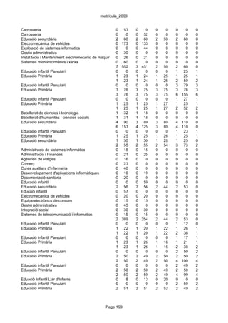 matrícula_2009


Carrosseria                                            0 53        0     0      0    0   0     0   0
Carrosseria                                            0     0     0 52         0    0   0     0   0
Educació secundària                                    2 60        2 60         2   59   2    60   0
Electromecànica de vehicles                            0 173       0 133        0    0   0     0   0
Explotació de sistemes informàtics                     0     0     0 44         0    0   0     0   0
Gestió administrativa                                  0 30        0     0      0    0   0     0   0
Instal.lació i Manteniment electromecànic de maquinària0i conducció de línies
                                                            26     0 21         0    0   0     0   0
Sistemes microinformàtics i xarxa                      0 60        0     0      0    0   0     0   0
                                                       7 552       3 451        2   59   2    60   0
Educació Infantil Parvulari                            0     0     0     0      0    0   1    25   1
Educació Primària                                      1 23        1 24         1   25   1    25   1
                                                       1 23        1 24         1   25   2    50   2
Educació Infantil Parvulari                            0     0     0     0      0    0   3    79   3
Educació Primària                                      3 76        3 75         3   75   3    76   3
                                                       3 76        3 75         3   75   6   155   6
Educació Infantil Parvulari                            0     0     0     0      0    0   1    27   1
Educació Primària                                      1 25        1 25         1   27   1    25   1
                                                       1 25        1 25         1   27   2    52   2
Batxillerat de ciències i tecnologia                   1 32        1 18         0    0   0     0   0
Batxillerat d'humanitas i ciències socials             1 31        1 18         0    0   0     0   0
Educació secundària                                    4 90        3 89         3   89   4   110   0
                                                       6 153       4 125        3   89   4   110   0
Educació Infantil Parvulari                            0     0     0     0      0    0   1    23   1
Educació Primària                                      1 25        1 25         1   26   1    25   1
Educació secundària                                    1 30        1 30         1   28   1    25   0
                                                       2 55        2 55         2   54   3    73   2
Administració de sistemes informàtics                  0 15        0 15         0    0   0     0   0
Administració i Finances                               0 21        0 25         0    0   0     0   0
Agències de viatges                                    0 16        0     0      0    0   0     0   0
Comerç                                                 0 23        0     0      0    0   0     0   0
Cures auxiliars d'infermeria                           0 40        0     0      0    0   0     0   0
Desenvolupament d'aplicacions informàtiques            0 16        0 19         0    0   0     0   0
Documentació sanitària                                 0 20        0     0      0    0   0     0   0
Educació infantil                                      0     0     0 59         0    0   0     0   0
Educació secundària                                    2 56        2 56         2   44   2    53   0
Educaió infantil                                       0 57        0     0      0    0   0     0   0
Electromecànica de vehicles                            0 20        0 20         0    0   0     0   0
Equips electrònics de consum                           0 15        0 15         0    0   0     0   0
Gestió administrativa                                  0 45        0     0      0    0   0     0   0
Integració social                                      0 30        0 30         0    0   0     0   0
Sistemes de telecomunicació i informàtics              0 15        0 15         0    0   0     0   0
                                                       2 389       2 254        2   44   2    53   0
Educació Infantil Parvulari                            0     0     0     0      0    0   1    12   0
Educació Primària                                      1 22        1 20         1   22   1    26   1
                                                       1 22        1 20         1   22   2    38   1
Educació Infantil Parvulari                            0     0     0     0      0    0   1    17   1
Educació Primària                                      1 23        1 26         1   16   1    21   1
                                                       1 23        1 26         1   16   2    38   2
Educació Infantil Parvulari                            0     0     0     0      0    0   2    50   2
Educació Primària                                      2 50        2 49         2   50   2    50   2
                                                       2 50        2 49         2   50   4   100   4
Educació Infantil Parvulari                            0     0     0     0      0    0   2    49   2
Educació Primària                                      2 50        2 50         2   49   2    50   2
                                                       2 50        2 50         2   49   4    99   4
Eduació Infantil Llar d'Infants                        0     8     0 13         0   20   0     0   0
Educació Infantil Parvulari                            0     0     0     0      0    0   2    50   2
Educació Primària                                      2 51        2 51         2   52   2    49   2



                                                 Page 199
 