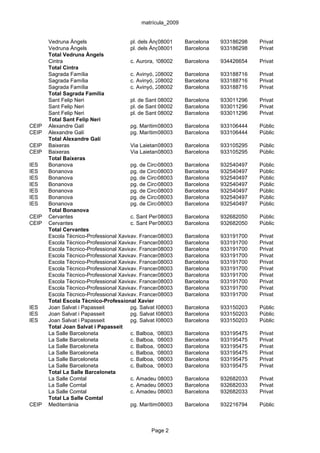 matrícula_2009


       Vedruna Àngels                   pl. dels Àngels, 3
                                                    08001       Barcelona   933186298   Privat
       Vedruna Àngels                   pl. dels Àngels, 3
                                                    08001       Barcelona   933186298   Privat
       Total Vedruna Àngels
       Cintra                           c. Aurora, 13-A
                                                    08002       Barcelona   934426654   Privat
       Total Cintra
       Sagrada Família                  c. Avinyó, 20
                                                    08002       Barcelona   933188716   Privat
       Sagrada Família                  c. Avinyó, 20
                                                    08002       Barcelona   933188716   Privat
       Sagrada Família                  c. Avinyó, 20
                                                    08002       Barcelona   933188716   Privat
       Total Sagrada Família
       Sant Felip Neri                  pl. de Sant 08002
                                                    Felip Neri, 6
                                                                Barcelona   933011296   Privat
       Sant Felip Neri                  pl. de Sant 08002
                                                    Felip Neri, 6
                                                                Barcelona   933011296   Privat
       Sant Felip Neri                  pl. de Sant 08002
                                                    Felip Neri, 6
                                                                Barcelona   933011296   Privat
       Total Sant Felip Neri
CEIP   Alexandre Galí                   pg. Marítim, s/n
                                                    08003       Barcelona   933106444   Públic
CEIP   Alexandre Galí                   pg. Marítim, s/n
                                                    08003       Barcelona   933106444   Públic
       Total Alexandre Galí
CEIP   Baixeras                         Via Laietana, 11
                                                    08003       Barcelona   933105295   Públic
CEIP   Baixeras                         Via Laietana, 11
                                                    08003       Barcelona   933105295   Públic
       Total Baixeras
IES    Bonanova                         pg. de Circumval·lació,Barcelona
                                                    08003        8          932540497   Públic
IES    Bonanova                         pg. de Circumval·lació,Barcelona
                                                    08003        8          932540497   Públic
IES    Bonanova                         pg. de Circumval·lació,Barcelona
                                                    08003        8          932540497   Públic
IES    Bonanova                         pg. de Circumval·lació,Barcelona
                                                    08003        8          932540497   Públic
IES    Bonanova                         pg. de Circumval·lació,Barcelona
                                                    08003        8          932540497   Públic
IES    Bonanova                         pg. de Circumval·lació,Barcelona
                                                    08003        8          932540497   Públic
IES    Bonanova                         pg. de Circumval·lació,Barcelona
                                                    08003        8          932540497   Públic
       Total Bonanova
CEIP   Cervantes                        c. Sant Pere Més Baix,Barcelona
                                                    08003         31        932682050   Públic
CEIP   Cervantes                        c. Sant Pere Més Baix,Barcelona
                                                    08003         31        932682050   Públic
       Total Cervantes
       Escola Tècnico-Professional Xavier Francesc Cambó, 12.
                                        av.         08003       Barcelona   933191700   Privat
       Escola Tècnico-Professional Xavier Francesc Cambó, 12.
                                        av.         08003       Barcelona   933191700   Privat
       Escola Tècnico-Professional Xavier Francesc Cambó, 12.
                                        av.         08003       Barcelona   933191700   Privat
       Escola Tècnico-Professional Xavier Francesc Cambó, 12.
                                        av.         08003       Barcelona   933191700   Privat
       Escola Tècnico-Professional Xavier Francesc Cambó, 12.
                                        av.         08003       Barcelona   933191700   Privat
       Escola Tècnico-Professional Xavier Francesc Cambó, 12.
                                        av.         08003       Barcelona   933191700   Privat
       Escola Tècnico-Professional Xavier Francesc Cambó, 12.
                                        av.         08003       Barcelona   933191700   Privat
       Escola Tècnico-Professional Xavier Francesc Cambó, 12.
                                        av.         08003       Barcelona   933191700   Privat
       Escola Tècnico-Professional Xavier Francesc Cambó, 12.
                                        av.         08003       Barcelona   933191700   Privat
       Escola Tècnico-Professional Xavier Francesc Cambó, 12.
                                        av.         08003       Barcelona   933191700   Privat
       Total Escola Tècnico-Professional Xavier
IES    Joan Salvat i Papasseit          pg. Salvat Papasseit, s/n
                                                    08003       Barcelona   933150203   Públic
IES    Joan Salvat i Papasseit          pg. Salvat Papasseit, s/n
                                                    08003       Barcelona   933150203   Públic
IES    Joan Salvat i Papasseit          pg. Salvat Papasseit, s/n
                                                    08003       Barcelona   933150203   Públic
       Total Joan Salvat i Papasseit
       La Salle Barceloneta             c. Balboa, 18-20
                                                    08003       Barcelona   933195475   Privat
       La Salle Barceloneta             c. Balboa, 18-20
                                                    08003       Barcelona   933195475   Privat
       La Salle Barceloneta             c. Balboa, 18-20
                                                    08003       Barcelona   933195475   Privat
       La Salle Barceloneta             c. Balboa, 18-20
                                                    08003       Barcelona   933195475   Privat
       La Salle Barceloneta             c. Balboa, 18-20
                                                    08003       Barcelona   933195475   Privat
       La Salle Barceloneta             c. Balboa, 18-20
                                                    08003       Barcelona   933195475   Privat
       Total La Salle Barceloneta
       La Salle Comtal                  c. Amadeu 08003 6 Barcelona
                                                    Vives,                  932682033   Privat
       La Salle Comtal                  c. Amadeu 08003 6 Barcelona
                                                    Vives,                  932682033   Privat
       La Salle Comtal                  c. Amadeu 08003 6 Barcelona
                                                    Vives,                  932682033   Privat
       Total La Salle Comtal
CEIP   Mediterrània                     pg. Marítim, 5-7
                                                    08003       Barcelona   932216794   Públic



                                                 Page 2
 