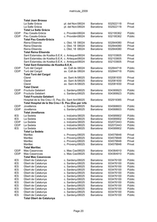 matrícula_2009


       Total Joan Brossa
       La Salle Gràcia                    pl. del Nord, 14
                                                       08024      Barcelona   932922118   Privat
       La Salle Gràcia                    pl. del Nord, 14
                                                       08024      Barcelona   932922118   Privat
       Total La Salle Gràcia
CEIP   Pau Casals-Gràcia                  c. Providència, 134
                                                       08024      Barcelona   932195362   Públic
CEIP   Pau Casals-Gràcia                  c. Providència, 134
                                                       08024      Barcelona   932195362   Públic
       Total Pau Casals-Gràcia
       Reina Elisenda                     c. Olot, 18 08024       Barcelona   932844080   Privat
       Reina Elisenda                     c. Olot, 18 08024       Barcelona   932844080   Privat
       Reina Elisenda                     c. Olot, 18 08024       Barcelona   932844080   Privat
       Total Reina Elisenda
       Sant Estanislau de Kostka-S.E.K. c. Antequera, 2-4
                                                       08024      Barcelona   932103605   Privat
       Sant Estanislau de Kostka-S.E.K. c. Antequera, 2-4
                                                       08024      Barcelona   932103605   Privat
       Sant Estanislau de Kostka-S.E.K. c. Antequera, 2-4
                                                       08024      Barcelona   932103605   Privat
       Total Sant Estanislau de Kostka-S.E.K.
CEIP   Turó del Cargol                    av. Coll de Portell, 56 Barcelona
                                                       08024                  932844718   Públic
CEIP   Turó del Cargol                    av. Coll de Portell, 56 Barcelona
                                                       08024                  932844718   Públic
       Total Turó del Cargol
       Claret                             av. Sant Antoni Maria Claret, 49
                                                       08025      Barcelona   932081830   Privat
       Claret                             av. Sant Antoni Maria Claret, 49
                                                       08025      Barcelona   932081830   Privat
       Claret                             av. Sant Antoni Maria Claret, 49
                                                       08025      Barcelona   932081830   Privat
       Total Claret
CEIP   Fructuós Gelabert                  c. Sardenya, 368
                                                       08025      Barcelona   934369923   Públic
CEIP   Fructuós Gelabert                  c. Sardenya, 368
                                                       08025      Barcelona   934369923   Públic
       Total Fructuós Gelabert
       Hospital de la Sta Creu i S. Pau (Esc.per infa 08025 Claret, 167
                                          c. Sant Antoni Maria Barcelona      932919385   Privat
       Total Hospital de la Sta Creu i S. Pau (Esc.per infa
CEIP   Jovellanos                         c. Sardenya, 420
                                                       08025      Barcelona   934568603   Públic
CEIP   Jovellanos                         c. Sardenya, 420
                                                       08025      Barcelona   934568603   Públic
       Total Jovellanos
IES    La Sedeta                          c. Indústria,08025
                                                        67-73     Barcelona   934589902   Públic
IES    La Sedeta                          c. Indústria,08025
                                                        67-73     Barcelona   934589902   Públic
CEIP   La Sedeta                          c. Indústria,08025
                                                        67-73     Barcelona   932072443   Públic
CEIP   La Sedeta                          c. Indústria,08025
                                                        67-73     Barcelona   932072443   Públic
IES    La Sedeta                          c. Indústria,08025
                                                        67-73     Barcelona   934589902   Públic
       Total La Sedeta
       Marillac                           c. Provença, 389
                                                       08025      Barcelona   934578848   Privat
       Marillac                           c. Provença, 389
                                                       08025      Barcelona   934578848   Privat
       Marillac                           c. Provença, 389
                                                       08025      Barcelona   934578848   Privat
       Marillac                           c. Provença, 389
                                                       08025      Barcelona   934578848   Privat
       Total Marillac
CEIP   Mas Casanovas                      c. Mas Casanovas, 55 Barcelona
                                                       08025                  934364910   Públic
CEIP   Mas Casanovas                      c. Mas Casanovas, 55 Barcelona
                                                       08025                  934364910   Públic
       Total Mas Casanovas
IES    Obert de Catalunya                 c. Sardenya, 420
                                                       08025      Barcelona   933476100   Públic
IES    Obert de Catalunya                 c. Sardenya, 420
                                                       08025      Barcelona   933476100   Públic
IES    Obert de Catalunya                 c. Sardenya, 420
                                                       08025      Barcelona   933476100   Públic
IES    Obert de Catalunya                 c. Sardenya, 420
                                                       08025      Barcelona   933476100   Públic
IES    Obert de Catalunya                 c. Sardenya, 420
                                                       08025      Barcelona   933476100   Públic
IES    Obert de Catalunya                 c. Sardenya, 420
                                                       08025      Barcelona   933476100   Públic
IES    Obert de Catalunya                 c. Sardenya, 420
                                                       08025      Barcelona   933476100   Públic
IES    Obert de Catalunya                 c. Sardenya, 420
                                                       08025      Barcelona   933476100   Públic
IES    Obert de Catalunya                 c. Sardenya, 420
                                                       08025      Barcelona   933476100   Públic
IES    Obert de Catalunya                 c. Sardenya, 420
                                                       08025      Barcelona   933476100   Públic
IES    Obert de Catalunya                 c. Sardenya, 420
                                                       08025      Barcelona   933476100   Públic
IES    Obert de Catalunya                 c. Sardenya, 420
                                                       08025      Barcelona   933476100   Públic
       Total Obert de Catalunya



                                                 Page 20
 
