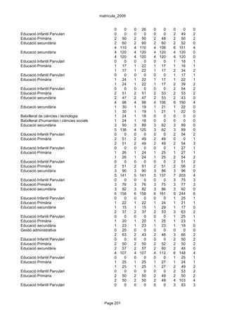 matrícula_2009


                                                    0     0   0    26   0     0   0     0   0
Educació Infantil Parvulari                         0     0   0     0   0     0   2    49   2
Educació Primària                                   2    50   2    50   2    48   2    50   2
Educació secundària                                 2    60   2    60   2    60   2    52   0
                                                    4   110   4   110   4   108   6   151   4
Educació secundària                                 4   120   4   120   4   120   4   120   0
                                                    4   120   4   120   4   120   4   120   0
Educació Infantil Parvulari                         0     0   0     0   0     0   1    18   1
Educació Primària                                   1    17   1    22   1    17   1    16   1
                                                    1    17   1    22   1    17   2    34   2
Educació Infantil Parvulari                         0     0   0     0   0     0   1    17   1
Educació Primària                                   1    24   1    22   1    17   1    22   1
                                                    1    24   1    22   1    17   2    39   2
Educació Infantil Parvulari                         0     0   0     0   0     0   2    54   2
Educació Primària                                   2    51   2    51   2    53   2    53   2
Educació secundària                                 2    47   2    47   2    53   2    43   0
                                                    4    98   4    98   4   106   6   150   4
Educació secundària                                 1    30   1    19   1    21   1    22   0
                                                    1    30   1    19   1    21   1    22   0
Batxillerat de ciències i tecnologia                1    24   1    18   0     0   0     0   0
Batxillerat d'humanitas i ciències socials          1    24   1    18   0     0   0     0   0
Educació secundària                                 3    90   3    89   3    62   3    89   0
                                                    5   138   4   125   3    62   3    89   0
Educació Infantil Parvulari                         0     0   0     0   0     0   2    54   2
Educació Primària                                   2    51   2    49   2    49   0     0   1
                                                    2    51   2    49   2    49   2    54   3
Educació Infantil Parvulari                         0     0   0     0   0     0   1    27   1
Educació Primària                                   1    26   1    24   1    25   1    27   1
                                                    1    26   1    24   1    25   2    54   2
Educació Infantil Parvulari                         0     0   0     0   0     0   2    51   2
Educació Primària                                   2    51   2    51   2    51   2    56   2
Educació secundària                                 3    90   3    90   3    86   3    96   0
                                                    5   141   5   141   5   137   7   203   4
Educació Infantil Parvulari                         0     0   0     0   0     0   3    75   3
Educació Primària                                   3    76   3    76   3    75   3    77   3
Educació secundària                                 3    82   3    82   3    86   3    92   0
                                                    6   158   6   158   6   161   9   244   6
Educació Infantil Parvulari                         0     0   0     0   0     0   1    25   1
Educació Primària                                   1    22   1    22   1    24   1    21   1
Educació secundària                                 1    15   1    15   1    29   1    17   0
                                                    2    37   2    37   2    53   3    63   2
Educació Infantil Parvulari                         0     0   0     0   0     0   1    25   1
Educació Primària                                   1    20   1    20   1    25   1    23   1
Educació secundària                                 1    23   1    23   1    23   1    18   0
Gestió administrativa                               0    20   0     0   0     0   0     0   0
                                                    2    63   2    43   2    48   3    66   2
Educació Infantil Parvulari                         0     0   0     0   0     0   2    50   2
Educació Primària                                   2    50   2    50   2    52   2    50   2
Educació secundària                                 2    57   2    57   2    60   2    48   0
                                                    4   107   4   107   4   112   6   148   4
Educació Infantil Parvulari                         0     0   0     0   0     0   1    25   1
Educació Primària                                   1    25   1    25   1    27   1    24   1
                                                    1    25   1    25   1    27   2    49   2
Educació Infantil Parvulari                         0     0   0     0   0     0   2    53   2
Educació Primària                                   2    50   2    50   2    49   2    50   2
                                                    2    50   2    50   2    49   4   103   4
Educació Infantil Parvulari                         0     0   0     0   0     0   3    83   3



                                               Page 201
 
