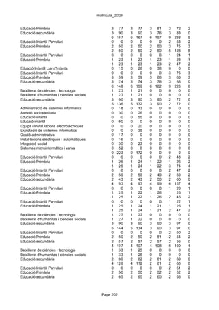 matrícula_2009


Educació Primària                                   3    77   3    77   3 81    3    72   2
Educació secundària                                 3    90   3    90   3 76    3    83   0
                                                    6   167   6   167   6 157   9   238   5
Educació Infantil Parvulari                         0     0   0     0   0   0   2    53   2
Educació Primària                                   2    50   2    50   2 50    3    75   3
                                                    2    50   2    50   2 50    5   128   5
Educació Infantil Parvulari                         0     0   0     0   0   0   1    24   1
Educació Primària                                   1    23   1    23   1 23    1    23   1
                                                    1    23   1    23   1 23    2    47   2
Eduació Infantil Llar d'Infants                     0    15   0    26   0 38    0     0   0
Educació Infantil Parvulari                         0     0   0     0   0   0   3    75   3
Educació Primària                                   3    59   3    59   3 66    3    63   3
Educació secundària                                 3    74   3    74   3 78    3    88   0
                                                    6   148   6   159   6 182   9   226   6
Batxillerat de ciències i tecnologia                1    23   1    21   0   0   0     0   0
Batxillerat d'humanitas i ciències socials          1    23   1    21   0   0   0     0   0
Educació secundària                                 3    90   3    90   3 90    2    72   0
                                                    5   136   5   132   3 90    2    72   0
Administració de sistemes informàtics               0    18   0    13   0   0   0     0   0
Atenció sociosanitària                              0    30   0    26   0   0   0     0   0
Educació infantil                                   0     0   0    55   0   0   0     0   0
Educaió infantil                                    0    60   0     0   0   0   0     0   0
Equips i Instal.lacions electrotècniques            0     0   0    20   0   0   0     0   0
Explotació de sistemes informàtics                  0     0   0    35   0   0   0     0   0
Gestió administrativa                               0    17   0     0   0   0   0     0   0
Instal·lacions elèctriques i automàtiques           0    16   0     0   0   0   0     0   0
Integració social                                   0    30   0    23   0   0   0     0   0
Sistemes microinformàtics i xarxa                   0    52   0     0   0   0   0     0   0
                                                    0   223   0   172   0   0   0     0   0
Educació Infantil Parvulari                         0     0   0     0   0   0   2    48   2
Educació Primària                                   1    26   1    24   1 22    1    26   2
                                                    1    26   1    24   1 22    3    74   4
Educació Infantil Parvulari                         0     0   0     0   0   0   2    47   2
Educació Primària                                   2    50   2    50   2 49    2    50   2
Educació secundària                                 2    43   2    43   2 50    2    60   0
                                                    4    93   4    93   4 99    6   157   4
Educació Infantil Parvulari                         0     0   0     0   0   0   1    20   1
Educació Primària                                   1    25   1    22   1 26    1    25   1
                                                    1    25   1    22   1 26    2    45   2
Educació Infantil Parvulari                         0     0   0     0   0   0   1    22   1
Educació Primària                                   1    25   1    24   1 21    1    25   1
                                                    1    25   1    24   1 21    2    47   2
Batxillerat de ciències i tecnologia                1    27   1    22   0   0   0     0   0
Batxillerat d'humanitas i ciències socials          1    27   1    22   0   0   0     0   0
Educació secundària                                 3    90   3    90   3 90    3    97   0
                                                    5   144   5   134   3 90    3    97   0
Educació Infantil Parvulari                         0     0   0     0   0   0   2    50   2
Educació Primària                                   2    50   2    50   2 51    2    54   2
Educació secundària                                 2    57   2    57   2 57    2    56   0
                                                    4   107   4   107   4 108   6   160   4
Batxillerat de ciències i tecnologia                1    33   1    25   0   0   0     0   0
Batxillerat d'humanitas i ciències socials          1    33   1    25   0   0   0     0   0
Educació secundària                                 2    60   2    62   2 61    2    60   0
                                                    4   126   4   112   2 61    2    60   0
Educació Infantil Parvulari                         0     0   0     0   0   0   2    51   2
Educació Primària                                   2    50   2    50   2 52    2    52   2
Educació secundària                                 2    65   2    65   2 60    2    58   0



                                               Page 202
 