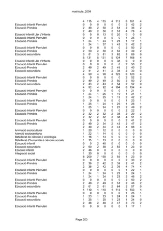 matrícula_2009


                                                    4   115   4   115   4   112   6   161   4
Educació Infantil Parvulari                         0     0   0     0   0     0   2    42   2
Educació Primària                                   2    49   2    50   2    51   2    36   2
                                                    2    49   2    50   2    51   4    78   4
Eduació Infantil Llar d'Infants                     0     0   0    13   0    20   0     0   0
Educació Infantil Parvulari                         0     0   0     0   0     0   1    25   1
Educació Primària                                   1    24   1    24   1    23   1    17   1
                                                    1    24   1    37   1    43   2    42   2
Educació Infantil Parvulari                         0     0   0     0   0     0   2    50   2
Educació Primària                                   2    50   2    50   2    52   2    49   2
Educació secundària                                 3    81   3    81   3    82   3    69   0
                                                    5   131   5   131   5   134   7   168   4
Eduació Infantil Llar d'Infants                     0     0   0     0   0    38   0     0   0
Educació Infantil Parvulari                         0     0   0     0   0     0   2    50   2
Educació Primària                                   2    49   2    49   2    49   2    40   2
Educació secundària                                 2    41   2    41   2    38   2    33   0
                                                    4    90   4    90   4   125   6   123   4
Educació Infantil Parvulari                         0     0   0     0   0     0   2    52   2
Educació Primària                                   2    49   2    49   2    50   2    50   2
Educació secundària                                 2    43   2    43   2    54   2    52   0
                                                    4    92   4    92   4   104   6   154   4
Educació Infantil Parvulari                         0     0   0     0   0     0   1    21   1
Educació Primària                                   1    24   1    25   1    19   1    21   1
                                                    1    24   1    25   1    19   2    42   2
Educació Infantil Parvulari                         0     0   0     0   0     0   1    23   1
Educació Primària                                   1    25   1    24   1    25   1    26   1
                                                    1    25   1    24   1    25   2    49   2
Educació Infantil Parvulari                         0     0   0     0   0     0   2    22   1
Educació Primària                                   2    32   2    32   2    38   2    29   2
                                                    2    32   2    32   2    38   4    51   3
Educació Infantil Parvulari                         0     0   0     0   0     0   2    41   2
Educació Primària                                   2    49   2    34   2    43   2    47   2
                                                    2    49   2    34   2    43   4    88   4
Animació sociocultural                              1    20   1    12   0     0   0     0   0
Atenció sociosanitària                              1    22   1    14   0     0   0     0   0
Batxillerat de ciències i tecnologia                1    16   1    13   0     0   0     0   0
Batxillerat d'humanitas i ciències socials          1    15   1    13   0     0   0     0   0
Educació infantil                                   0     0   2    40   0     0   0     0   0
Educació secundària                                 2    60   2    58   2    55   1    23   0
Educaió infantil                                    2    46   0     0   0     0   0     0   0
Integració social                                   1    30   0     0   0     0   0     0   0
                                                    8   209   7   150   2    55   1    23   0
Educació Infantil Parvulari                         0     0   0     0   0     0   2    33   2
Educació Primària                                   2    36   2    42   2    39   2    41   2
                                                    2    36   2    42   2    39   4    74   4
Educació Infantil Parvulari                         0     0   0     0   0     0   1    22   1
Educació Primària                                   1    24   1    24   1    23   1    24   1
                                                    1    24   1    24   1    23   2    46   2
Educació Infantil Parvulari                         0     0   0     0   0     0   2    50   2
Educació Primària                                   2    49   2    49   2    51   2    46   2
Educació secundària                                 2    61   2    61   2    64   2    57   0
                                                    4   110   4   110   4   115   6   153   4
Educació Infantil Parvulari                         0     0   0     0   0     0   1    25   1
Educació Primària                                   1    23   1    23   1    24   1    24   1
Educació secundària                                 1    25   1    25   1    23   1    24   0
                                                    2    48   2    48   2    47   3    73   2
Educació Infantil Parvulari                         0     0   0     0   0     0   1    17   1



                                               Page 203
 