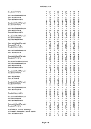 matrícula_2009


Educació Primària                                   1    24    1    22    1    21    1    17    1
                                                    1    24    1    22    1    21    2    34    2
Educació Infantil Parvulari                         0     0    0     0    0     0    1    25    1
Educació Primària                                   1    26    1    26    1    23    1    22    1
Educació secundària                                 1    30    1    30    1    29    1    26    0
                                                    2    56    2    56    2    52    3    73    2
Educació Infantil Parvulari                         0     0    0     0    0     0    1    23    1
Educació Primària                                   1    25    1    25    1    26    1    25    1
                                                    1    25    1    25    1    26    2    48    2
Educació Infantil Parvulari                         0     0    0     0    0     0    0    22    0
Educació Primària                                   0    22    0    22    0    22    0    22    0
Educació secundària                                 0    21    0    21    0    14    0    18    0
                                                    0    43    0    43    0    36    0    62    0
Educació Infantil Parvulari                         0     0    0     0    0     0    5   125    5
Educació Primària                                   5   125    5   125    5   124    5   123    5
Educació secundària                                 5   141    5   141    5   130    5   127    0
                                                   10   266   10   266   10   254   15   375   10
Educació Infantil Parvulari                         0     0    0     0    0     0    1    22    1
Educació Primària                                   1    20    1    20    1    23    1    19    1
Educació secundària                                 1    30    1    30    1    26    1    27    0
                                                    2    50    2    50    2    49    3    68    2
Educació Infantil Parvulari                         0     0    0     0    0     0    2    39    2
Educació Primària                                   2    46    2    42    2    47    2    48    2
                                                    2    46    2    42    2    47    4    87    4
Educació Infantil Parvulari                         0     0    0     0    0     0    2    42    2
Educació Primària                                   2    50    2    48    2    50    2    50    2
                                                    2    50    2    48    2    50    4    92    4
Eduació Infantil Llar d'Infants                     0     0    0    18    0    17    0     0    0
Educació Infantil Parvulari                         0     0    0     0    0     0    1    26    1
Educació Primària                                   2    52    2    52    2    56    2    54    2
Educació secundària                                 2    60    2    60    2    56    2    59    0
                                                    4   112    4   130    4   129    5   139    3
Educació Infantil Parvulari                         0     0    0     0    0     0    1    17    1
Educació Primària                                   0    11    1     8    0     6    1     6    0
                                                    0    11    1     8    0     6    2    23    1
Educació infantil                                   0     0    0    32    0     0    0     0    0
Educaió infantil                                    0    29    0     0    0     0    0     0    0
                                                    0    29    0    32    0     0    0     0    0
Educació Infantil Parvulari                         0     0    0     0    0     0    2    24    1
Educació Primària                                   2    32    2    26    2    32    2    32    2
                                                    2    32    2    26    2    32    4    56    3
Educació Infantil Parvulari                         0     0    0     0    0     0    2    49    2
Educació Primària                                   2    50    2    41    1    25    1    24    1
                                                    2    50    2    41    1    25    3    73    3
Educació secundària                                 2    60    2    51    2    58    2    58    0
                                                    2    60    2    51    2    58    2    58    0
Educació Infantil Parvulari                         0     0    0     0    0     0    1    25    1
Educació Primària                                   1    25    1    25    1    25    1    26    1
Educació secundària                                 1    30    1    30    1    29    1    29    0
                                                    2    55    2    55    2    54    3    80    2
Educació Infantil Parvulari                         0     0    0     0    0     0    1    20    1
Educació Primària                                   1    25    1    25    1    24    1    20    1
                                                    1    25    1    25    1    24    2    40    2
Batxillerat de ciències i tecnologia                1    18    1    10    0     0    0     0    0
Batxillerat d'humanitas i ciències socials          1    17    1    10    0     0    0     0    0
Educació secundària                                 4    90    3    93    3    94    3    73    0
                                                    5   125    4   113    3    94    3    73    0



                                               Page 204
 