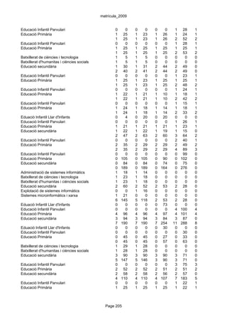matrícula_2009


Educació Infantil Parvulari                         0     0   0     0   0   0    1    28   1
Educació Primària                                   1    25   1    23   1 26     1    24   1
                                                    1    25   1    23   1 26     2    52   2
Educació Infantil Parvulari                         0     0   0     0   0   0    1    28   1
Educació Primària                                   1    25   1    25   1 25     1    25   1
                                                    1    25   1    25   1 25     2    53   2
Batxillerat de ciències i tecnologia                1     5   1     5   0   0    0     0   0
Batxillerat d'humanitas i ciències socials          1     5   1     5   0   0    0     0   0
Educació secundària                                 1    30   1    31   2 44     2    49   0
                                                    2    40   2    41   2 44     2    49   0
Educació Infantil Parvulari                         0     0   0     0   0   0    1    23   1
Educació Primària                                   1    25   1    23   1 25     1    25   1
                                                    1    25   1    23   1 25     2    48   2
Educació Infantil Parvulari                         0     0   0     0   0   0    1    24   1
Educació Primària                                   1    22   1    21   1 10     1    18   1
                                                    1    22   1    21   1 10     2    42   2
Educació Infantil Parvulari                         0     0   0     0   0   0    1    15   1
Educació Primària                                   1    24   1    18   1 14     1    18   1
                                                    1    24   1    18   1 14     2    33   2
Eduació Infantil Llar d'Infants                     0     4   0    20   0 20     0     0   0
Educació Infantil Parvulari                         0     0   0     0   0   0    1    26   1
Educació Primària                                   1    21   1    21   1 21     1    23   1
Educació secundària                                 1    22   1    22   1 19     1    15   0
                                                    2    47   2    63   2 60     3    64   2
Educació Infantil Parvulari                         0     0   0     0   0   0    2    40   1
Educació Primària                                   2    35   2    29   2 29     2    49   2
                                                    2    35   2    29   2 29     4    89   3
Educació Infantil Parvulari                         0     0   0     0   0   0    0    99   0
Educació Primària                                   0   105   0   105   0 90     0   102   0
Educació secundària                                 0    84   0    84   0 74     0    75   0
                                                    0   189   0   189   0 164    0   276   0
Administració de sistemes informàtics               1    18   1    14   0   0    0     0   0
Batxillerat de ciències i tecnologia                1    23   1    18   0   0    0     0   0
Batxillerat d'humanitas i ciències socials          1    23   1    18   0   0    0     0   0
Educació secundària                                 2    60   2    52   2 53     2    28   0
Explotació de sistemes informàtics                  0     0   1    16   0   0    0     0   0
Sistemes microinformàtics i xarxa                   1    21   0     0   0   0    0     0   0
                                                    6   145   5   118   2 53     2    28   0
Eduació Infantil Llar d'Infants                     0     0   0     0   0 73     0     0   0
Educació Infantil Parvulari                         0     0   0     0   0   0    4   100   4
Educació Primària                                   4    96   4    96   4 97     4   101   4
Educació secundària                                 3    94   3    94   3 84     3    87   0
                                                    7   190   7   190   7 254   11   288   8
Eduació Infantil Llar d'Infants                     0     0   0     0   0 30     0     0   0
Educació Infantil Parvulari                         0     0   0     0   0   0    0    30   0
Educació Primària                                   0    45   0    45   0 27     0    33   0
                                                    0    45   0    45   0 57     0    63   0
Batxillerat de ciències i tecnologia                1    29   1    28   0   0    0     0   0
Batxillerat d'humanitas i ciències socials          1    28   1    28   0   0    0     0   0
Educació secundària                                 3    90   3    90   3 90     3    71   0
                                                    5   147   5   146   3 90     3    71   0
Educació Infantil Parvulari                         0     0   0     0   0   0    3    75   3
Educació Primària                                   2    52   2    52   2 51     2    51   2
Educació secundària                                 2    58   2    58   2 56     2    57   0
                                                    4   110   4   110   4 107    7   183   5
Educació Infantil Parvulari                         0     0   0     0   0   0    1    22   1
Educació Primària                                   1    25   1    25   1 25     1    22   1



                                               Page 205
 