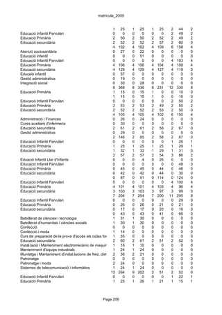 matrícula_2009


                                                         1 25        1 25       1     25    2    44   2
Educació Infantil Parvulari                              0      0    0     0    0      0    2    49   2
Educació Primària                                        2 50        2 50       2     52    2    49   2
Educació secundària                                      2 52        2 52       2     57    2    60   0
                                                         4 102       4 102      4    109    6   158   4
Atenció sociosanitària                                   0 27        0 22       0      0    0     0   0
Educació infantil                                        0      0    0 51       0      0    0     0   0
Educació Infantil Parvulari                              0      0    0     0    0      0    4   103   4
Educació Primària                                        4 106       4 106      4    104    4   108   4
Educació secundària                                      4 129       4 129      4    127    4   119   0
Educaió infantil                                         0 57        0     0    0      0    0     0   0
Gestió administrativa                                    0 19        0     0    0      0    0     0   0
Integració social                                        0 30        0 28       0      0    0     0   0
                                                         8 368       8 336      8    231   12   330   8
Educació Primària                                        1 15        0 15       1      0    0    10   0
                                                         1 15        0 15       1      0    0    10   0
Educació Infantil Parvulari                              0      0    0     0    0      0    2    50   2
Educació Primària                                        2 53        2 53       2     49    2    50   2
Educació secundària                                      2 52        2 52       2     53    2    50   0
                                                         4 105       4 105      4    102    6   150   4
Administració i Finances                                 0 26        0 24       0      0    0     0   0
Cures auxiliars d'infermeria                             0 30        0     0    0      0    0     0   0
Educació secundària                                      2 61        2 61       2     58    2    67   0
Gestió administrativa                                    0 29        0     0    0      0    0     0   0
                                                         2 146       2 85       2     58    2    67   0
Educació Infantil Parvulari                              0      0    0     0    0      0    1    26   1
Educació Primària                                        1 25        1 25       1     25    1    29   1
Educació secundària                                      1 32        1 32       1     29    1    31   0
                                                         2 57        2 57       2     54    3    86   2
Eduació Infantil Llar d'Infants                          0      0    0     4    0     26    0     0   0
Educació Infantil Parvulari                              0      0    0     0    0      0    0    48   0
Educació Primària                                        0 45        0 45       0     44    0    46   0
Educació secundària                                      0 42        0 42       0     44    0    30   0
                                                         0 87        0 91       0    114    0   124   0
Educació Infantil Parvulari                              0      0    0     0    0      0    4   100   4
Educació Primària                                        4 101       4 101      4    103    4    96   4
Educació secundària                                      3 103       3 103      3     97    3    99   0
                                                         7 204       7 204      7    200   11   295   8
Educació Infantil Parvulari                              0      0    0     0    0      0    0    29   0
Educació Primària                                        0 26        0 26       0     21    0    21   0
Educació secundària                                      0 17        0 17       0     20    0    16   0
                                                         0 43        0 43       0     41    0    66   0
Batxillerat de ciències i tecnologia                     1 31        1 30       0      0    0     0   0
Batxillerat d'humanitas i ciències socials               1 30        1 30       0      0    0     0   0
Confecció                                                0      0    0     0    0      0    0     0   0
Confecció i moda                                         1 14        0     0    0      0    0     0   0
Curs de preparació de la prova d'accés als cicles formatius de grau 0
                                                         1 35         superior 0
                                                                           0           0    0     0   0
Educació secundària                                      2 60        2 61       2     51    2    52   0
Instal.lació i Manteniment electromecànic de maquinària1i conducció de línies 0
                                                              16     1 12              0    0     0   0
Manteniment d'equips industrials                         1 24        1 24       0      0    0     0   0
Muntatge i Manteniment d'instal.lacions de fred, climatització36
                                                         2     i producció21 calor
                                                                     2     de   0      0    0     0   0
Patronatge                                               0      0    0     0    0      0    0     0   0
Patronatge i moda                                        2 24        0     0    0      0    0     0   0
Sistemes de telecomunicació i informàtics                1 24        1 24       0      0    0     0   0
                                                       13 294        9 202      2     51    2    52   0
Educació Infantil Parvulari                              0      0    0     0    0      0    1    22   1
Educació Primària                                        1 25        1 26       1     21    1    15   1



                                                  Page 206
 