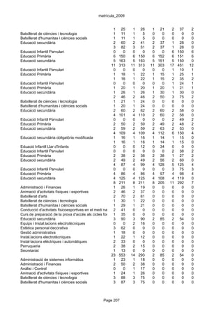 matrícula_2009


                                                         1 25       1 26     1 21     2    37    2
Batxillerat de ciències i tecnologia                     1 11       1    5   0   0    0     0    0
Batxillerat d'humanitas i ciències socials               1 11       1    5   0   0    0     0    0
Educació secundària                                      2 60       2 41     2 37     1    28    0
                                                         3 82       3 51     2 37     1    28    0
Educació Infantil Parvulari                              0    0     0    0   0   0    6   150    6
Educació Primària                                        6 150      6 150    6 152    6   151    6
Educació secundària                                      5 163      5 163    5 151    5   150    0
                                                        11 313 11 313 11 303         17   451   12
Educació Infantil Parvulari                              0    0     0    0   0   0    1    10    1
Educació Primària                                        1 18       1 22     1 15     1    25    1
                                                         1 18       1 22     1 15     2    35    2
Educació Infantil Parvulari                              0    0     0    0   0   0    1    24    1
Educació Primària                                        1 20       1 20     1 20     1    21    1
Educació secundària                                      1 26       1 26     1 30     1    30    0
                                                         2 46       2 46     2 50     3    75    2
Batxillerat de ciències i tecnologia                     1 21       1 24     0   0    0     0    0
Batxillerat d'humanitas i ciències socials               1 20       1 24     0   0    0     0    0
Educació secundària                                      2 60       2 62     2 60     2    58    0
                                                         4 101      4 110    2 60     2    58    0
Educació Infantil Parvulari                              0    0     0    0   0   0    2    49    2
Educació Primària                                        2 50       2 50     2 49     2    48    2
Educació secundària                                      2 59       2 59     2 63     2    53    0
                                                         4 109      4 109    4 112    6   150    4
Educació secundària obligatòria modificada               1 16       1 16     1 14     1    15    0
                                                         1 16       1 16     1 14     1    15    0
Eduació Infantil Llar d'Infants                          0    0     0 12     0 34     0     0    0
Educació Infantil Parvulari                              0    0     0    0   0   0    2    38    2
Educació Primària                                        2 38       2 38     2 38     1    27    2
Educació secundària                                      2 49       2 49     2 56     2    60    0
                                                         4 87       4 99     4 128    5   125    4
Educació Infantil Parvulari                              0    0     0    0   0   0    3    75    3
Educació Primària                                        4 86       4 86     4 97     4    98    4
Educació secundària                                      4 125      4 125    4 108    4   119    0
                                                         8 211      8 211    8 205   11   292    7
Administració i Finances                                 1 26       1 19     0   0    0     0    0
Animació d'activitats físiques i esportives              2 46       2 37     0   0    0     0    0
Batxillerat d'arts                                       2 70       2 61     0   0    0     0    0
Batxillerat de ciències i tecnologia                     1 30       1 22     0   0    0     0    0
Batxillerat d'humanitas i ciències socials               1 29       1 21     0   0    0     0    0
Conducció d'activitats físicoesportives en el medi natural
                                                         2 41       0    0   0   0    0     0    0
Curs de preparació de la prova d'accés als cicles formatius de grau 0
                                                         1 35       superior 0
                                                                         0       0    0     0    0
Educació secundària                                      3 90       3 90     2 85     2    54    0
Equips i Instal.lacions electrotècniques                 0    0     2 16     0   0    0     0    0
Estètica personal decorativa                             3 62       0    0   0   0    0     0    0
Gestió administrativa                                    1 18       0    0   0   0    0     0    0
Instal.lacions electrotècniques                          1 22       1 12     0   0    0     0    0
Instal·lacions elèctriques i automàtiques                2 33       0    0   0   0    0     0    0
Perruqueria                                              2 38       2 15     0   0    0     0    0
Secretariat                                              1 13       0    0   0   0    0     0    0
                                                        23 553 14 293        2 85     2    54    0
Administració de sistemes informàtics                    1 23       1 18     0   0    0     0    0
Administració i Finances                                 2 50       2 38     0   0    0     0    0
Anàlisi i Control                                        0    0     1 17     0   0    0     0    0
Animació d'activitats físiques i esportives              1 24       1 26     0   0    0     0    0
Batxillerat de ciències i tecnologia                     3 88       3 75     0   0    0     0    0
Batxillerat d'humanitas i ciències socials               3 87       3 75     0   0    0     0    0



                                               Page 207
 