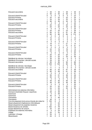 matrícula_2009


Educació secundària                                     1 30        1 30       1   30   1 30    0
                                                        2 55        2 55       2   55   3 73    2
Educació Infantil Parvulari                             0     0     0    0     0    0   1 23    1
Educació Primària                                       1 22        1 22       1   22   1 24    1
Educació secundària                                     1 24        1 24       1   22   1 23    0
                                                        2 46        2 46       2   44   3 70    2
Educació Infantil Parvulari                             0     0     0    0     0    0   1 25    1
Educació Primària                                       1 25        1 25       1   25   1 25    1
                                                        1 25        1 25       1   25   2 50    2
Educació Infantil Parvulari                             0     0     0    0     0    0   1 24    1
Educació Primària                                       1 24        1 25       1   23   1 26    1
Educació secundària                                     2 60        2 61       2   61   2 60    0
                                                        3 84        3 86       3   84   4 110   2
Educació Infantil Parvulari                             0     0     0    0     0    0   1   7   1
Educació Primària                                       1 15        1 12       1    9   1 10    1
                                                        1 15        1 12       1    9   2 17    2
Educació Infantil Parvulari                             0     0     0    0     0    0   1   7   1
Educació Primària                                       1 18        1 11       1   21   1 14    1
                                                        1 18        1 11       1   21   2 21    2
Educació Infantil Parvulari                             0     0     0    0     0    0   1 15    1
Educació Primària                                       1 23        1 19       1   16   1 14    1
                                                        1 23        1 19       1   16   2 29    2
Educació Infantil Parvulari                             0     0     0    0     0    0   1 25    1
Educació Primària                                       1 25        1 25       1   24   1 24    1
                                                        1 25        1 25       1   24   2 49    2
Batxillerat de ciències i tecnologia                    1 30        1 20       0    0   0   0   0
Batxillerat d'humanitas i ciències socials              1 29        1 20       0    0   0   0   0
Educació secundària                                     3 90        3 89       3   92   3 88    0
                                                        5 149       5 129      3   92   3 88    0
Batxillerat de ciències i tecnologia                    1 11        1    7     0    0   0   0   0
Batxillerat d'humanitas i ciències socials              1 11        1    6     0    0   0   0   0
Educació secundària                                     2 60        2 43       2   61   2 58    0
                                                        3 82        3 56       2   61   2 58    0
Educació Infantil Parvulari                             0     0     0    0     0    0   2 41    2
Educació Primària                                       2 50        2 51       2   49   2 49    2
                                                        2 50        2 51       2   49   4 90    4
Educació Infantil Parvulari                             0     0     0    0     0    0   2 41    2
Educació Primària                                       2 49        2 50       2   46   2 49    2
                                                        2 49        2 50       2   46   4 90    4
Educació Infantil Parvulari                             0     0     0    0     0    0   1 25    1
Educació Primària                                       1 24        1 25       1   25   1 25    1
                                                        1 24        1 25       1   25   2 50    2
Administració de sistemes informàtics                   1 12        1 24       0    0   0   0   0
Animació d'activitats físiques i esportives             2 48        2 48       0    0   0   0   0
Automoció                                               0     0     2 48       0    0   0   0   0
Automoció                                               2 30        0    0     0    0   0   0   0
Carrosseria                                             0     0     1 48       0    0   0   0   0
Carrosseria                                             2 48        0    0     0    0   0   0   0
Curs de preparació de la prova d'accés als cicles formatius 105grau 0
                                                        3 de        superior
                                                                         0     0    0   0   0   0
Desenvolupament d'aplicacions informàtiques             1 12        1 24       0    0   0   0   0
Desenvolupament de projectes mecànics                   1 24        1 24       0    0   0   0   0
Electromecànica de vehicles                             2 102       2 78       0    0   0   0   0
Equips electrònics de consum                            1 24        1 24       0    0   0   0   0
Explotació de sistemes informàtics                      0     0     2 24       0    0   0   0   0
Imatge                                                  1 24        1 24       0    0   0   0   0
Laboratori d'imatge                                     2 54        0    0     0    0   0   0   0
Mecanització                                            1 24        0    0     0    0   0   0   0



                                                 Page 209
 